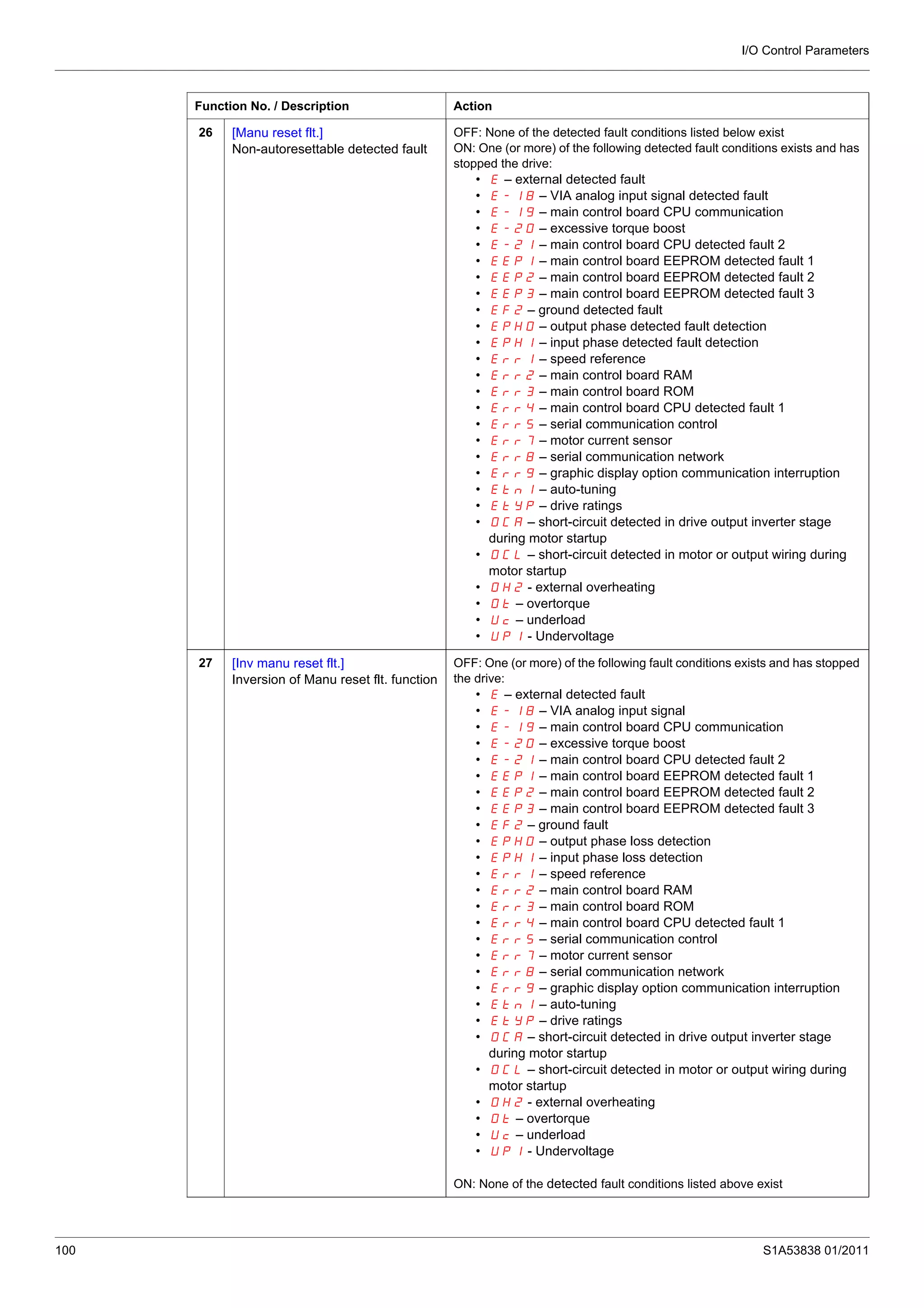 I/O Control Parameters
100 S1A53838 01/2011
26 [Manu reset flt.]
Non-autoresettable detected fault
OFF: None of the detected fault conditions listed below exist
ON: One (or more) of the following detected fault conditions exists and has
stopped the drive:
• E – external detected fault
• E-18 – VIA analog input signal detected fault
• E-19 – main control board CPU communication
• E-20 – excessive torque boost
• E-21 – main control board CPU detected fault 2
• EEP1 – main control board EEPROM detected fault 1
• EEP2 – main control board EEPROM detected fault 2
• EEP3 – main control board EEPROM detected fault 3
• EF2 – ground detected fault
• EPH0 – output phase detected fault detection
• EPH1 – input phase detected fault detection
• Err1 – speed reference
• Err2 – main control board RAM
• Err3 – main control board ROM
• Err4 – main control board CPU detected fault 1
• Err5 – serial communication control
• Err7 – motor current sensor
• Err8 – serial communication network
• Err9 – graphic display option communication interruption
• Etn1 – auto-tuning
• EtYP – drive ratings
• OCA – short-circuit detected in drive output inverter stage
during motor startup
• OCL – short-circuit detected in motor or output wiring during
motor startup
• OH2 - external overheating
• Ot – overtorque
• Uc – underload
• UP1 - Undervoltage
27 [Inv manu reset flt.]
Inversion of Manu reset flt. function
OFF: One (or more) of the following fault conditions exists and has stopped
the drive:
• E – external detected fault
• E-18 – VIA analog input signal
• E-19 – main control board CPU communication
• E-20 – excessive torque boost
• E-21 – main control board CPU detected fault 2
• EEP1 – main control board EEPROM detected fault 1
• EEP2 – main control board EEPROM detected fault 2
• EEP3 – main control board EEPROM detected fault 3
• EF2 – ground fault
• EPH0 – output phase loss detection
• EPH1 – input phase loss detection
• Err1 – speed reference
• Err2 – main control board RAM
• Err3 – main control board ROM
• Err4 – main control board CPU detected fault 1
• Err5 – serial communication control
• Err7 – motor current sensor
• Err8 – serial communication network
• Err9 – graphic display option communication interruption
• Etn1 – auto-tuning
• EtYP – drive ratings
• OCA – short-circuit detected in drive output inverter stage
during motor startup
• OCL – short-circuit detected in motor or output wiring during
motor startup
• OH2 - external overheating
• Ot – overtorque
• Uc – underload
• UP1 - Undervoltage
ON: None of the detected fault conditions listed above exist
Function No. / Description Action
 