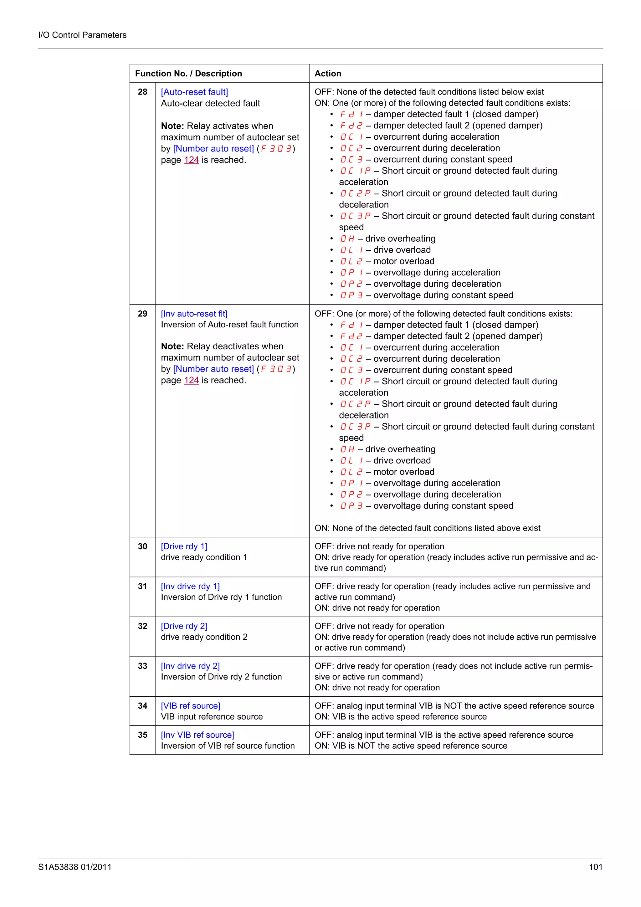 I/O Control Parameters
S1A53838 01/2011 101
28 [Auto-reset fault]
Auto-clear detected fault
Note: Relay activates when
maximum number of autoclear set
by [Number auto reset] (F303)
page 124 is reached.
OFF: None of the detected fault conditions listed below exist
ON: One (or more) of the following detected fault conditions exists:
• Fd1 – damper detected fault 1 (closed damper)
• Fd2 – damper detected fault 2 (opened damper)
• OC1 – overcurrent during acceleration
• OC2 – overcurrent during deceleration
• OC3 – overcurrent during constant speed
• OC1P – Short circuit or ground detected fault during
acceleration
• OC2P – Short circuit or ground detected fault during
deceleration
• OC3P – Short circuit or ground detected fault during constant
speed
• OH – drive overheating
• OL1 – drive overload
• OL2 – motor overload
• OP1 – overvoltage during acceleration
• OP2 – overvoltage during deceleration
• OP3 – overvoltage during constant speed
29 [Inv auto-reset flt]
Inversion of Auto-reset fault function
Note: Relay deactivates when
maximum number of autoclear set
by [Number auto reset] (F303)
page 124 is reached.
OFF: One (or more) of the following detected fault conditions exists:
• Fd1 – damper detected fault 1 (closed damper)
• Fd2 – damper detected fault 2 (opened damper)
• OC1 – overcurrent during acceleration
• OC2 – overcurrent during deceleration
• OC3 – overcurrent during constant speed
• OC1P – Short circuit or ground detected fault during
acceleration
• OC2P – Short circuit or ground detected fault during
deceleration
• OC3P – Short circuit or ground detected fault during constant
speed
• OH – drive overheating
• OL1 – drive overload
• OL2 – motor overload
• OP1 – overvoltage during acceleration
• OP2 – overvoltage during deceleration
• OP3 – overvoltage during constant speed
ON: None of the detected fault conditions listed above exist
30 [Drive rdy 1]
drive ready condition 1
OFF: drive not ready for operation
ON: drive ready for operation (ready includes active run permissive and ac-
tive run command)
31 [Inv drive rdy 1]
Inversion of Drive rdy 1 function
OFF: drive ready for operation (ready includes active run permissive and
active run command)
ON: drive not ready for operation
32 [Drive rdy 2]
drive ready condition 2
OFF: drive not ready for operation
ON: drive ready for operation (ready does not include active run permissive
or active run command)
33 [Inv drive rdy 2]
Inversion of Drive rdy 2 function
OFF: drive ready for operation (ready does not include active run permis-
sive or active run command)
ON: drive not ready for operation
34 [VIB ref source]
VIB input reference source
OFF: analog input terminal VIB is NOT the active speed reference source
ON: VIB is the active speed reference source
35 [Inv VIB ref source]
Inversion of VIB ref source function
OFF: analog input terminal VIB is the active speed reference source
ON: VIB is NOT the active speed reference source
Function No. / Description Action
 
