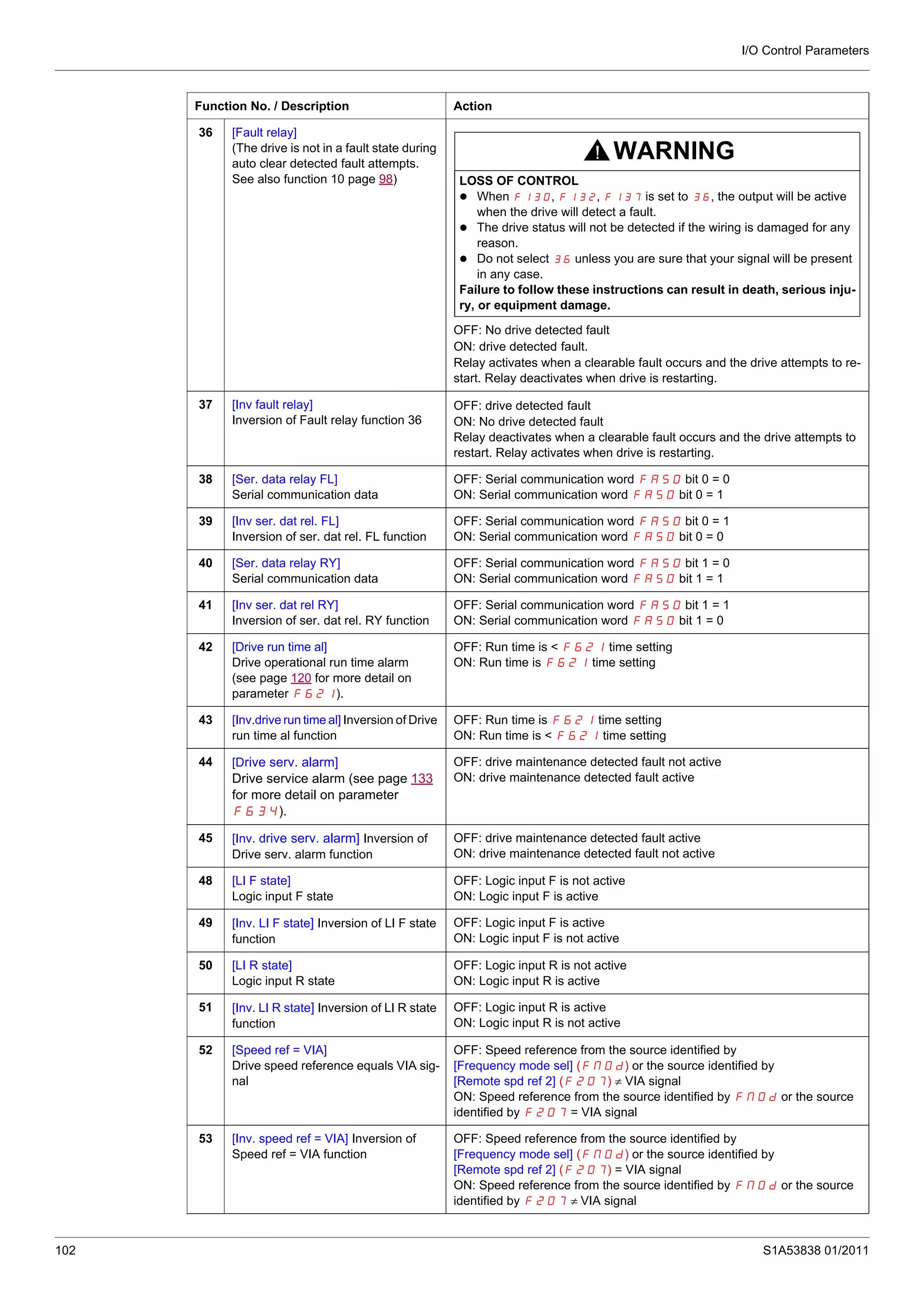 I/O Control Parameters
102 S1A53838 01/2011
36 [Fault relay]
(The drive is not in a fault state during
auto clear detected fault attempts.
See also function 10 page 98)
WARNING
LOSS OF CONTROL
When F130, F132, F137 is set to 36, the output will be active
when the drive will detect a fault.
The drive status will not be detected if the wiring is damaged for any
reason.
Do not select 36 unless you are sure that your signal will be present
in any case.
Failure to follow these instructions can result in death, serious inju-
ry, or equipment damage.
OFF: No drive detected fault
ON: drive detected fault.
Relay activates when a clearable fault occurs and the drive attempts to re-
start. Relay deactivates when drive is restarting.
37 [Inv fault relay]
Inversion of Fault relay function 36
OFF: drive detected fault
ON: No drive detected fault
Relay deactivates when a clearable fault occurs and the drive attempts to
restart. Relay activates when drive is restarting.
38 [Ser. data relay FL]
Serial communication data
OFF: Serial communication word FA50 bit 0 = 0
ON: Serial communication word FA50 bit 0 = 1
39 [Inv ser. dat rel. FL]
Inversion of ser. dat rel. FL function
OFF: Serial communication word FA50 bit 0 = 1
ON: Serial communication word FA50 bit 0 = 0
40 [Ser. data relay RY]
Serial communication data
OFF: Serial communication word FA50 bit 1 = 0
ON: Serial communication word FA50 bit 1 = 1
41 [Inv ser. dat rel RY]
Inversion of ser. dat rel. RY function
OFF: Serial communication word FA50 bit 1 = 1
ON: Serial communication word FA50 bit 1 = 0
42 [Drive run time al]
Drive operational run time alarm
(see page 120 for more detail on
parameter F621).
OFF: Run time is < F621 time setting
ON: Run time is F621 time setting
43 [Inv.drive run time al] Inversion of Drive
run time al function
OFF: Run time is F621 time setting
ON: Run time is < F621 time setting
44 [Drive serv. alarm]
Drive service alarm (see page 133
for more detail on parameter
F634).
OFF: drive maintenance detected fault not active
ON: drive maintenance detected fault active
45 [Inv. drive serv. alarm] Inversion of
Drive serv. alarm function
OFF: drive maintenance detected fault active
ON: drive maintenance detected fault not active
48 [LI F state]
Logic input F state
OFF: Logic input F is not active
ON: Logic input F is active
49 [Inv. LI F state] Inversion of LI F state
function
OFF: Logic input F is active
ON: Logic input F is not active
50 [LI R state]
Logic input R state
OFF: Logic input R is not active
ON: Logic input R is active
51 [Inv. LI R state] Inversion of LI R state
function
OFF: Logic input R is active
ON: Logic input R is not active
52 [Speed ref = VIA]
Drive speed reference equals VIA sig-
nal
OFF: Speed reference from the source identified by
[Frequency mode sel] (FMOd) or the source identified by
[Remote spd ref 2] (F207) ≠ VIA signal
ON: Speed reference from the source identified by FMOd or the source
identified by F207 = VIA signal
53 [Inv. speed ref = VIA] Inversion of
Speed ref = VIA function
OFF: Speed reference from the source identified by
[Frequency mode sel] (FMOd) or the source identified by
[Remote spd ref 2] (F207) = VIA signal
ON: Speed reference from the source identified by FMOd or the source
identified by F207 ≠ VIA signal
Function No. / Description Action
 