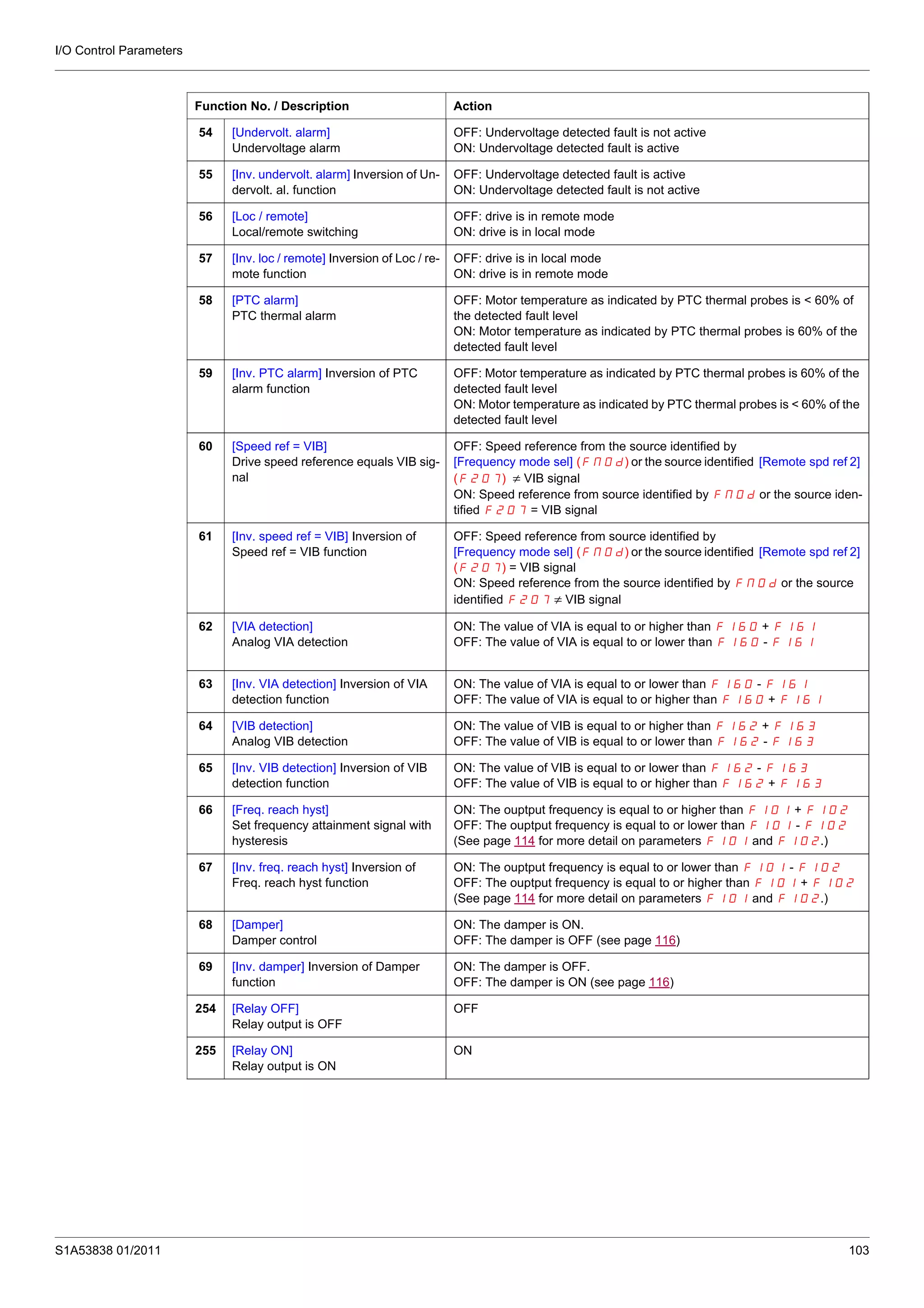 I/O Control Parameters
S1A53838 01/2011 103
54 [Undervolt. alarm]
Undervoltage alarm
OFF: Undervoltage detected fault is not active
ON: Undervoltage detected fault is active
55 [Inv. undervolt. alarm] Inversion of Un-
dervolt. al. function
OFF: Undervoltage detected fault is active
ON: Undervoltage detected fault is not active
56 [Loc / remote]
Local/remote switching
OFF: drive is in remote mode
ON: drive is in local mode
57 [Inv. loc / remote] Inversion of Loc / re-
mote function
OFF: drive is in local mode
ON: drive is in remote mode
58 [PTC alarm]
PTC thermal alarm
OFF: Motor temperature as indicated by PTC thermal probes is < 60% of
the detected fault level
ON: Motor temperature as indicated by PTC thermal probes is 60% of the
detected fault level
59 [Inv. PTC alarm] Inversion of PTC
alarm function
OFF: Motor temperature as indicated by PTC thermal probes is 60% of the
detected fault level
ON: Motor temperature as indicated by PTC thermal probes is < 60% of the
detected fault level
60 [Speed ref = VIB]
Drive speed reference equals VIB sig-
nal
OFF: Speed reference from the source identified by
[Frequency mode sel] (FMOd) or the source identified [Remote spd ref 2]
(F207) ≠ VIB signal
ON: Speed reference from source identified by FMOd or the source iden-
tified F207 = VIB signal
61 [Inv. speed ref = VIB] Inversion of
Speed ref = VIB function
OFF: Speed reference from source identified by
[Frequency mode sel] (FMOd) or the source identified [Remote spd ref 2]
(F207) = VIB signal
ON: Speed reference from the source identified by FMOd or the source
identified F207 ≠ VIB signal
62 [VIA detection]
Analog VIA detection
ON: The value of VIA is equal to or higher than F160 + F161
OFF: The value of VIA is equal to or lower than F160 - F161
63 [Inv. VIA detection] Inversion of VIA
detection function
ON: The value of VIA is equal to or lower than F160 - F161
OFF: The value of VIA is equal to or higher than F160 + F161
64 [VIB detection]
Analog VIB detection
ON: The value of VIB is equal to or higher than F162 + F163
OFF: The value of VIB is equal to or lower than F162 - F163
65 [Inv. VIB detection] Inversion of VIB
detection function
ON: The value of VIB is equal to or lower than F162 - F163
OFF: The value of VIB is equal to or higher than F162 + F163
66 [Freq. reach hyst]
Set frequency attainment signal with
hysteresis
ON: The ouptput frequency is equal to or higher than F101 + F102
OFF: The ouptput frequency is equal to or lower than F101 - F102
(See page 114 for more detail on parameters F101 and F102.)
67 [Inv. freq. reach hyst] Inversion of
Freq. reach hyst function
ON: The ouptput frequency is equal to or lower than F101 - F102
OFF: The ouptput frequency is equal to or higher than F101 + F102
(See page 114 for more detail on parameters F101 and F102.)
68 [Damper]
Damper control
ON: The damper is ON.
OFF: The damper is OFF (see page 116)
69 [Inv. damper] Inversion of Damper
function
ON: The damper is OFF.
OFF: The damper is ON (see page 116)
254 [Relay OFF]
Relay output is OFF
OFF
255 [Relay ON]
Relay output is ON
ON
Function No. / Description Action
 