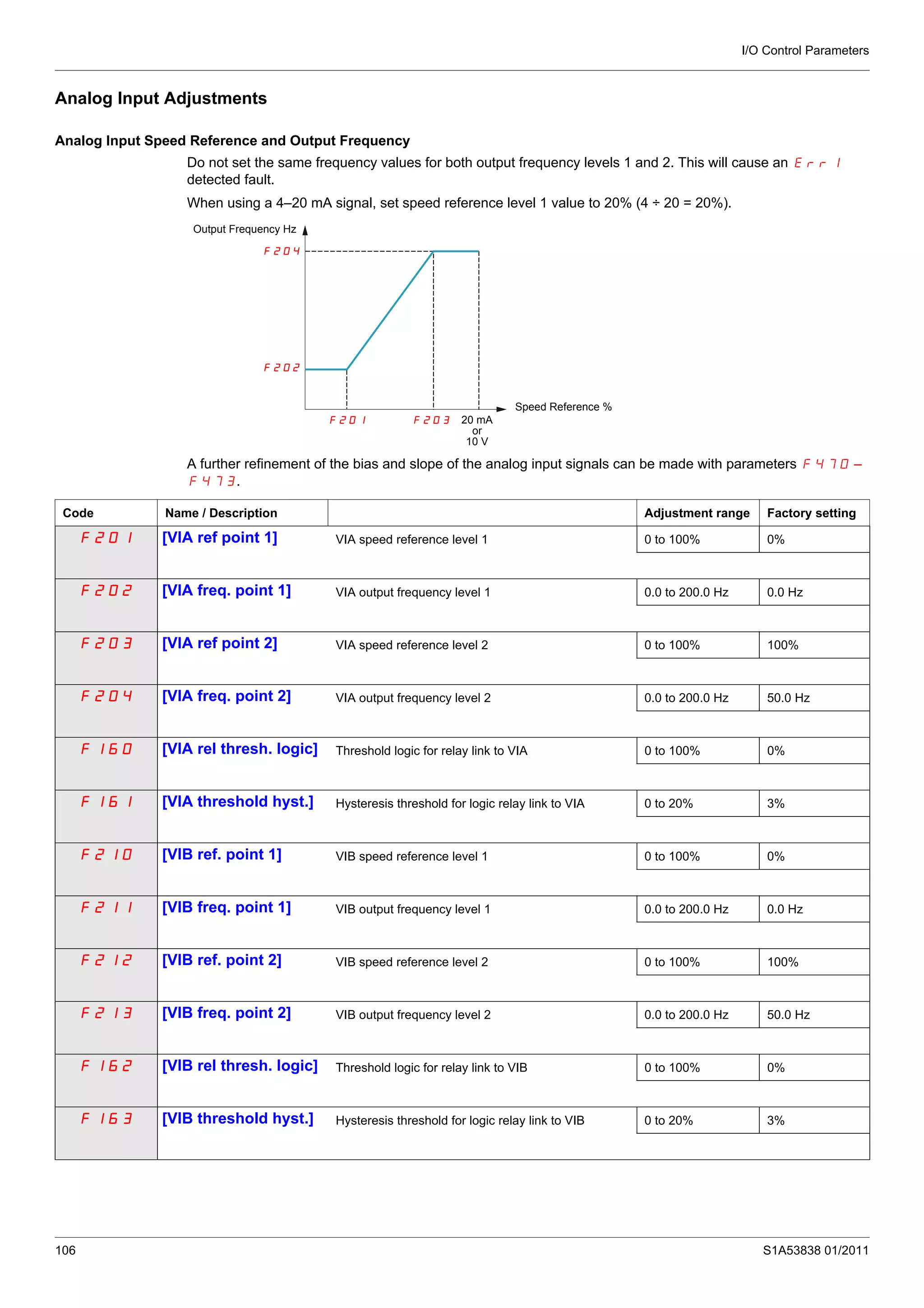 I/O Control Parameters
106 S1A53838 01/2011
Analog Input Adjustments
Analog Input Speed Reference and Output Frequency
Do not set the same frequency values for both output frequency levels 1 and 2. This will cause an Err1
detected fault.
When using a 4–20 mA signal, set speed reference level 1 value to 20% (4 ÷ 20 = 20%).
A further refinement of the bias and slope of the analog input signals can be made with parameters F470 –
F473.
Output Frequency Hz
20 mA
or
10 V
Speed Reference %
F203F201
F202
F204
Code Name / Description Adjustment range Factory setting
F201 [VIA ref point 1] VIA speed reference level 1 0 to 100% 0%
F202 [VIA freq. point 1] VIA output frequency level 1 0.0 to 200.0 Hz 0.0 Hz
F203 [VIA ref point 2] VIA speed reference level 2 0 to 100% 100%
F204 [VIA freq. point 2] VIA output frequency level 2 0.0 to 200.0 Hz 50.0 Hz
F160 [VIA rel thresh. logic] Threshold logic for relay link to VIA 0 to 100% 0%
F161 [VIA threshold hyst.] Hysteresis threshold for logic relay link to VIA 0 to 20% 3%
F210 [VIB ref. point 1] VIB speed reference level 1 0 to 100% 0%
F211 [VIB freq. point 1] VIB output frequency level 1 0.0 to 200.0 Hz 0.0 Hz
F212 [VIB ref. point 2] VIB speed reference level 2 0 to 100% 100%
F213 [VIB freq. point 2] VIB output frequency level 2 0.0 to 200.0 Hz 50.0 Hz
F162 [VIB rel thresh. logic] Threshold logic for relay link to VIB 0 to 100% 0%
F163 [VIB threshold hyst.] Hysteresis threshold for logic relay link to VIB 0 to 20% 3%
 