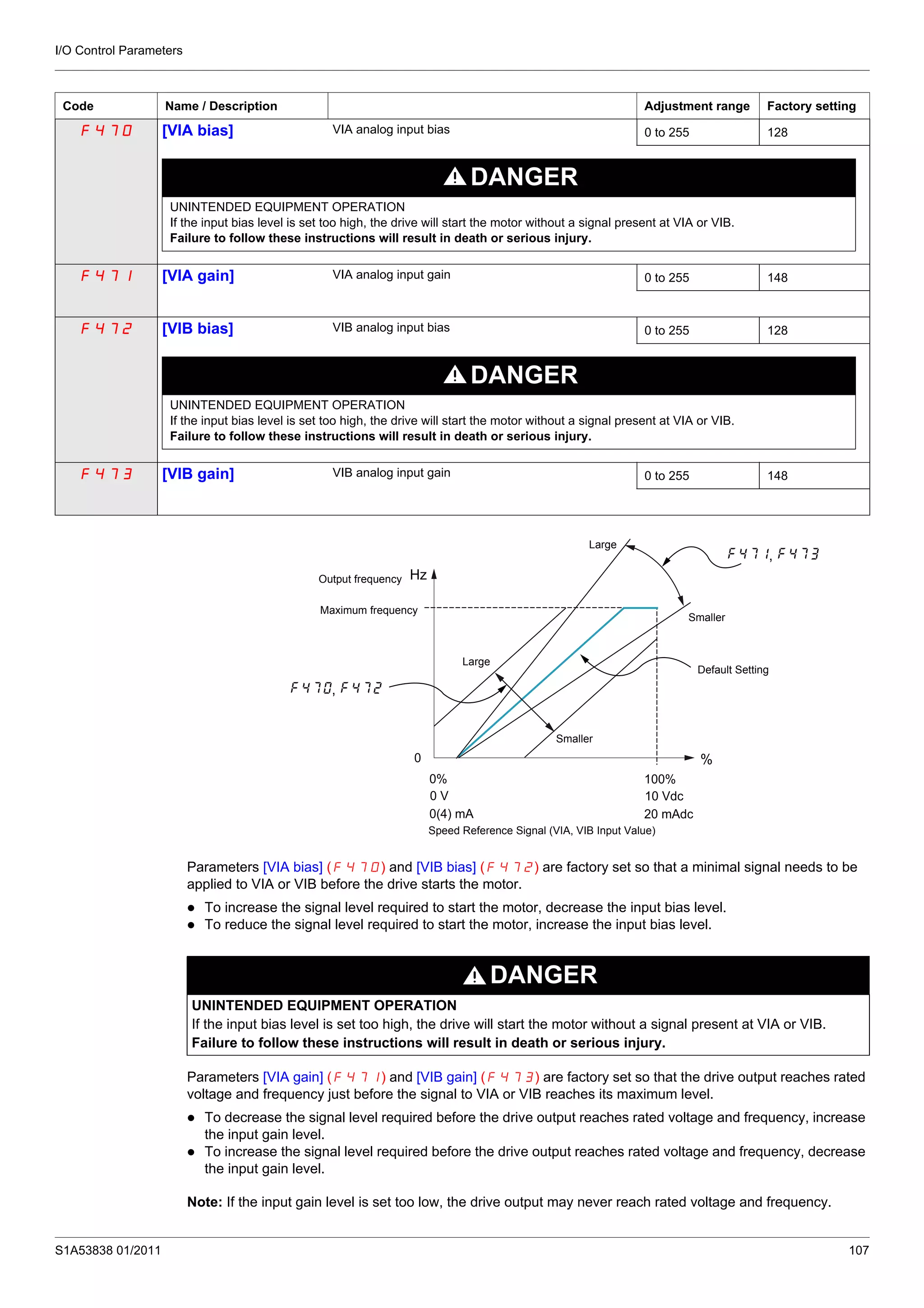 I/O Control Parameters
S1A53838 01/2011 107
Parameters [VIA bias] (F470) and [VIB bias] (F472) are factory set so that a minimal signal needs to be
applied to VIA or VIB before the drive starts the motor.
To increase the signal level required to start the motor, decrease the input bias level.
To reduce the signal level required to start the motor, increase the input bias level.
Parameters [VIA gain] (F471) and [VIB gain] (F473) are factory set so that the drive output reaches rated
voltage and frequency just before the signal to VIA or VIB reaches its maximum level.
To decrease the signal level required before the drive output reaches rated voltage and frequency, increase
the input gain level.
To increase the signal level required before the drive output reaches rated voltage and frequency, decrease
the input gain level.
Note: If the input gain level is set too low, the drive output may never reach rated voltage and frequency.
F470 [VIA bias] VIA analog input bias 0 to 255 128
DANGER
UNINTENDED EQUIPMENT OPERATION
If the input bias level is set too high, the drive will start the motor without a signal present at VIA or VIB.
Failure to follow these instructions will result in death or serious injury.
F471 [VIA gain] VIA analog input gain 0 to 255 148
F472 [VIB bias] VIB analog input bias 0 to 255 128
DANGER
UNINTENDED EQUIPMENT OPERATION
If the input bias level is set too high, the drive will start the motor without a signal present at VIA or VIB.
Failure to follow these instructions will result in death or serious injury.
F473 [VIB gain] VIB analog input gain 0 to 255 148
Code Name / Description Adjustment range Factory setting
DANGER
UNINTENDED EQUIPMENT OPERATION
If the input bias level is set too high, the drive will start the motor without a signal present at VIA or VIB.
Failure to follow these instructions will result in death or serious injury.
0
100%
%
Hz
0%
,
,
10 Vdc0 V
20 mAdc0(4) mA
Output frequency
Maximum frequency
Speed Reference Signal (VIA, VIB Input Value)
Default Setting
Smaller
Large
Smaller
Large
 