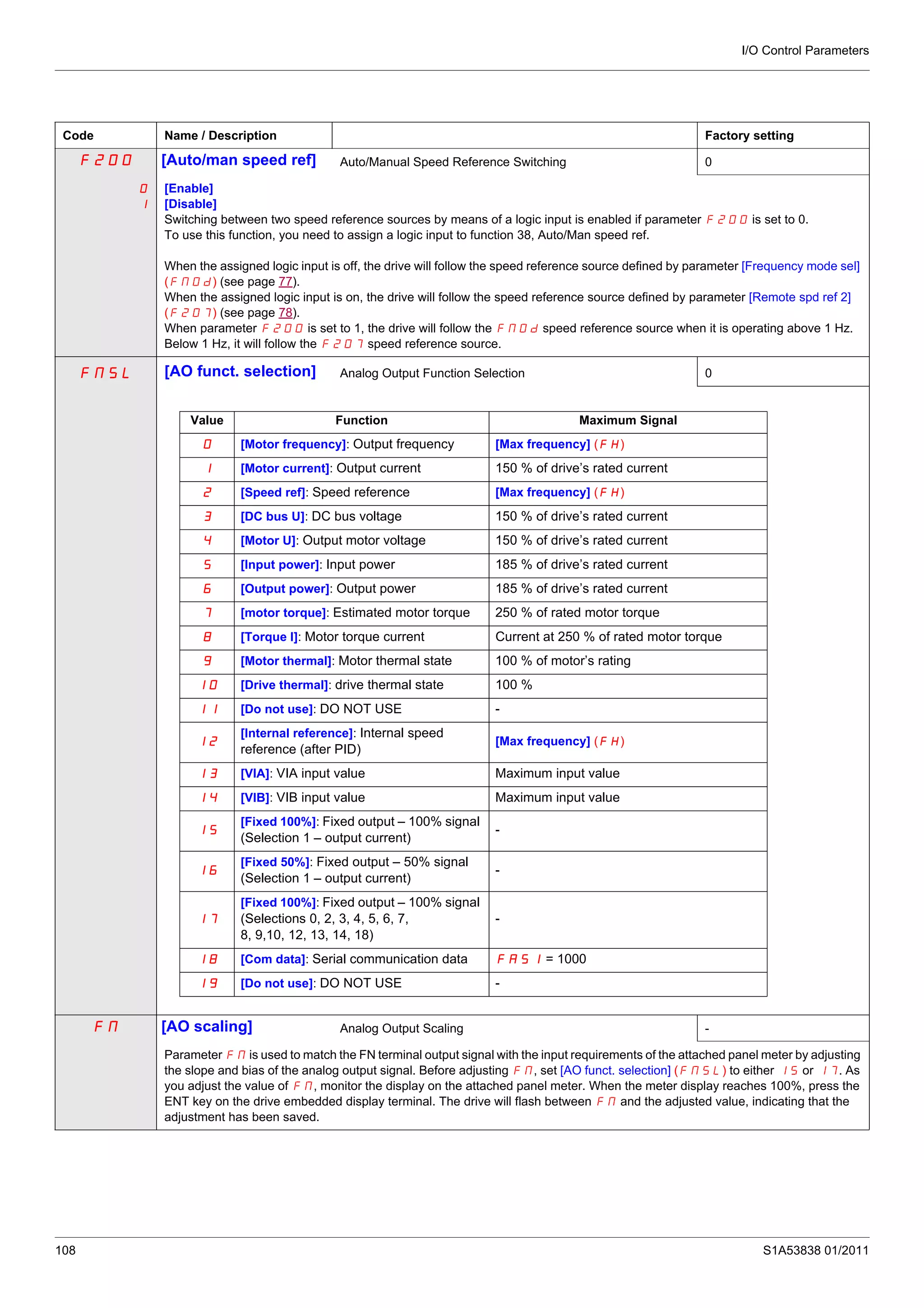 I/O Control Parameters
108 S1A53838 01/2011
Code Name / Description Factory setting
F200 [Auto/man speed ref] Auto/Manual Speed Reference Switching 0
0
1
[Enable]
[Disable]
Switching between two speed reference sources by means of a logic input is enabled if parameter F200 is set to 0.
To use this function, you need to assign a logic input to function 38, Auto/Man speed ref.
When the assigned logic input is off, the drive will follow the speed reference source defined by parameter [Frequency mode sel]
(FMOd) (see page 77).
When the assigned logic input is on, the drive will follow the speed reference source defined by parameter [Remote spd ref 2]
(F207) (see page 78).
When parameter F200 is set to 1, the drive will follow the FMOd speed reference source when it is operating above 1 Hz.
Below 1 Hz, it will follow the F207 speed reference source.
FMSL [AO funct. selection] Analog Output Function Selection 0
FM [AO scaling] Analog Output Scaling -
Parameter FM is used to match the FN terminal output signal with the input requirements of the attached panel meter by adjusting
the slope and bias of the analog output signal. Before adjusting FM, set [AO funct. selection] (FNSL) to either 15 or 17. As
you adjust the value of FM, monitor the display on the attached panel meter. When the meter display reaches 100%, press the
ENT key on the drive embedded display terminal. The drive will flash between FM and the adjusted value, indicating that the
adjustment has been saved.
Value Function Maximum Signal
0 [Motor frequency]: Output frequency [Max frequency] (FH)
1 [Motor current]: Output current 150 % of drive’s rated current
2 [Speed ref]: Speed reference [Max frequency] (FH)
3 [DC bus U]: DC bus voltage 150 % of drive’s rated current
4 [Motor U]: Output motor voltage 150 % of drive’s rated current
5 [Input power]: Input power 185 % of drive’s rated current
6 [Output power]: Output power 185 % of drive’s rated current
7 [motor torque]: Estimated motor torque 250 % of rated motor torque
8 [Torque I]: Motor torque current Current at 250 % of rated motor torque
9 [Motor thermal]: Motor thermal state 100 % of motor’s rating
10 [Drive thermal]: drive thermal state 100 %
11 [Do not use]: DO NOT USE -
12
[Internal reference]: Internal speed
reference (after PID)
[Max frequency] (FH)
13 [VIA]: VIA input value Maximum input value
14 [VIB]: VIB input value Maximum input value
15
[Fixed 100%]: Fixed output – 100% signal
(Selection 1 – output current)
-
16
[Fixed 50%]: Fixed output – 50% signal
(Selection 1 – output current)
-
17
[Fixed 100%]: Fixed output – 100% signal
(Selections 0, 2, 3, 4, 5, 6, 7,
8, 9,10, 12, 13, 14, 18)
-
18 [Com data]: Serial communication data FA51 = 1000
19 [Do not use]: DO NOT USE -
 