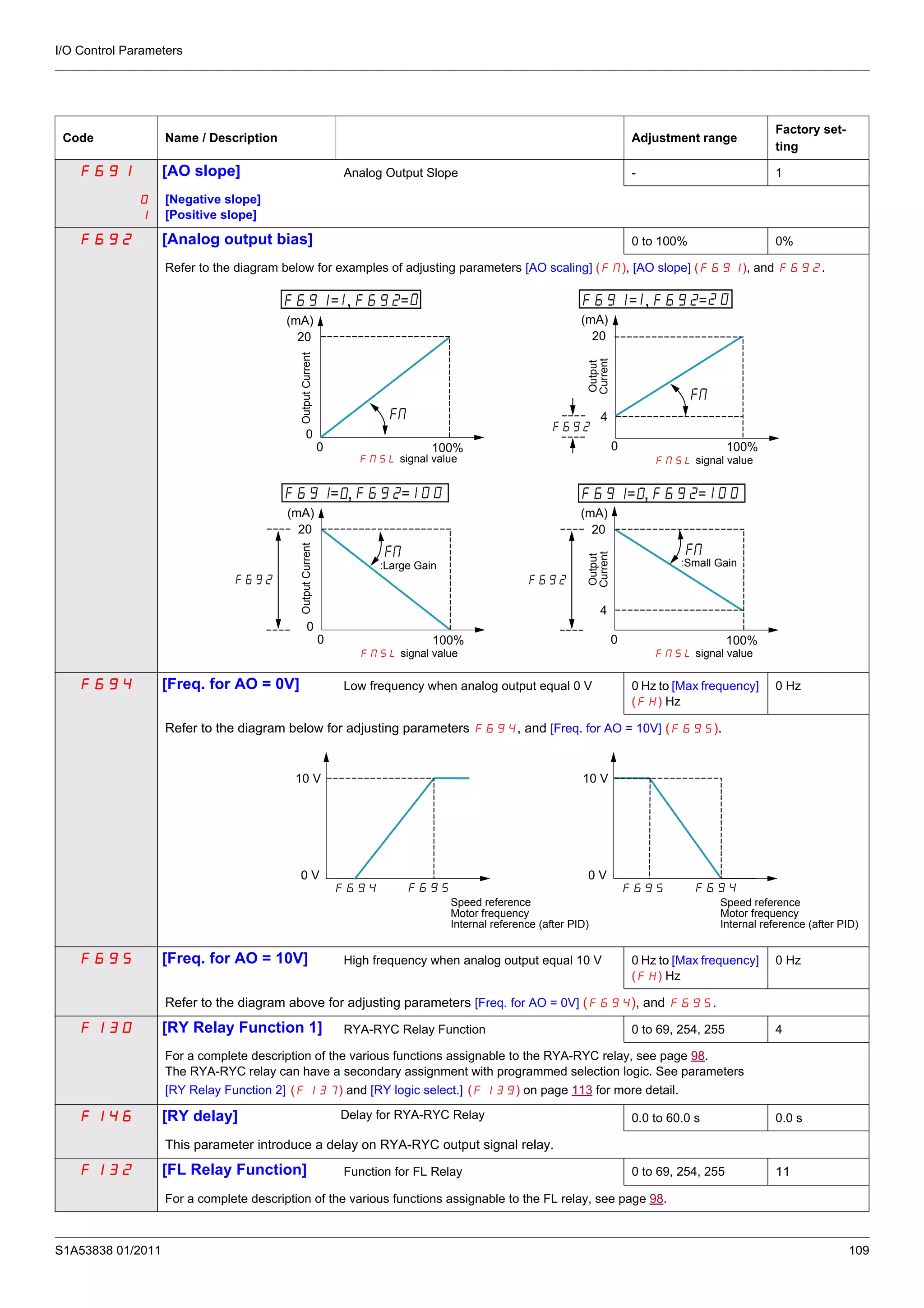 I/O Control Parameters
S1A53838 01/2011 109
Code Name / Description Adjustment range
Factory set-
ting
F691 [AO slope] Analog Output Slope - 1
0
1
[Negative slope]
[Positive slope]
F692 [Analog output bias] 0 to 100% 0%
Refer to the diagram below for examples of adjusting parameters [AO scaling] (FN), [AO slope] (F691), and F692.
F694 [Freq. for AO = 0V] Low frequency when analog output equal 0 V 0 Hz to [Max frequency]
(FH) Hz
0 Hz
Refer to the diagram below for adjusting parameters F694, and [Freq. for AO = 10V] (F695).
F695 [Freq. for AO = 10V] High frequency when analog output equal 10 V 0 Hz to [Max frequency]
(FH) Hz
0 Hz
Refer to the diagram above for adjusting parameters [Freq. for AO = 0V] (F694), and F695.
F130 [RY Relay Function 1] RYA-RYC Relay Function 0 to 69, 254, 255 4
For a complete description of the various functions assignable to the RYA-RYC relay, see page 98.
The RYA-RYC relay can have a secondary assignment with programmed selection logic. See parameters
[RY Relay Function 2] (F137) and [RY logic select.] (F139) on page 113 for more detail.
F146 [RY delay] Delay for RYA-RYC Relay 0.0 to 60.0 s 0.0 s
This parameter introduce a delay on RYA-RYC output signal relay.
F132 [FL Relay Function] Function for FL Relay 0 to 69, 254, 255 11
For a complete description of the various functions assignable to the FL relay, see page 98.
= , =
(mA)
20
0
0 100%
= , =
(mA)
20
4
0 100%
= , =
(mA)
20
0
0 100%
= , =
(mA)
20
4
0 100%
FNSL signal value
OutputCurrent
:Large Gain :Small Gain
OutputCurrent
Output
Current
FNSL signal value
FNSL signal valueFNSL signal value
Output
Current
10 V
0 V
F694 F695
10 V
0 V
F695 F694
Speed reference
Motor frequency
Internal reference (after PID)
Speed reference
Motor frequency
Internal reference (after PID)
 