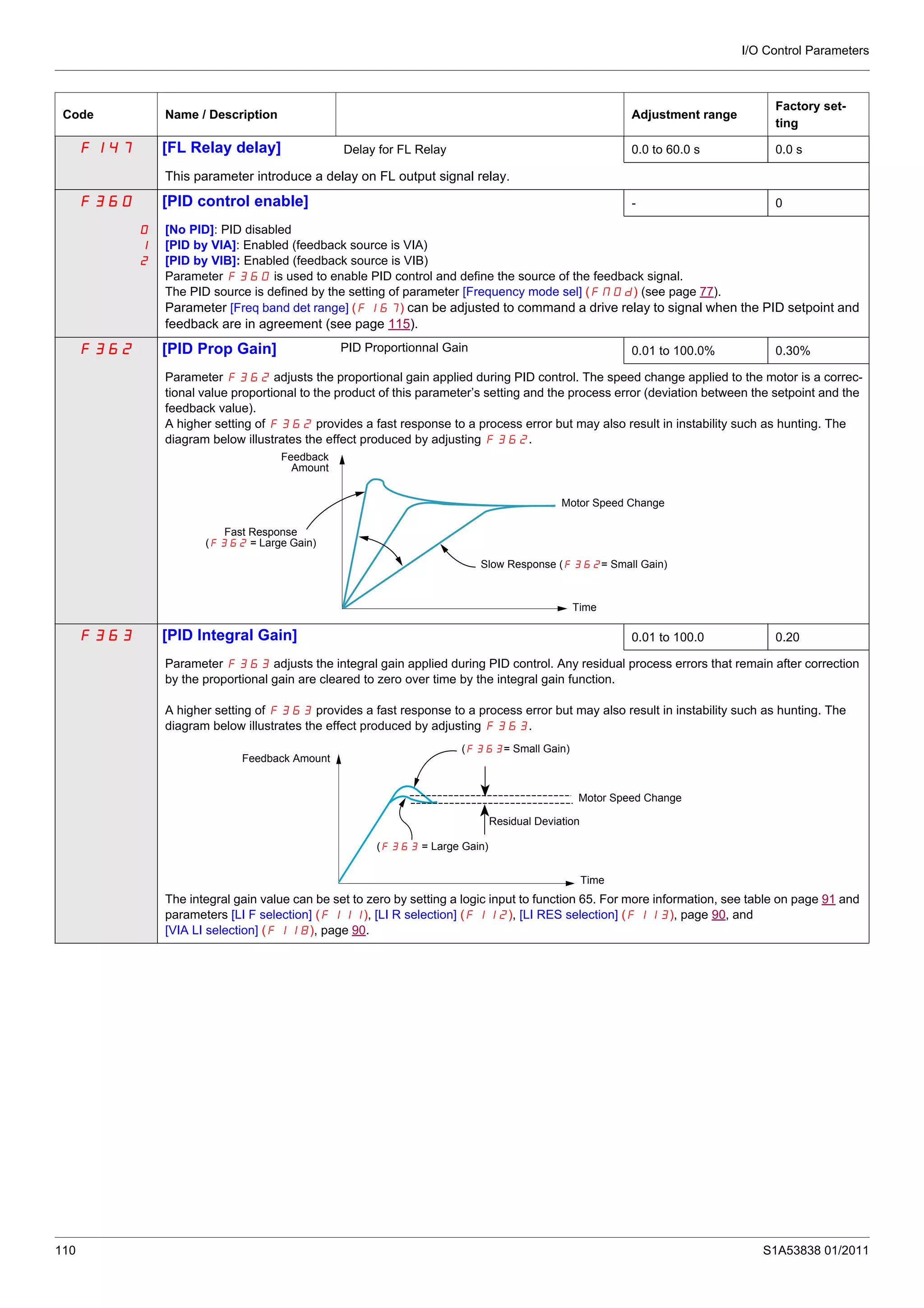 I/O Control Parameters
110 S1A53838 01/2011
F147 [FL Relay delay] Delay for FL Relay 0.0 to 60.0 s 0.0 s
This parameter introduce a delay on FL output signal relay.
F360 [PID control enable] - 0
0
1
2
[No PID]: PID disabled
[PID by VIA]: Enabled (feedback source is VIA)
[PID by VIB]: Enabled (feedback source is VIB)
Parameter F360 is used to enable PID control and define the source of the feedback signal.
The PID source is defined by the setting of parameter [Frequency mode sel] (FMOd) (see page 77).
Parameter [Freq band det range] (F167) can be adjusted to command a drive relay to signal when the PID setpoint and
feedback are in agreement (see page 115).
F362 [PID Prop Gain] PID Proportionnal Gain 0.01 to 100.0% 0.30%
Parameter F362 adjusts the proportional gain applied during PID control. The speed change applied to the motor is a correc-
tional value proportional to the product of this parameter’s setting and the process error (deviation between the setpoint and the
feedback value).
A higher setting of F362 provides a fast response to a process error but may also result in instability such as hunting. The
diagram below illustrates the effect produced by adjusting F362.
F363 [PID Integral Gain] 0.01 to 100.0 0.20
Parameter F363 adjusts the integral gain applied during PID control. Any residual process errors that remain after correction
by the proportional gain are cleared to zero over time by the integral gain function.
A higher setting of F363 provides a fast response to a process error but may also result in instability such as hunting. The
diagram below illustrates the effect produced by adjusting F363.
The integral gain value can be set to zero by setting a logic input to function 65. For more information, see table on page 91 and
parameters [LI F selection] (F111), [LI R selection] (F112), [LI RES selection] (F113), page 90, and
[VIA LI selection] (F118), page 90.
Code Name / Description Adjustment range
Factory set-
ting
Feedback
Amount
Fast Response
(F362 = Large Gain)
Motor Speed Change
Slow Response (F362= Small Gain)
Time
Feedback Amount
Motor Speed Change
(F363= Small Gain)
Time
(F363 = Large Gain)
Residual Deviation
 