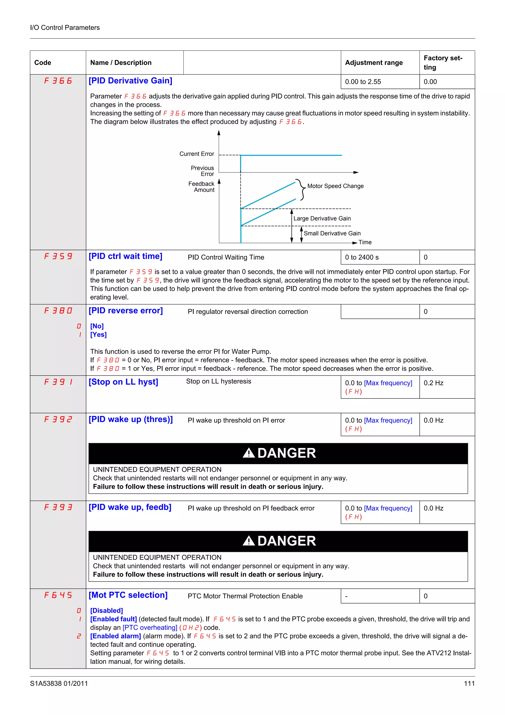 I/O Control Parameters
S1A53838 01/2011 111
F366 [PID Derivative Gain] 0.00 to 2.55 0.00
Parameter F366 adjusts the derivative gain applied during PID control. This gain adjusts the response time of the drive to rapid
changes in the process.
Increasing the setting of F366 more than necessary may cause great fluctuations in motor speed resulting in system instability.
The diagram below illustrates the effect produced by adjusting F366.
F359 [PID ctrl wait time] PID Control Waiting Time 0 to 2400 s 0
If parameter F359 is set to a value greater than 0 seconds, the drive will not immediately enter PID control upon startup. For
the time set by F359, the drive will ignore the feedback signal, accelerating the motor to the speed set by the reference input.
This function can be used to help prevent the drive from entering PID control mode before the system approaches the final op-
erating level.
F380 [PID reverse error] PI regulator reversal direction correction 0
0
1
[No]
[Yes]
This function is used to reverse the error PI for Water Pump.
If F380 = 0 or No, PI error input = reference - feedback. The motor speed increases when the error is positive.
If F380 = 1 or Yes, PI error input = feedback - reference. The motor speed decreases when the error is positive.
F391 [Stop on LL hyst] Stop on LL hysteresis 0.0 to [Max frequency]
(FH)
0.2 Hz
F392 [PID wake up (thres)] PI wake up threshold on PI error 0.0 to [Max frequency]
(FH)
0.0 Hz
DANGER
UNINTENDED EQUIPMENT OPERATION
Check that unintended restarts will not endanger personnel or equipment in any way.
Failure to follow these instructions will result in death or serious injury.
F393 [PID wake up, feedb] PI wake up threshold on PI feedback error 0.0 to [Max frequency]
(FH)
0.0 Hz
DANGER
UNINTENDED EQUIPMENT OPERATION
Check that unintended restarts will not endanger personnel or equipment in any way.
Failure to follow these instructions will result in death or serious injury.
F645 [Mot PTC selection] PTC Motor Thermal Protection Enable - 0
0
1
2
[Disabled]
[Enabled fault] (detected fault mode). If F645 is set to 1 and the PTC probe exceeds a given, threshold, the drive will trip and
display an [PTC overheating] (OH2) code.
[Enabled alarm] (alarm mode). If F645 is set to 2 and the PTC probe exceeds a given, threshold, the drive will signal a de-
tected fault and continue operating.
Setting parameter F645 to 1 or 2 converts control terminal VIB into a PTC motor thermal probe input. See the ATV212 Instal-
lation manual, for wiring details.
Code Name / Description Adjustment range
Factory set-
ting
Current Error
Previous
Error
Feedback
Amount
Small Derivative Gain
Large Derivative Gain
Motor Speed Change
Time
 