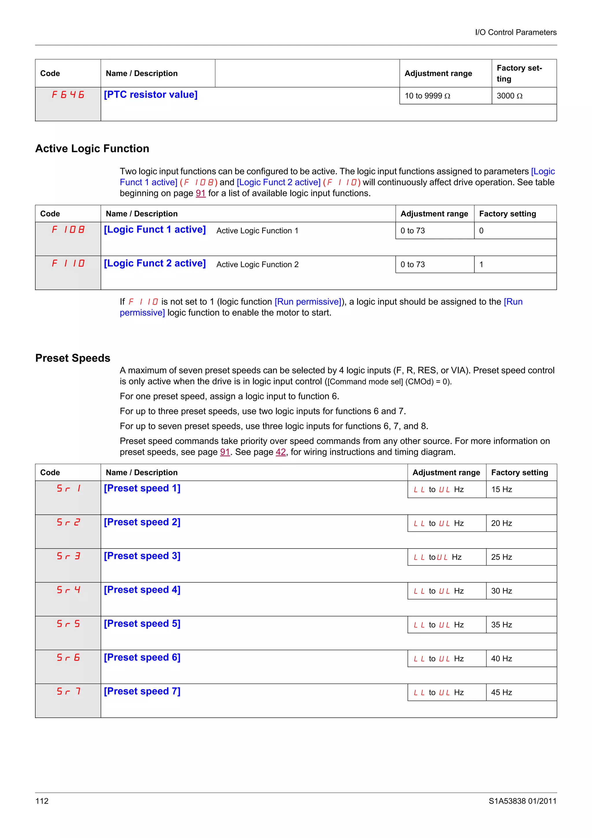 I/O Control Parameters
112 S1A53838 01/2011
Active Logic Function
Two logic input functions can be configured to be active. The logic input functions assigned to parameters [Logic
Funct 1 active] (F108) and [Logic Funct 2 active] (F110) will continuously affect drive operation. See table
beginning on page 91 for a list of available logic input functions.
If F110 is not set to 1 (logic function [Run permissive]), a logic input should be assigned to the [Run
permissive] logic function to enable the motor to start.
Preset Speeds
A maximum of seven preset speeds can be selected by 4 logic inputs (F, R, RES, or VIA). Preset speed control
is only active when the drive is in logic input control ([Command mode sel] (CMOd) = 0).
For one preset speed, assign a logic input to function 6.
For up to three preset speeds, use two logic inputs for functions 6 and 7.
For up to seven preset speeds, use three logic inputs for functions 6, 7, and 8.
Preset speed commands take priority over speed commands from any other source. For more information on
preset speeds, see page 91. See page 42, for wiring instructions and timing diagram.
F646 [PTC resistor value] 10 to 9999 Ω 3000 Ω
Code Name / Description Adjustment range
Factory set-
ting
Code Name / Description Adjustment range Factory setting
F108 [Logic Funct 1 active] Active Logic Function 1 0 to 73 0
F110 [Logic Funct 2 active] Active Logic Function 2 0 to 73 1
Code Name / Description Adjustment range Factory setting
Sr1 [Preset speed 1] LL to UL Hz 15 Hz
Sr2 [Preset speed 2] LL to UL Hz 20 Hz
Sr3 [Preset speed 3] LL toUL Hz 25 Hz
Sr4 [Preset speed 4] LL to UL Hz 30 Hz
Sr5 [Preset speed 5] LL to UL Hz 35 Hz
Sr6 [Preset speed 6] LL to UL Hz 40 Hz
Sr7 [Preset speed 7] LL to UL Hz 45 Hz
 
