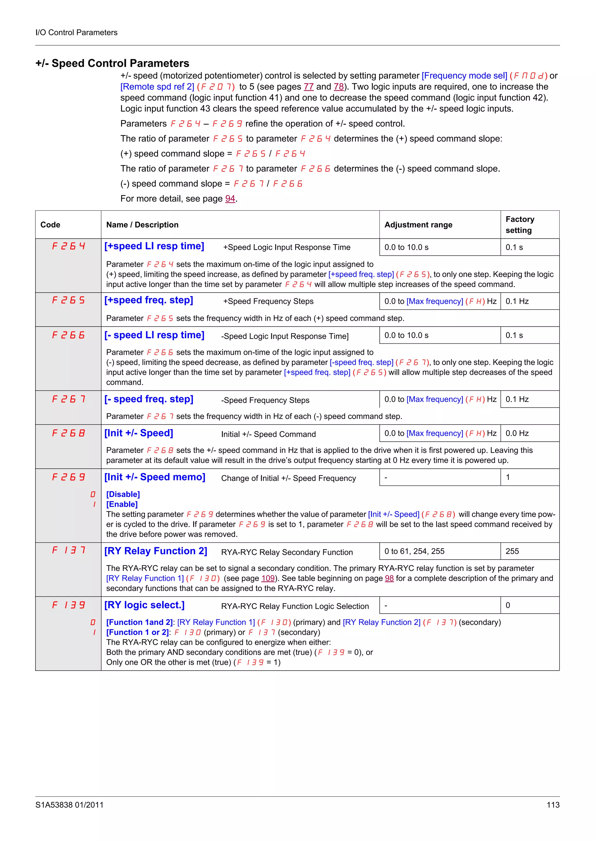 I/O Control Parameters
S1A53838 01/2011 113
+/- Speed Control Parameters
+/- speed (motorized potentiometer) control is selected by setting parameter [Frequency mode sel] (FMOd) or
[Remote spd ref 2] (F207) to 5 (see pages 77 and 78). Two logic inputs are required, one to increase the
speed command (logic input function 41) and one to decrease the speed command (logic input function 42).
Logic input function 43 clears the speed reference value accumulated by the +/- speed logic inputs.
Parameters F264 – F269 refine the operation of +/- speed control.
The ratio of parameter F265 to parameter F264 determines the (+) speed command slope:
(+) speed command slope = F265 / F264
The ratio of parameter F267 to parameter F266 determines the (-) speed command slope.
(-) speed command slope = F267 / F266
For more detail, see page 94.
Code Name / Description Adjustment range
Factory
setting
F264 [+speed LI resp time] +Speed Logic Input Response Time 0.0 to 10.0 s 0.1 s
Parameter F264 sets the maximum on-time of the logic input assigned to
(+) speed, limiting the speed increase, as defined by parameter [+speed freq. step] (F265), to only one step. Keeping the logic
input active longer than the time set by parameter F264 will allow multiple step increases of the speed command.
F265 [+speed freq. step] +Speed Frequency Steps 0.0 to [Max frequency] (FH) Hz 0.1 Hz
Parameter F265 sets the frequency width in Hz of each (+) speed command step.
F266 [- speed LI resp time] -Speed Logic Input Response Time] 0.0 to 10.0 s 0.1 s
Parameter F266 sets the maximum on-time of the logic input assigned to
(-) speed, limiting the speed decrease, as defined by parameter [-speed freq. step] (F267), to only one step. Keeping the logic
input active longer than the time set by parameter [+speed freq. step] (F265) will allow multiple step decreases of the speed
command.
F267 [- speed freq. step] -Speed Frequency Steps 0.0 to [Max frequency] (FH) Hz 0.1 Hz
Parameter F267 sets the frequency width in Hz of each (-) speed command step.
F268 [Init +/- Speed] Initial +/- Speed Command 0.0 to [Max frequency] (FH) Hz 0.0 Hz
Parameter F268 sets the +/- speed command in Hz that is applied to the drive when it is first powered up. Leaving this
parameter at its default value will result in the drive’s output frequency starting at 0 Hz every time it is powered up.
F269 [Init +/- Speed memo] Change of Initial +/- Speed Frequency - 1
0
1
[Disable]
[Enable]
The setting parameter F269 determines whether the value of parameter [Init +/- Speed] (F268) will change every time pow-
er is cycled to the drive. If parameter F269 is set to 1, parameter F268 will be set to the last speed command received by
the drive before power was removed.
F137 [RY Relay Function 2] RYA-RYC Relay Secondary Function 0 to 61, 254, 255 255
The RYA-RYC relay can be set to signal a secondary condition. The primary RYA-RYC relay function is set by parameter
[RY Relay Function 1] (F130) (see page 109). See table beginning on page 98 for a complete description of the primary and
secondary functions that can be assigned to the RYA-RYC relay.
F139 [RY logic select.] RYA-RYC Relay Function Logic Selection - 0
0
1
[Function 1and 2]: [RY Relay Function 1] (F130) (primary) and [RY Relay Function 2] (F137) (secondary)
[Function 1 or 2]: F130 (primary) or F137 (secondary)
The RYA-RYC relay can be configured to energize when either:
Both the primary AND secondary conditions are met (true) (F139 = 0), or
Only one OR the other is met (true) (F139 = 1)
 