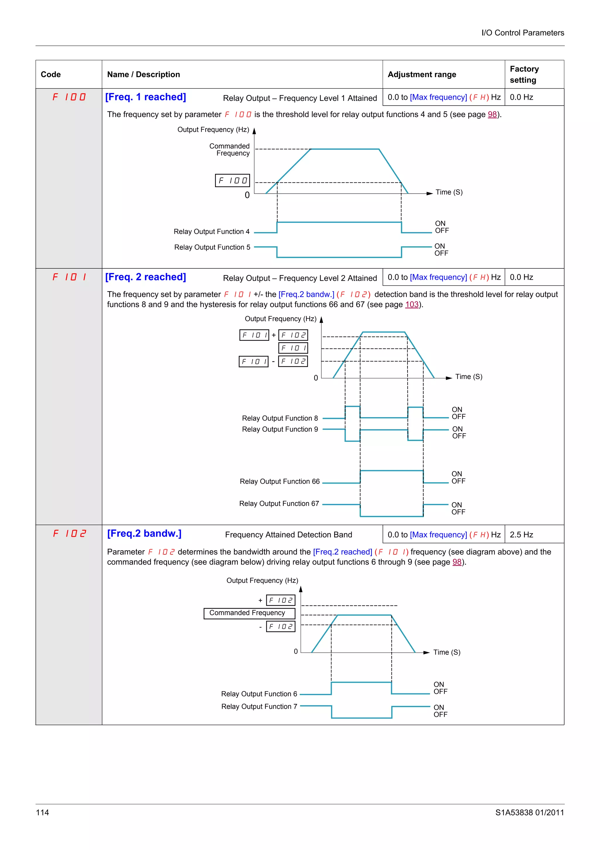 I/O Control Parameters
114 S1A53838 01/2011
F100 [Freq. 1 reached] Relay Output – Frequency Level 1 Attained 0.0 to [Max frequency] (FH) Hz 0.0 Hz
The frequency set by parameter F100 is the threshold level for relay output functions 4 and 5 (see page 98).
F101 [Freq. 2 reached] Relay Output – Frequency Level 2 Attained 0.0 to [Max frequency] (FH) Hz 0.0 Hz
The frequency set by parameter F101 +/- the [Freq.2 bandw.] (F102) detection band is the threshold level for relay output
functions 8 and 9 and the hysteresis for relay output functions 66 and 67 (see page 103).
F102 [Freq.2 bandw.] Frequency Attained Detection Band 0.0 to [Max frequency] (FH) Hz 2.5 Hz
Parameter F102 determines the bandwidth around the [Freq.2 reached] (F101) frequency (see diagram above) and the
commanded frequency (see diagram below) driving relay output functions 6 through 9 (see page 98).
Code Name / Description Adjustment range
Factory
setting
0
Output Frequency (Hz)
Commanded
Frequency
Relay Output Function 4
Relay Output Function 5
Time (S)
ON
OFF
ON
OFF
0
+
-
Output Frequency (Hz)
Relay Output Function 8
Relay Output Function 9
Time (S)
ON
OFF
ON
OFF
ON
OFF
ON
OFF
Relay Output Function 66
Relay Output Function 67
0
+
-
Output Frequency (Hz)
Commanded Frequency
Relay Output Function 6
Relay Output Function 7
Time (S)
ON
OFF
ON
OFF
 