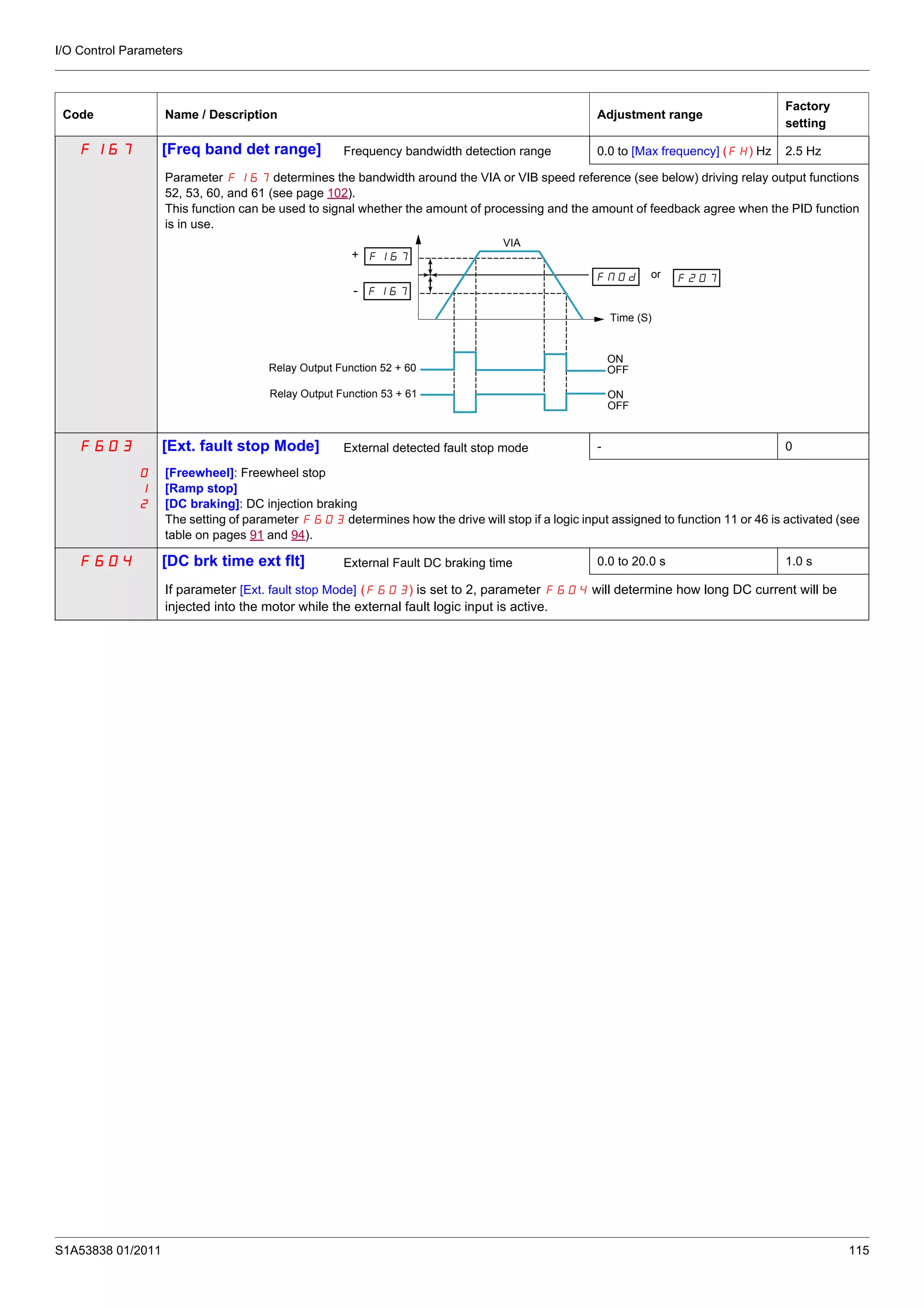 I/O Control Parameters
S1A53838 01/2011 115
F167 [Freq band det range] Frequency bandwidth detection range 0.0 to [Max frequency] (FH) Hz 2.5 Hz
Parameter F167 determines the bandwidth around the VIA or VIB speed reference (see below) driving relay output functions
52, 53, 60, and 61 (see page 102).
This function can be used to signal whether the amount of processing and the amount of feedback agree when the PID function
is in use.
F603 [Ext. fault stop Mode] External detected fault stop mode - 0
0
1
2
[Freewheel]: Freewheel stop
[Ramp stop]
[DC braking]: DC injection braking
The setting of parameter F603 determines how the drive will stop if a logic input assigned to function 11 or 46 is activated (see
table on pages 91 and 94).
F604 [DC brk time ext flt] External Fault DC braking time 0.0 to 20.0 s 1.0 s
If parameter [Ext. fault stop Mode] (F603) is set to 2, parameter F604 will determine how long DC current will be
injected into the motor while the external fault logic input is active.
Code Name / Description Adjustment range
Factory
setting
+
-
VIA
Relay Output Function 52 + 60
Relay Output Function 53 + 61
Time (S)
ON
OFF
ON
OFF
or
 