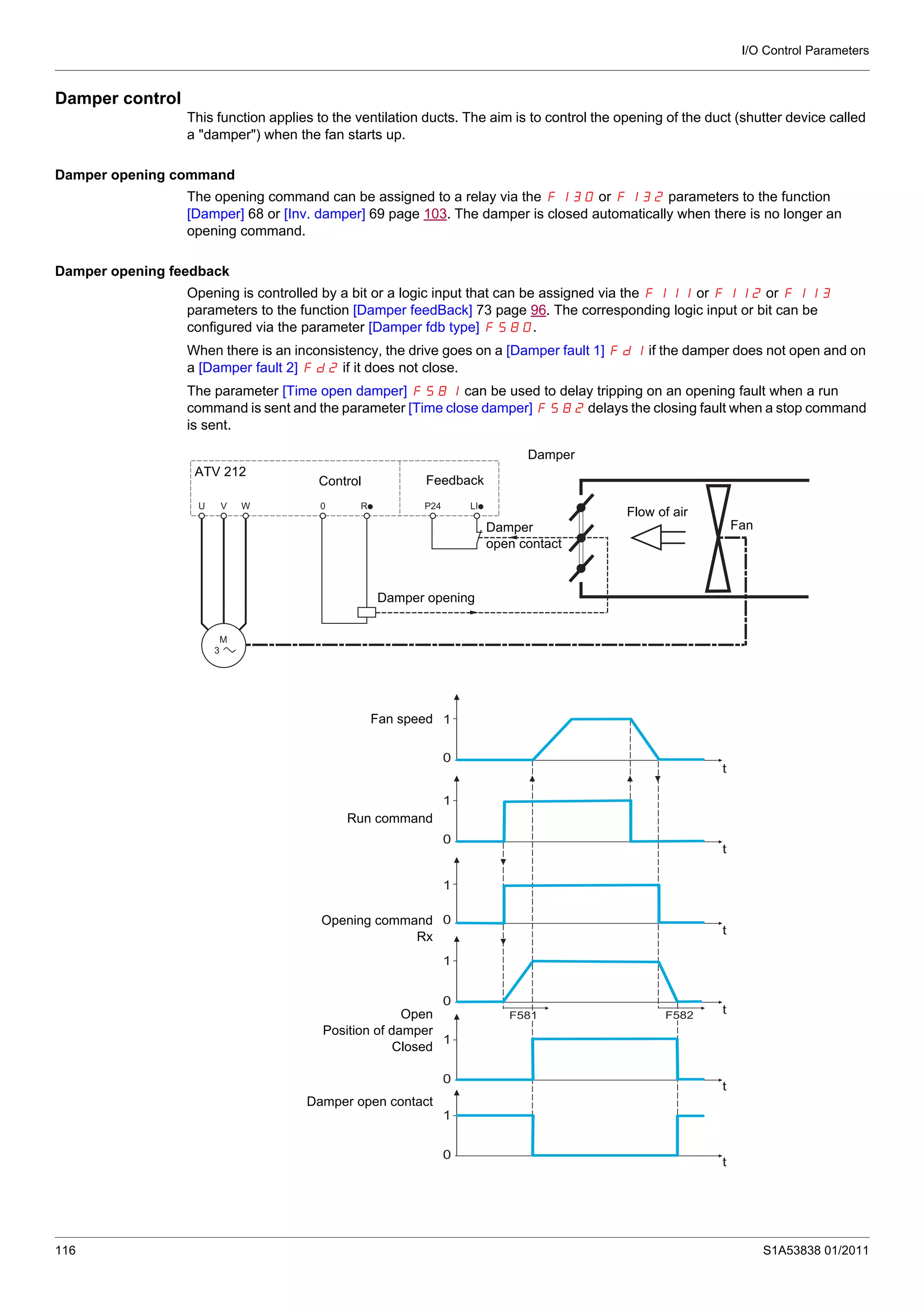 I/O Control Parameters
116 S1A53838 01/2011
Damper control
This function applies to the ventilation ducts. The aim is to control the opening of the duct (shutter device called
a "damper") when the fan starts up.
Damper opening command
The opening command can be assigned to a relay via the F130 or F132 parameters to the function
[Damper] 68 or [Inv. damper] 69 page 103. The damper is closed automatically when there is no longer an
opening command.
Damper opening feedback
Opening is controlled by a bit or a logic input that can be assigned via the F111 or F112 or F113
parameters to the function [Damper feedBack] 73 page 96. The corresponding logic input or bit can be
configured via the parameter [Damper fdb type] F580.
When there is an inconsistency, the drive goes on a [Damper fault 1] Fd1 if the damper does not open and on
a [Damper fault 2] Fd2 if it does not close.
The parameter [Time open damper] F581 can be used to delay tripping on an opening fault when a run
command is sent and the parameter [Time close damper] F582 delays the closing fault when a stop command
is sent.
U
M
3
V W 0 Rp P24 LIp
Control Feedback
ATV 212
Damper
Damper opening
Fan
Flow of air
Damper
open contact
F581
1
1
1
1
1
0
t
t
t
t
t
0
0
0
0
F582
1
t
0
Fan speed
Run command
Opening command
Rx
Open
Position of damper
Closed
Damper open contact
 