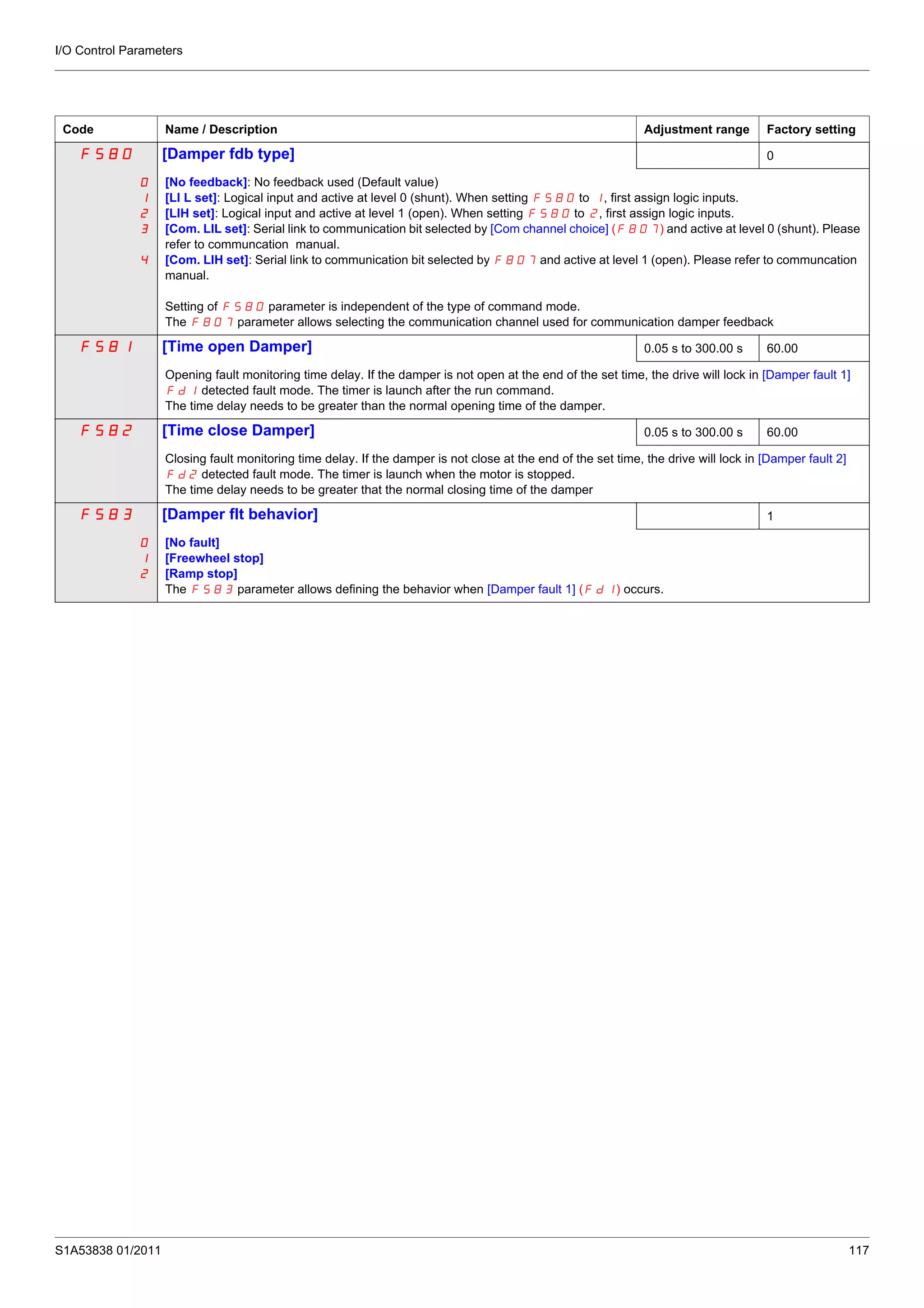 I/O Control Parameters
S1A53838 01/2011 117
Code Name / Description Adjustment range Factory setting
F580 [Damper fdb type] 0
0
1
2
3
4
[No feedback]: No feedback used (Default value)
[LI L set]: Logical input and active at level 0 (shunt). When setting F580 to 1, first assign logic inputs.
[LIH set]: Logical input and active at level 1 (open). When setting F580 to 2, first assign logic inputs.
[Com. LIL set]: Serial link to communication bit selected by [Com channel choice] (F807) and active at level 0 (shunt). Please
refer to communcation manual.
[Com. LIH set]: Serial link to communication bit selected by F807 and active at level 1 (open). Please refer to communcation
manual.
Setting of F580 parameter is independent of the type of command mode.
The F807 parameter allows selecting the communication channel used for communication damper feedback
F581 [Time open Damper] 0.05 s to 300.00 s 60.00
Opening fault monitoring time delay. If the damper is not open at the end of the set time, the drive will lock in [Damper fault 1]
Fd1 detected fault mode. The timer is launch after the run command.
The time delay needs to be greater than the normal opening time of the damper.
F582 [Time close Damper] 0.05 s to 300.00 s 60.00
Closing fault monitoring time delay. If the damper is not close at the end of the set time, the drive will lock in [Damper fault 2]
Fd2 detected fault mode. The timer is launch when the motor is stopped.
The time delay needs to be greater that the normal closing time of the damper
F583 [Damper flt behavior] 1
0
1
2
[No fault]
[Freewheel stop]
[Ramp stop]
The F583 parameter allows defining the behavior when [Damper fault 1] (Fd1) occurs.
 