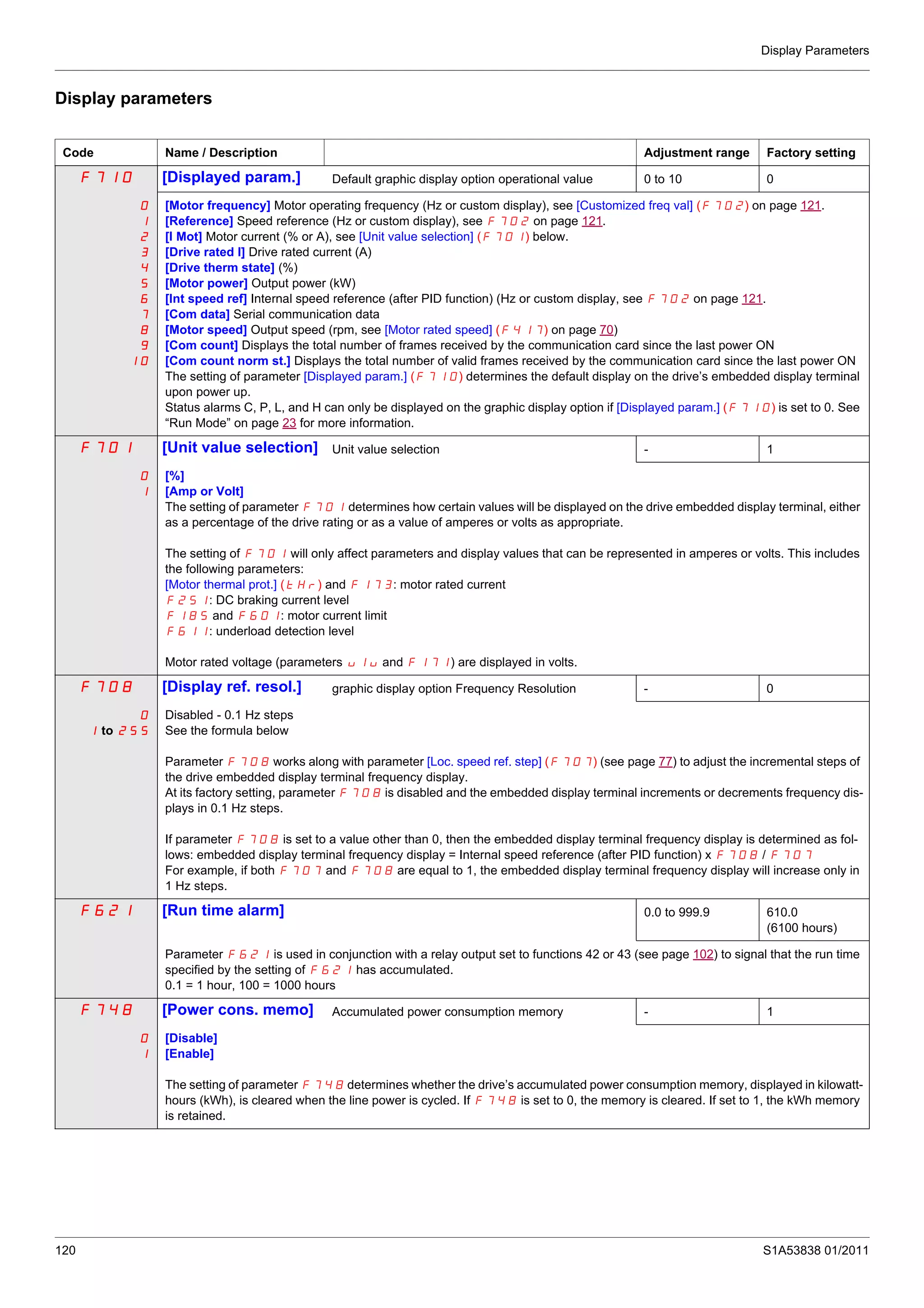 Display Parameters
120 S1A53838 01/2011
Display parameters
Code Name / Description Adjustment range Factory setting
F710 [Displayed param.] Default graphic display option operational value 0 to 10 0
0
1
2
3
4
5
6
7
8
9
10
[Motor frequency] Motor operating frequency (Hz or custom display), see [Customized freq val] (F702) on page 121.
[Reference] Speed reference (Hz or custom display), see F702 on page 121.
[I Mot] Motor current (% or A), see [Unit value selection] (F701) below.
[Drive rated I] Drive rated current (A)
[Drive therm state] (%)
[Motor power] Output power (kW)
[Int speed ref] Internal speed reference (after PID function) (Hz or custom display, see F702 on page 121.
[Com data] Serial communication data
[Motor speed] Output speed (rpm, see [Motor rated speed] (F417) on page 70)
[Com count] Displays the total number of frames received by the communication card since the last power ON
[Com count norm st.] Displays the total number of valid frames received by the communication card since the last power ON
The setting of parameter [Displayed param.] (F710) determines the default display on the drive’s embedded display terminal
upon power up.
Status alarms C, P, L, and H can only be displayed on the graphic display option if [Displayed param.] (F710) is set to 0. See
“Run Mode” on page 23 for more information.
F701 [Unit value selection] Unit value selection - 1
0
1
[%]
[Amp or Volt]
The setting of parameter F701 determines how certain values will be displayed on the drive embedded display terminal, either
as a percentage of the drive rating or as a value of amperes or volts as appropriate.
The setting of F701 will only affect parameters and display values that can be represented in amperes or volts. This includes
the following parameters:
[Motor thermal prot.] (tHr) and F173: motor rated current
F251: DC braking current level
F185 and F601: motor current limit
F611: underload detection level
Motor rated voltage (parameters ulu and F171) are displayed in volts.
F708 [Display ref. resol.] graphic display option Frequency Resolution - 0
0
1 to 255
Disabled - 0.1 Hz steps
See the formula below
Parameter F708 works along with parameter [Loc. speed ref. step] (F707) (see page 77) to adjust the incremental steps of
the drive embedded display terminal frequency display.
At its factory setting, parameter F708 is disabled and the embedded display terminal increments or decrements frequency dis-
plays in 0.1 Hz steps.
If parameter F708 is set to a value other than 0, then the embedded display terminal frequency display is determined as fol-
lows: embedded display terminal frequency display = Internal speed reference (after PID function) x F708 / F707
For example, if both F707 and F708 are equal to 1, the embedded display terminal frequency display will increase only in
1 Hz steps.
F621 [Run time alarm] 0.0 to 999.9 610.0
(6100 hours)
Parameter F621 is used in conjunction with a relay output set to functions 42 or 43 (see page 102) to signal that the run time
specified by the setting of F621 has accumulated.
0.1 = 1 hour, 100 = 1000 hours
F748 [Power cons. memo] Accumulated power consumption memory - 1
0
1
[Disable]
[Enable]
The setting of parameter F748 determines whether the drive’s accumulated power consumption memory, displayed in kilowatt-
hours (kWh), is cleared when the line power is cycled. If F748 is set to 0, the memory is cleared. If set to 1, the kWh memory
is retained.
 
