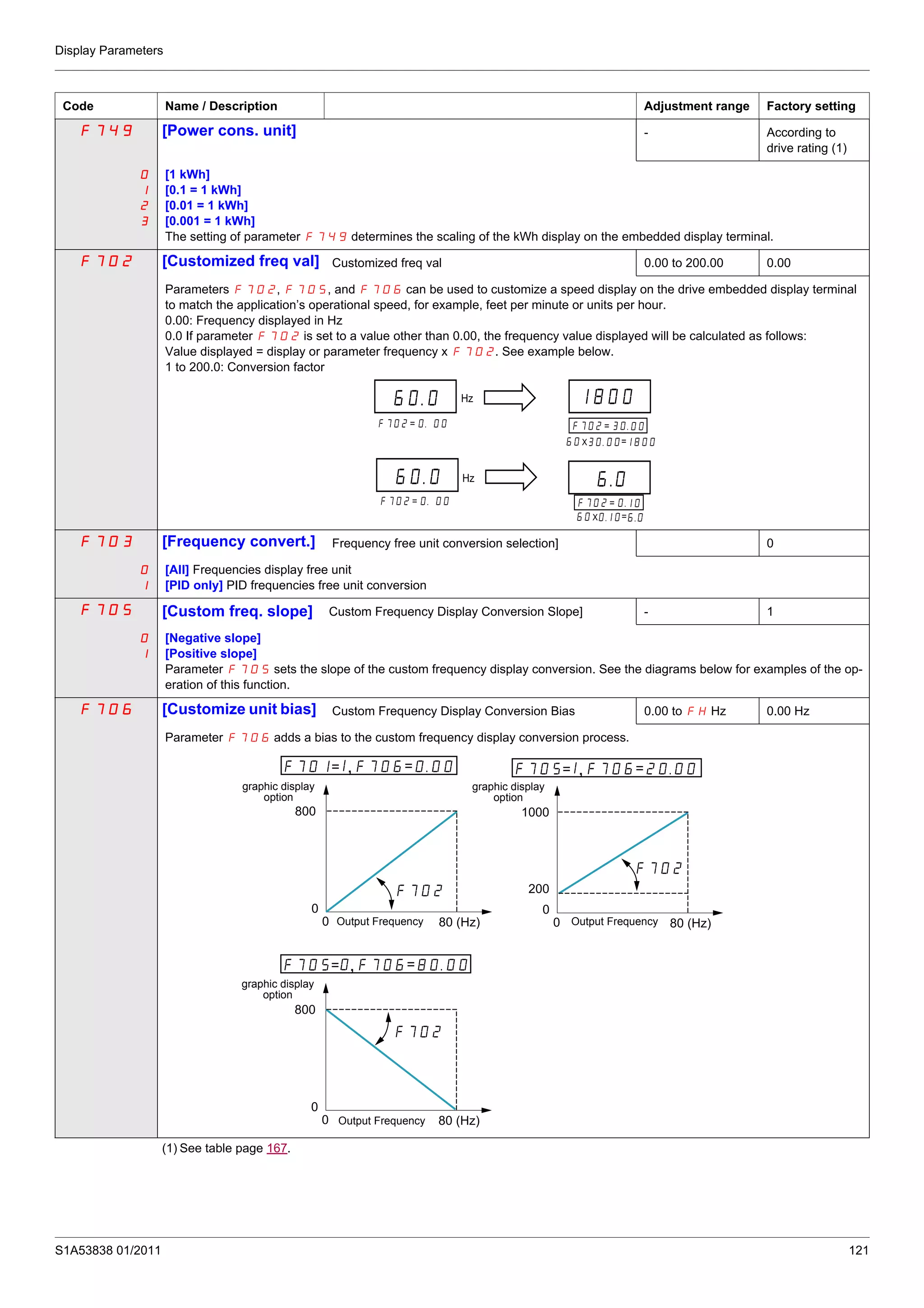 Display Parameters
S1A53838 01/2011 121
F749 [Power cons. unit] - According to
drive rating (1)
0
1
2
3
[1 kWh]
[0.1 = 1 kWh]
[0.01 = 1 kWh]
[0.001 = 1 kWh]
The setting of parameter F749 determines the scaling of the kWh display on the embedded display terminal.
F702 [Customized freq val] Customized freq val 0.00 to 200.00 0.00
Parameters F702, F705, and F706 can be used to customize a speed display on the drive embedded display terminal
to match the application’s operational speed, for example, feet per minute or units per hour.
0.00: Frequency displayed in Hz
0.0 If parameter F702 is set to a value other than 0.00, the frequency value displayed will be calculated as follows:
Value displayed = display or parameter frequency x F702. See example below.
1 to 200.0: Conversion factor
F703 [Frequency convert.] Frequency free unit conversion selection] 0
0
1
[All] Frequencies display free unit
[PID only] PID frequencies free unit conversion
F705 [Custom freq. slope] Custom Frequency Display Conversion Slope] - 1
0
1
[Negative slope]
[Positive slope]
Parameter F705 sets the slope of the custom frequency display conversion. See the diagrams below for examples of the op-
eration of this function.
F706 [Customize unit bias] Custom Frequency Display Conversion Bias 0.00 to FH Hz 0.00 Hz
Parameter F706 adds a bias to the custom frequency display conversion process.
(1) See table page 167.
Code Name / Description Adjustment range Factory setting
=
=
=
=
X =
X =
Hz
Hz
= , =
800
0
0 80 (Hz)
= , =
800
0
0 80 (Hz)
= , =
1000
0
0 80 (Hz)
200
graphic display
option
Output Frequency
graphic display
option
graphic display
option
Output Frequency
Output Frequency
 
