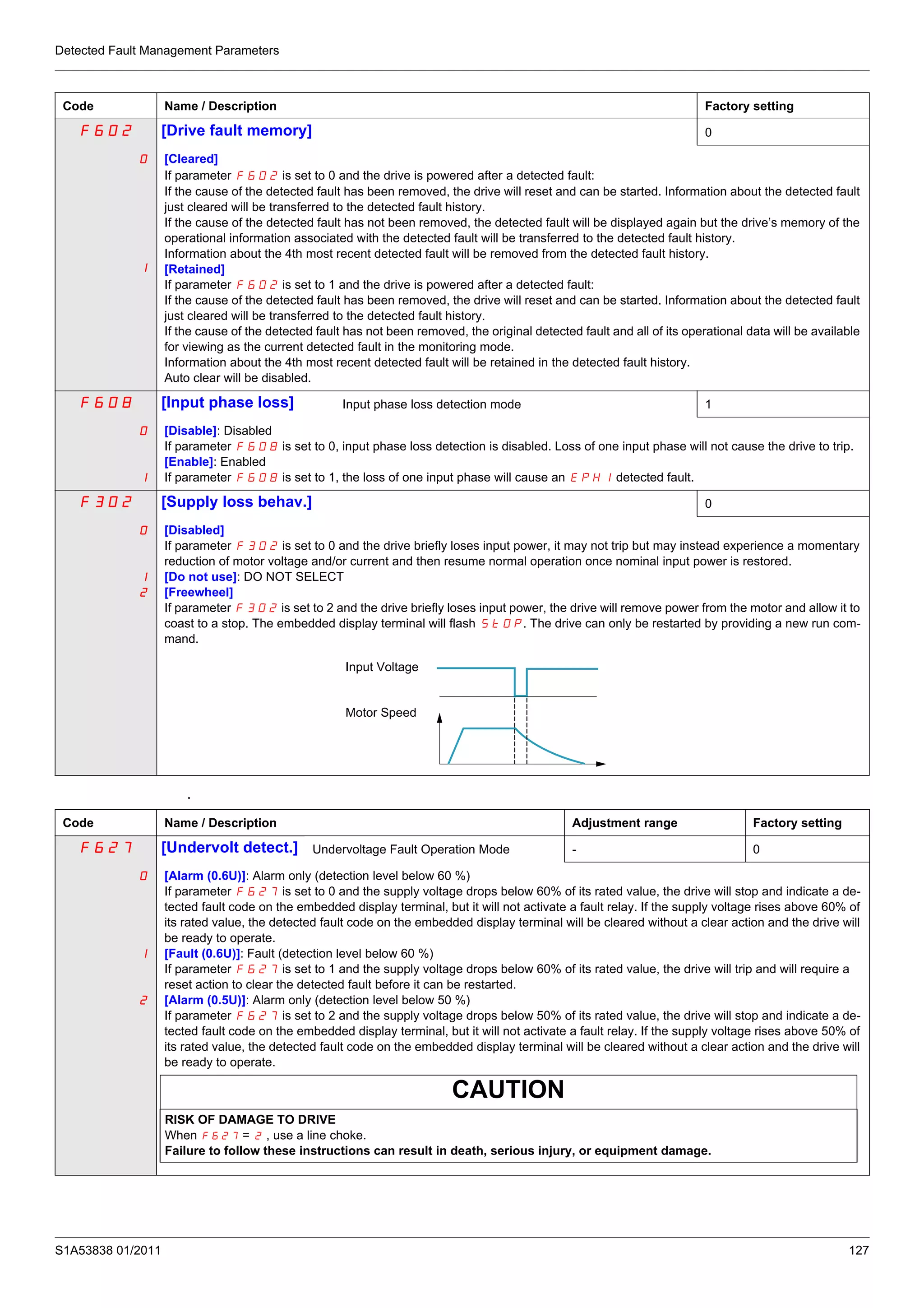 Detected Fault Management Parameters
S1A53838 01/2011 127
.
F602 [Drive fault memory] 0
0
1
[Cleared]
If parameter F602 is set to 0 and the drive is powered after a detected fault:
If the cause of the detected fault has been removed, the drive will reset and can be started. Information about the detected fault
just cleared will be transferred to the detected fault history.
If the cause of the detected fault has not been removed, the detected fault will be displayed again but the drive’s memory of the
operational information associated with the detected fault will be transferred to the detected fault history.
Information about the 4th most recent detected fault will be removed from the detected fault history.
[Retained]
If parameter F602 is set to 1 and the drive is powered after a detected fault:
If the cause of the detected fault has been removed, the drive will reset and can be started. Information about the detected fault
just cleared will be transferred to the detected fault history.
If the cause of the detected fault has not been removed, the original detected fault and all of its operational data will be available
for viewing as the current detected fault in the monitoring mode.
Information about the 4th most recent detected fault will be retained in the detected fault history.
Auto clear will be disabled.
F608 [Input phase loss] Input phase loss detection mode 1
0
1
[Disable]: Disabled
If parameter F608 is set to 0, input phase loss detection is disabled. Loss of one input phase will not cause the drive to trip.
[Enable]: Enabled
If parameter F608 is set to 1, the loss of one input phase will cause an EPH1 detected fault.
F302 [Supply loss behav.] 0
0
1
2
[Disabled]
If parameter F302 is set to 0 and the drive briefly loses input power, it may not trip but may instead experience a momentary
reduction of motor voltage and/or current and then resume normal operation once nominal input power is restored.
[Do not use]: DO NOT SELECT
[Freewheel]
If parameter F302 is set to 2 and the drive briefly loses input power, the drive will remove power from the motor and allow it to
coast to a stop. The embedded display terminal will flash StOP. The drive can only be restarted by providing a new run com-
mand.
Code Name / Description Factory setting
Input Voltage
Motor Speed
Code Name / Description Adjustment range Factory setting
F627 [Undervolt detect.] Undervoltage Fault Operation Mode - 0
0
1
2
[Alarm (0.6U)]: Alarm only (detection level below 60 %)
If parameter F627 is set to 0 and the supply voltage drops below 60% of its rated value, the drive will stop and indicate a de-
tected fault code on the embedded display terminal, but it will not activate a fault relay. If the supply voltage rises above 60% of
its rated value, the detected fault code on the embedded display terminal will be cleared without a clear action and the drive will
be ready to operate.
[Fault (0.6U)]: Fault (detection level below 60 %)
If parameter F627 is set to 1 and the supply voltage drops below 60% of its rated value, the drive will trip and will require a
reset action to clear the detected fault before it can be restarted.
[Alarm (0.5U)]: Alarm only (detection level below 50 %)
If parameter F627 is set to 2 and the supply voltage drops below 50% of its rated value, the drive will stop and indicate a de-
tected fault code on the embedded display terminal, but it will not activate a fault relay. If the supply voltage rises above 50% of
its rated value, the detected fault code on the embedded display terminal will be cleared without a clear action and the drive will
be ready to operate.
CAUTION
RISK OF DAMAGE TO DRIVE
When F627 = 2 , use a line choke.
Failure to follow these instructions can result in death, serious injury, or equipment damage.
 