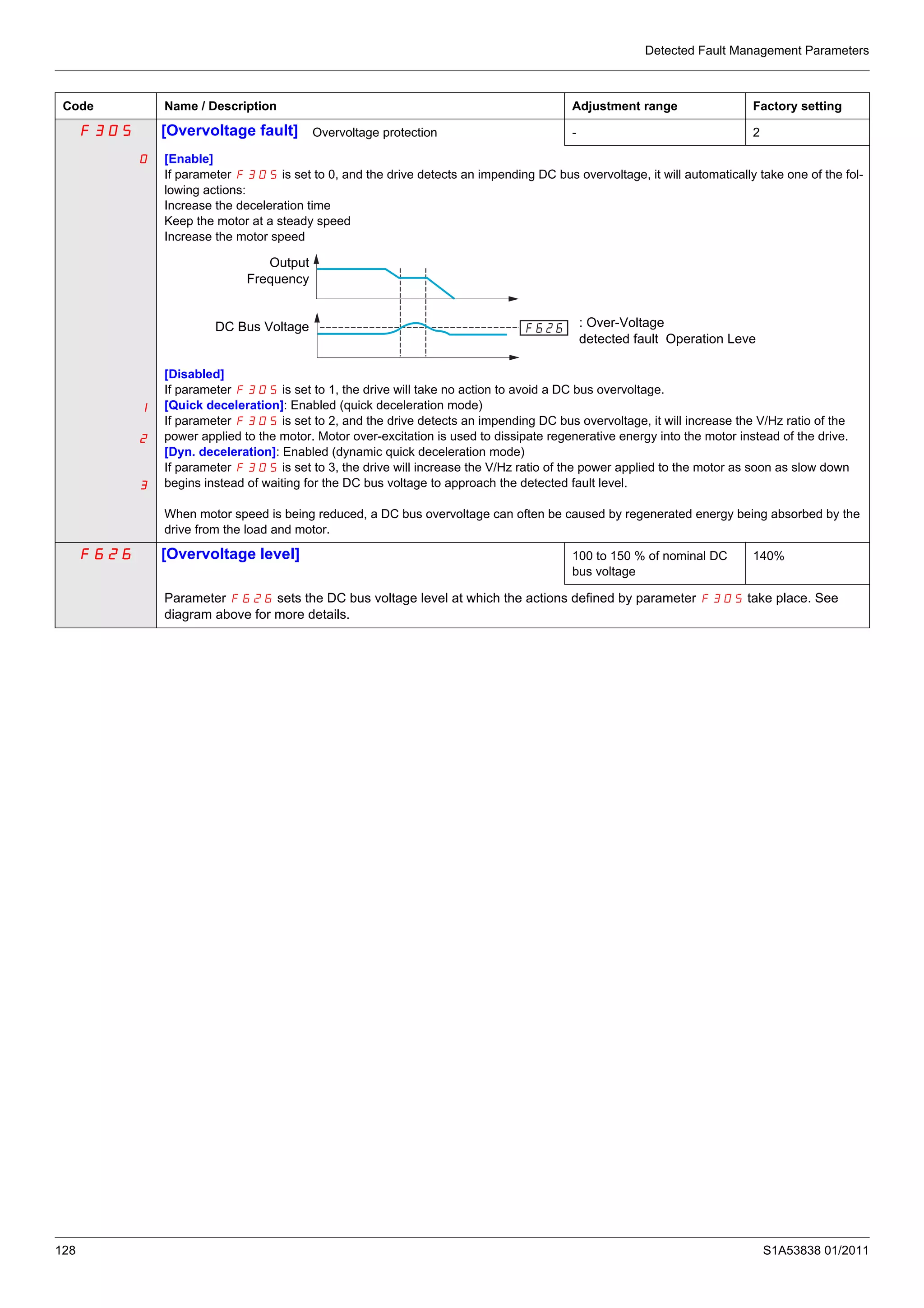 Detected Fault Management Parameters
128 S1A53838 01/2011
F305 [Overvoltage fault] Overvoltage protection - 2
0
1
2
3
[Enable]
If parameter F305 is set to 0, and the drive detects an impending DC bus overvoltage, it will automatically take one of the fol-
lowing actions:
Increase the deceleration time
Keep the motor at a steady speed
Increase the motor speed
[Disabled]
If parameter F305 is set to 1, the drive will take no action to avoid a DC bus overvoltage.
[Quick deceleration]: Enabled (quick deceleration mode)
If parameter F305 is set to 2, and the drive detects an impending DC bus overvoltage, it will increase the V/Hz ratio of the
power applied to the motor. Motor over-excitation is used to dissipate regenerative energy into the motor instead of the drive.
[Dyn. deceleration]: Enabled (dynamic quick deceleration mode)
If parameter F305 is set to 3, the drive will increase the V/Hz ratio of the power applied to the motor as soon as slow down
begins instead of waiting for the DC bus voltage to approach the detected fault level.
When motor speed is being reduced, a DC bus overvoltage can often be caused by regenerated energy being absorbed by the
drive from the load and motor.
F626 [Overvoltage level] 100 to 150 % of nominal DC
bus voltage
140%
Parameter F626 sets the DC bus voltage level at which the actions defined by parameter F305 take place. See
diagram above for more details.
Code Name / Description Adjustment range Factory setting
Output
Frequency
DC Bus Voltage : Over-Voltage
detected fault Operation Leve
 