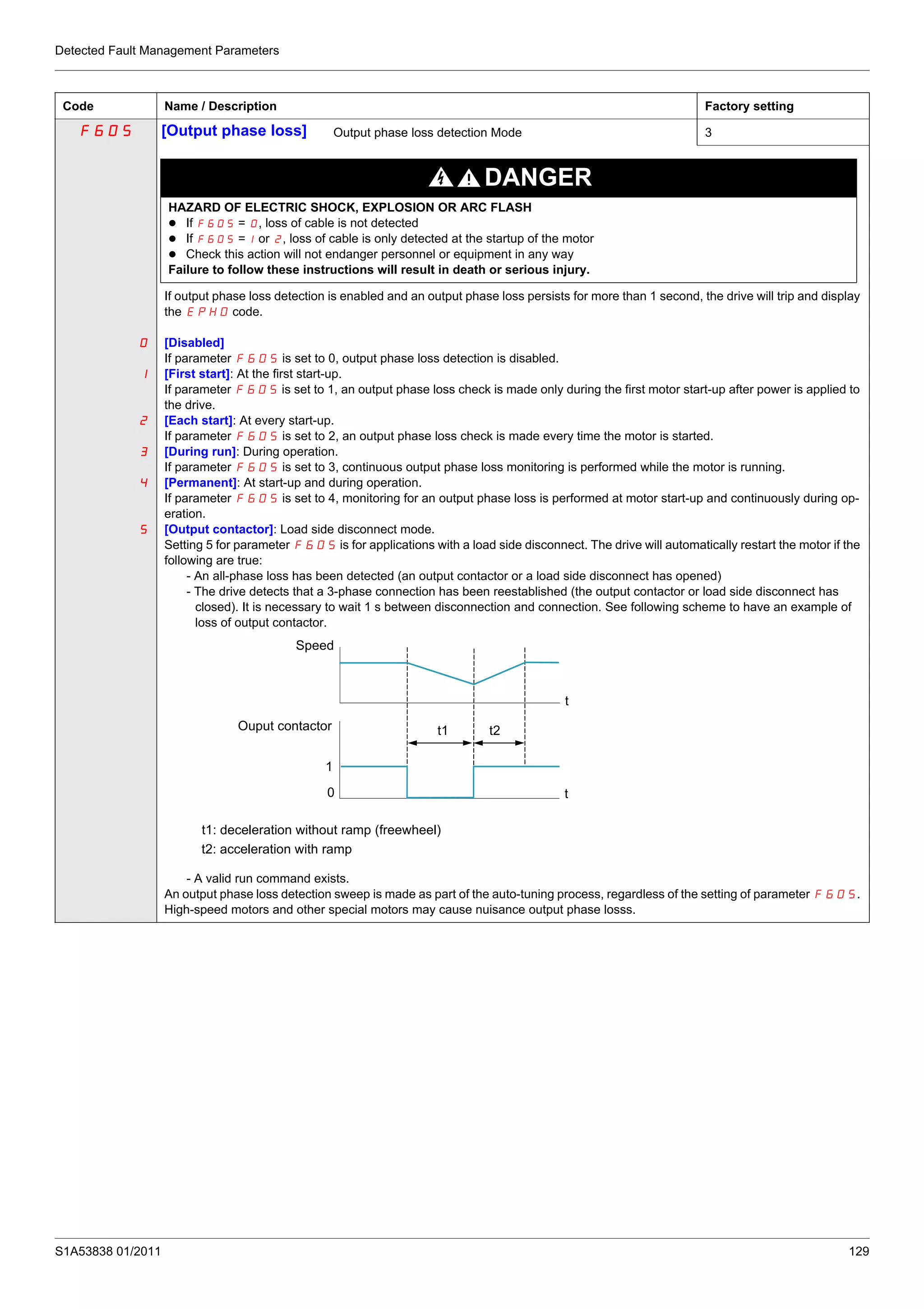 Detected Fault Management Parameters
S1A53838 01/2011 129
Code Name / Description Factory setting
F605 [Output phase loss] Output phase loss detection Mode 3
DANGER
HAZARD OF ELECTRIC SHOCK, EXPLOSION OR ARC FLASH
If F605 = 0, loss of cable is not detected
If F605 =1 or 2, loss of cable is only detected at the startup of the motor
Check this action will not endanger personnel or equipment in any way
Failure to follow these instructions will result in death or serious injury.
0
1
2
3
4
5
If output phase loss detection is enabled and an output phase loss persists for more than 1 second, the drive will trip and display
the EPH0 code.
[Disabled]
If parameter F605 is set to 0, output phase loss detection is disabled.
[First start]: At the first start-up.
If parameter F605 is set to 1, an output phase loss check is made only during the first motor start-up after power is applied to
the drive.
[Each start]: At every start-up.
If parameter F605 is set to 2, an output phase loss check is made every time the motor is started.
[During run]: During operation.
If parameter F605 is set to 3, continuous output phase loss monitoring is performed while the motor is running.
[Permanent]: At start-up and during operation.
If parameter F605 is set to 4, monitoring for an output phase loss is performed at motor start-up and continuously during op-
eration.
[Output contactor]: Load side disconnect mode.
Setting 5 for parameter F605 is for applications with a load side disconnect. The drive will automatically restart the motor if the
following are true:
- An all-phase loss has been detected (an output contactor or a load side disconnect has opened)
- The drive detects that a 3-phase connection has been reestablished (the output contactor or load side disconnect has
closed). It is necessary to wait 1 s between disconnection and connection. See following scheme to have an example of
loss of output contactor.
- A valid run command exists.
An output phase loss detection sweep is made as part of the auto-tuning process, regardless of the setting of parameter F605.
High-speed motors and other special motors may cause nuisance output phase losss.
t
t
Speed
Ouput contactor t1 t2
1
0
t1: deceleration without ramp (freewheel)
t2: acceleration with ramp
 