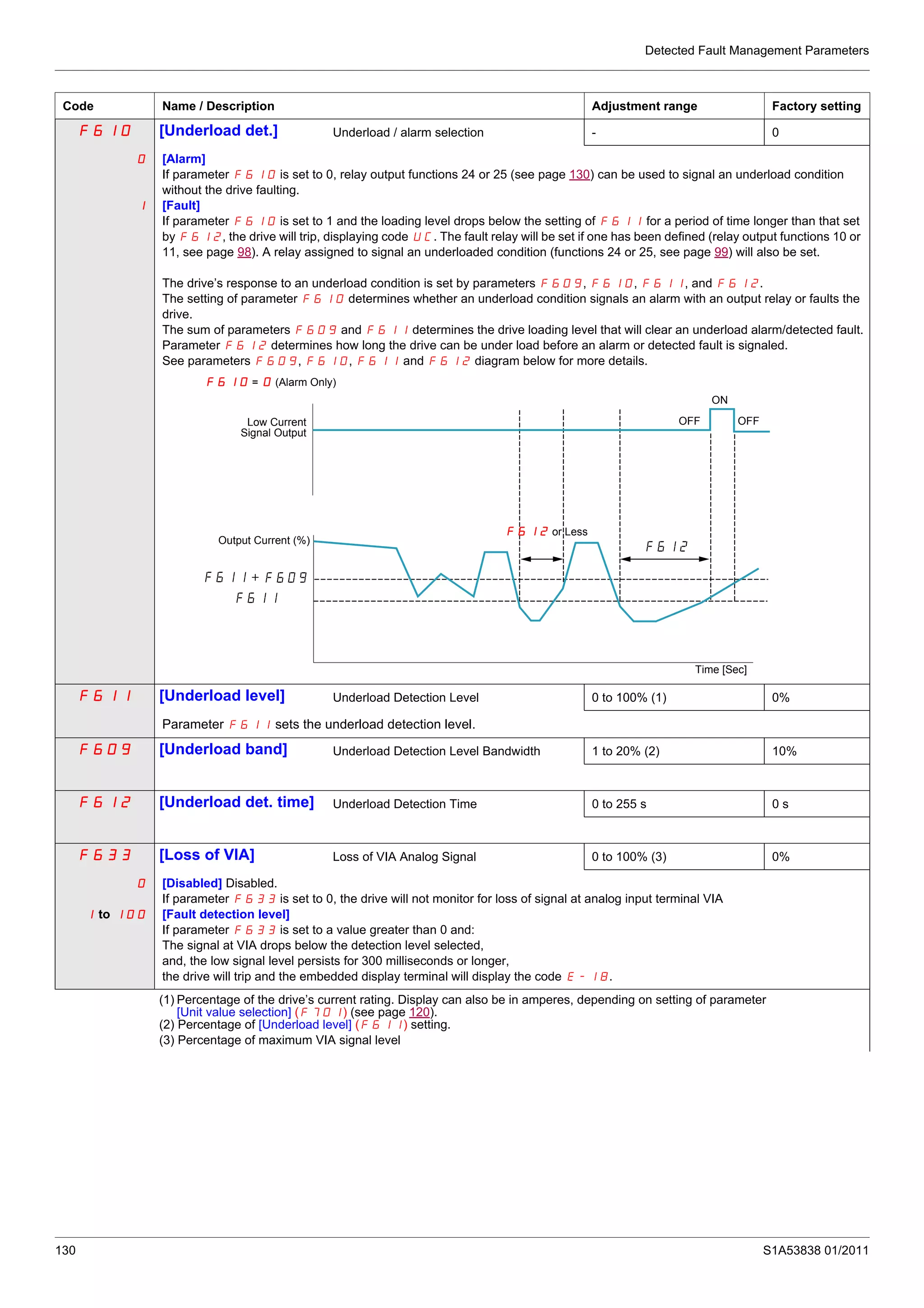Detected Fault Management Parameters
130 S1A53838 01/2011
Code Name / Description Adjustment range Factory setting
F610 [Underload det.] Underload / alarm selection - 0
0
1
[Alarm]
If parameter F610 is set to 0, relay output functions 24 or 25 (see page 130) can be used to signal an underload condition
without the drive faulting.
[Fault]
If parameter F610 is set to 1 and the loading level drops below the setting of F611 for a period of time longer than that set
by F612, the drive will trip, displaying code UC. The fault relay will be set if one has been defined (relay output functions 10 or
11, see page 98). A relay assigned to signal an underloaded condition (functions 24 or 25, see page 99) will also be set.
The drive’s response to an underload condition is set by parameters F609, F610, F611, and F612.
The setting of parameter F610 determines whether an underload condition signals an alarm with an output relay or faults the
drive.
The sum of parameters F609 and F611 determines the drive loading level that will clear an underload alarm/detected fault.
Parameter F612 determines how long the drive can be under load before an alarm or detected fault is signaled.
See parameters F609, F610, F611 and F612 diagram below for more details.
F611 [Underload level] Underload Detection Level 0 to 100% (1) 0%
Parameter F611 sets the underload detection level.
F609 [Underload band] Underload Detection Level Bandwidth 1 to 20% (2) 10%
F612 [Underload det. time] Underload Detection Time 0 to 255 s 0 s
F633 [Loss of VIA] Loss of VIA Analog Signal 0 to 100% (3) 0%
0
1 to 100
[Disabled] Disabled.
If parameter F633 is set to 0, the drive will not monitor for loss of signal at analog input terminal VIA
[Fault detection level]
If parameter F633 is set to a value greater than 0 and:
The signal at VIA drops below the detection level selected,
and, the low signal level persists for 300 milliseconds or longer,
the drive will trip and the embedded display terminal will display the code E-18.
(1) Percentage of the drive’s current rating. Display can also be in amperes, depending on setting of parameter
[Unit value selection] (F701) (see page 120).
(2) Percentage of [Underload level] (F611) setting.
(3) Percentage of maximum VIA signal level
+
F610 = 0 (Alarm Only)
Low Current
Signal Output
Output Current (%)
ON
F612 or Less
Time [Sec]
OFFOFF
 