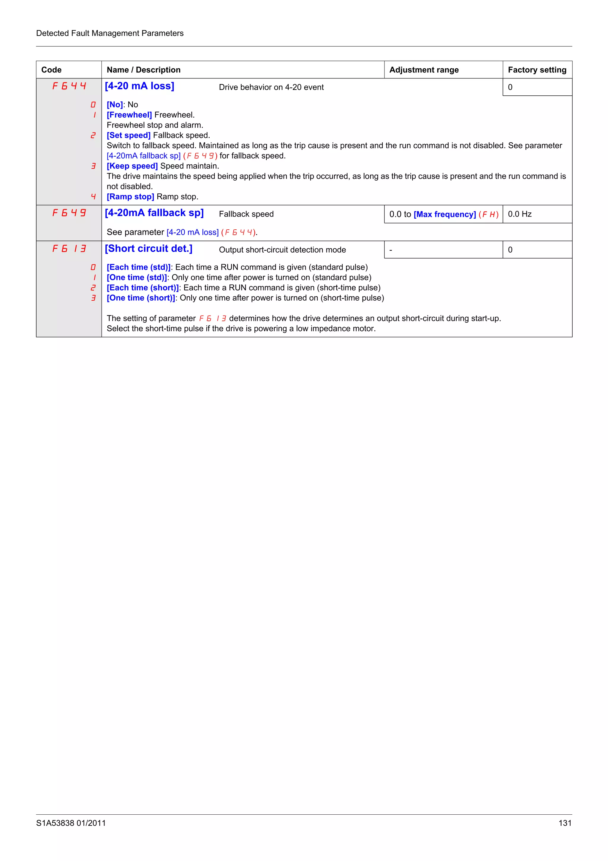 Detected Fault Management Parameters
S1A53838 01/2011 131
F644 [4-20 mA loss] Drive behavior on 4-20 event 0
0
1
2
3
4
[No]: No
[Freewheel] Freewheel.
Freewheel stop and alarm.
[Set speed] Fallback speed.
Switch to fallback speed. Maintained as long as the trip cause is present and the run command is not disabled. See parameter
[4-20mA fallback sp] (F649) for fallback speed.
[Keep speed] Speed maintain.
The drive maintains the speed being applied when the trip occurred, as long as the trip cause is present and the run command is
not disabled.
[Ramp stop] Ramp stop.
F649 [4-20mA fallback sp] Fallback speed 0.0 to [Max frequency] (FH) 0.0 Hz
See parameter [4-20 mA loss] (F644).
F613 [Short circuit det.] Output short-circuit detection mode - 0
0
1
2
3
[Each time (std)]: Each time a RUN command is given (standard pulse)
[One time (std)]: Only one time after power is turned on (standard pulse)
[Each time (short)]: Each time a RUN command is given (short-time pulse)
[One time (short)]: Only one time after power is turned on (short-time pulse)
The setting of parameter F613 determines how the drive determines an output short-circuit during start-up.
Select the short-time pulse if the drive is powering a low impedance motor.
Code Name / Description Adjustment range Factory setting
 