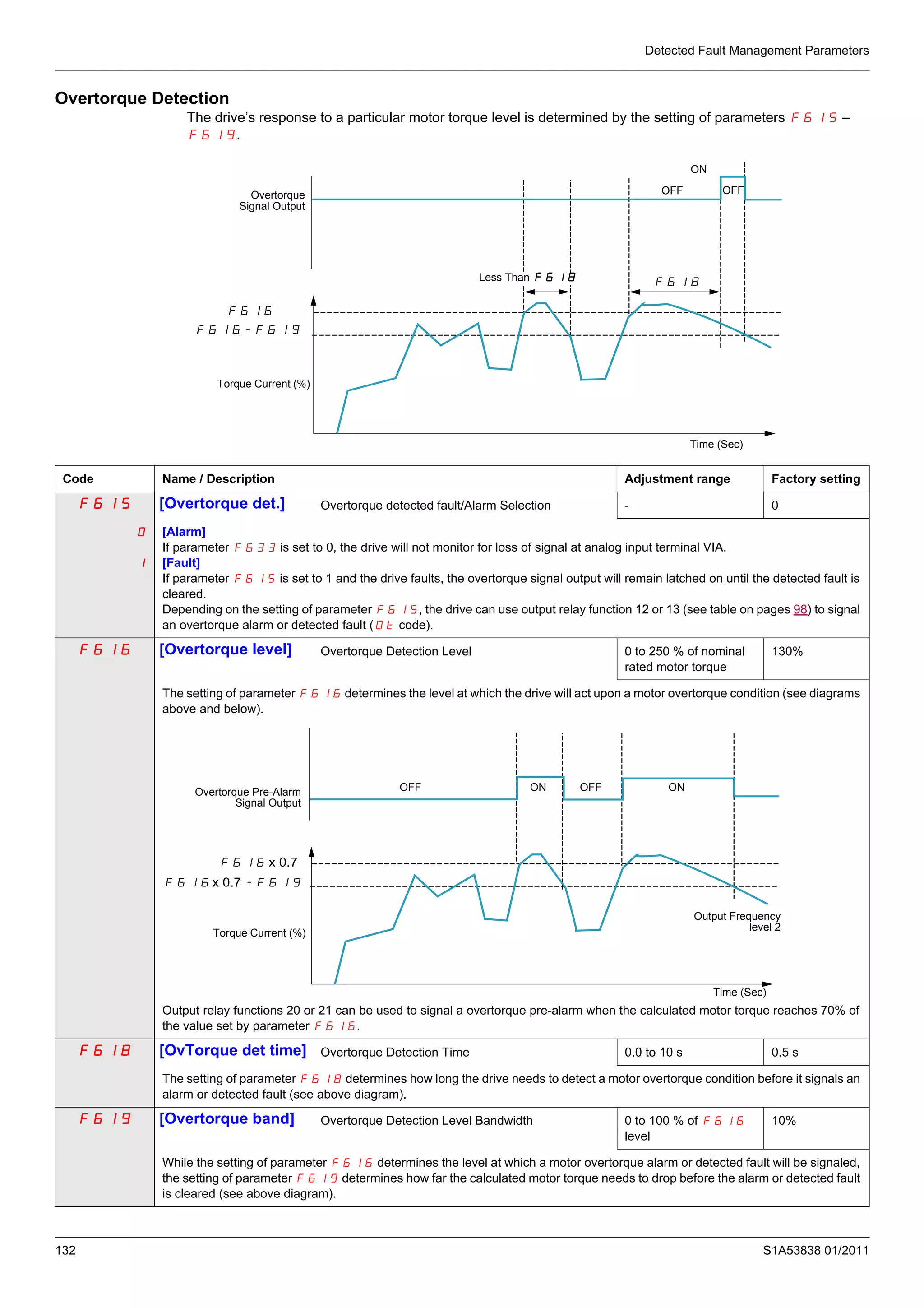 Detected Fault Management Parameters
132 S1A53838 01/2011
Overtorque Detection
The drive’s response to a particular motor torque level is determined by the setting of parameters F615 –
F619.
Overtorque
Signal Output
Torque Current (%)
Time (Sec)
OFF
ON
OFF
Less Than F618
Code Name / Description Adjustment range Factory setting
F615 [Overtorque det.] Overtorque detected fault/Alarm Selection - 0
0
1
[Alarm]
If parameter F633 is set to 0, the drive will not monitor for loss of signal at analog input terminal VIA.
[Fault]
If parameter F615 is set to 1 and the drive faults, the overtorque signal output will remain latched on until the detected fault is
cleared.
Depending on the setting of parameter F615, the drive can use output relay function 12 or 13 (see table on pages 98) to signal
an overtorque alarm or detected fault (Ot code).
F616 [Overtorque level] Overtorque Detection Level 0 to 250 % of nominal
rated motor torque
130%
The setting of parameter F616 determines the level at which the drive will act upon a motor overtorque condition (see diagrams
above and below).
Output relay functions 20 or 21 can be used to signal a overtorque pre-alarm when the calculated motor torque reaches 70% of
the value set by parameter F616.
F618 [OvTorque det time] Overtorque Detection Time 0.0 to 10 s 0.5 s
The setting of parameter F618 determines how long the drive needs to detect a motor overtorque condition before it signals an
alarm or detected fault (see above diagram).
F619 [Overtorque band] Overtorque Detection Level Bandwidth 0 to 100 % of F616
level
10%
While the setting of parameter F616 determines the level at which a motor overtorque alarm or detected fault will be signaled,
the setting of parameter F619 determines how far the calculated motor torque needs to drop before the alarm or detected fault
is cleared (see above diagram).
x 0.7
x 0.7
Overtorque Pre-Alarm
Signal Output
Torque Current (%)
Time (Sec)
ON OFF ONOFF
Output Frequency
level 2
 