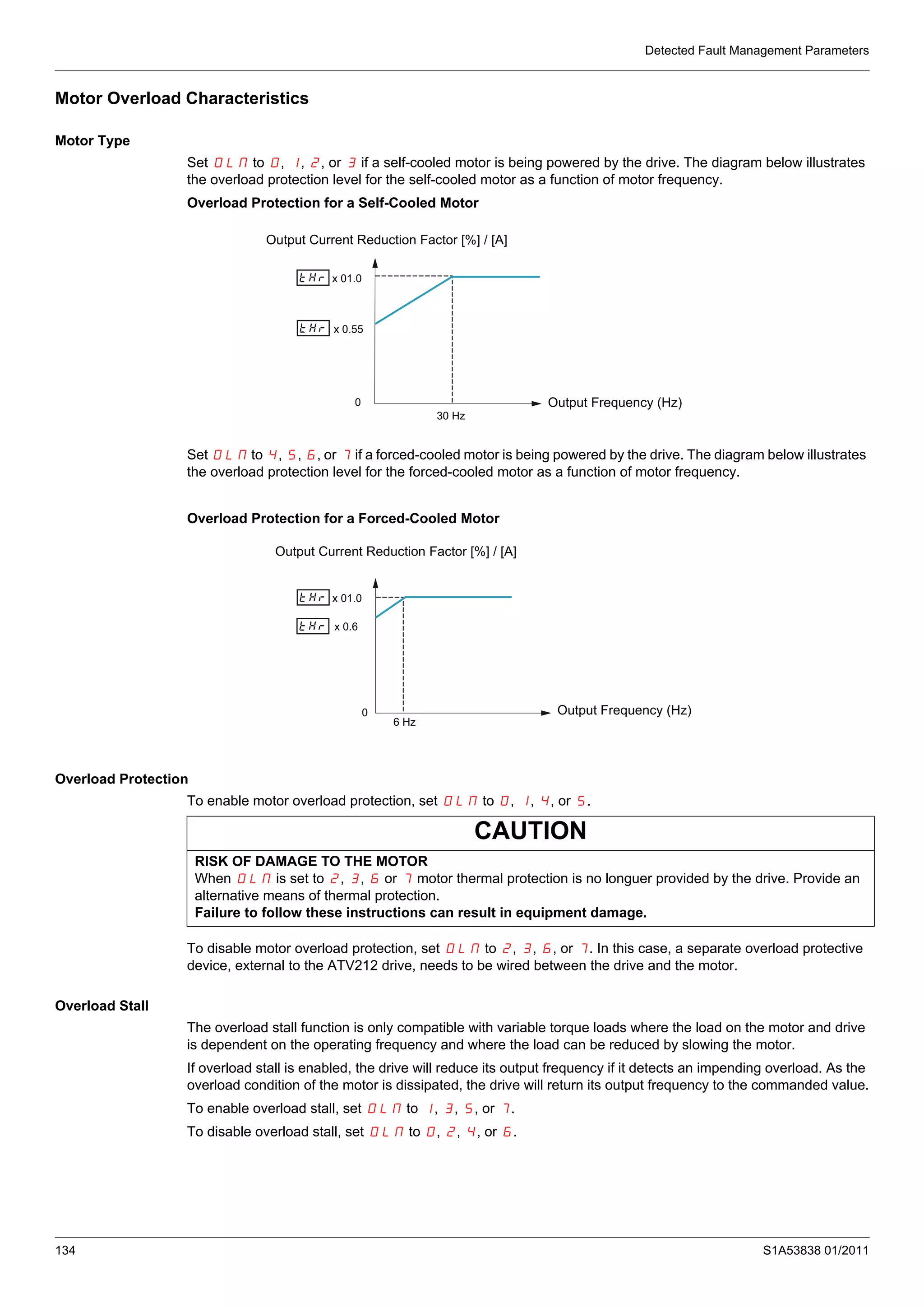 Detected Fault Management Parameters
134 S1A53838 01/2011
Motor Overload Characteristics
Motor Type
Set OLM to 0, 1, 2, or 3 if a self-cooled motor is being powered by the drive. The diagram below illustrates
the overload protection level for the self-cooled motor as a function of motor frequency.
Overload Protection for a Self-Cooled Motor
Set OLM to 4, 5, 6, or 7 if a forced-cooled motor is being powered by the drive. The diagram below illustrates
the overload protection level for the forced-cooled motor as a function of motor frequency.
Overload Protection for a Forced-Cooled Motor
Overload Protection
To enable motor overload protection, set OLM to 0, 1, 4, or 5.
To disable motor overload protection, set OLM to 2, 3, 6, or 7. In this case, a separate overload protective
device, external to the ATV212 drive, needs to be wired between the drive and the motor.
Overload Stall
The overload stall function is only compatible with variable torque loads where the load on the motor and drive
is dependent on the operating frequency and where the load can be reduced by slowing the motor.
If overload stall is enabled, the drive will reduce its output frequency if it detects an impending overload. As the
overload condition of the motor is dissipated, the drive will return its output frequency to the commanded value.
To enable overload stall, set OLM to 1, 3, 5, or 7.
To disable overload stall, set OLM to 0, 2, 4, or 6.
0
x 0.55
x 01.0
30 Hz
Output Current Reduction Factor [%] / [A]
Output Frequency (Hz)
0
x 0.6
x 01.0
6 Hz
Output Current Reduction Factor [%] / [A]
Output Frequency (Hz)
CAUTION
RISK OF DAMAGE TO THE MOTOR
When OLM is set to 2, 3, 6 or 7 motor thermal protection is no longuer provided by the drive. Provide an
alternative means of thermal protection.
Failure to follow these instructions can result in equipment damage.
 