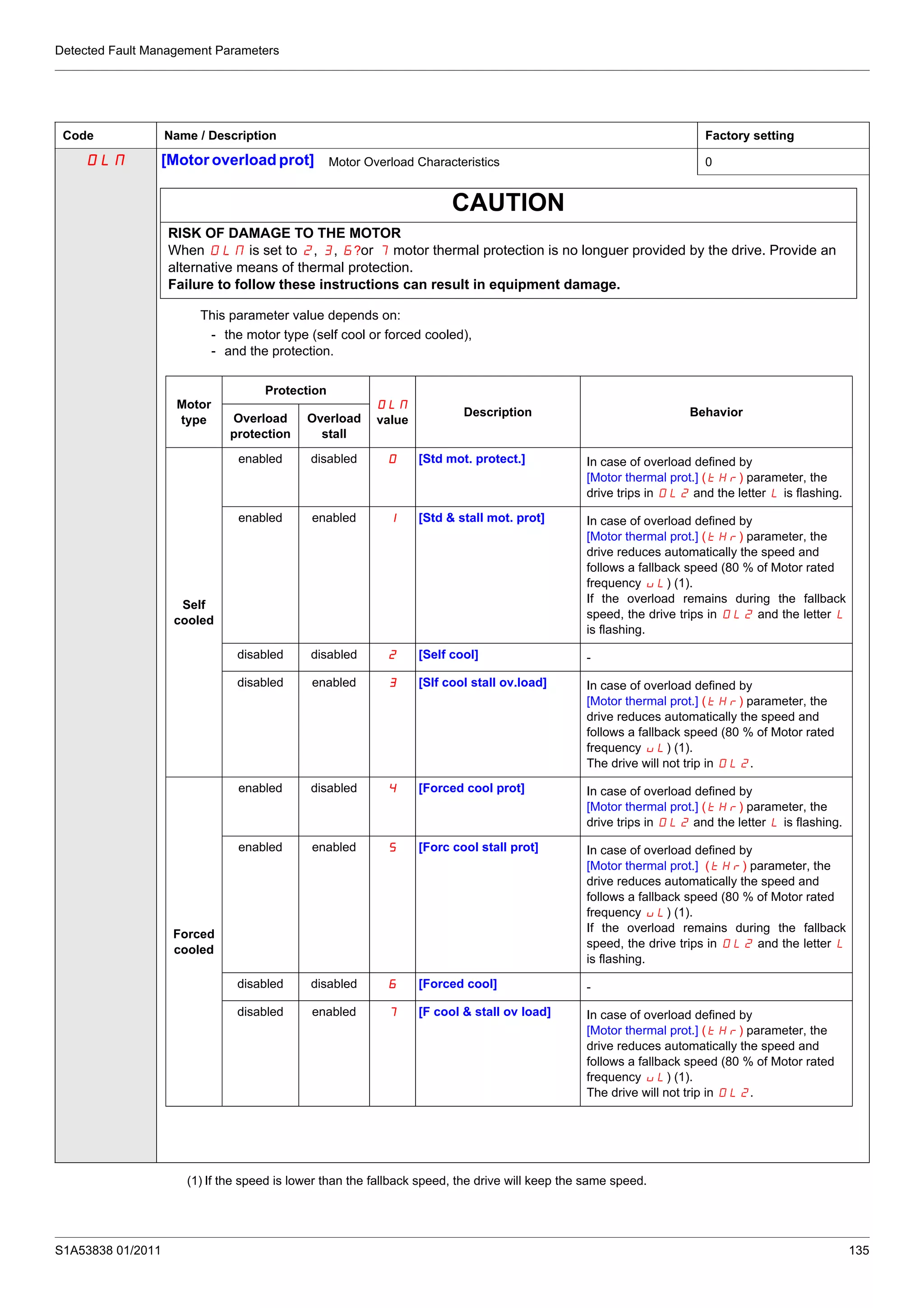 Detected Fault Management Parameters
S1A53838 01/2011 135
(1) If the speed is lower than the fallback speed, the drive will keep the same speed.
Code Name / Description Factory setting
OLM [Motor overload prot] Motor Overload Characteristics 0
CAUTION
RISK OF DAMAGE TO THE MOTOR
When OLM is set to 2, 3, ?6 or 7 motor thermal protection is no longuer provided by the drive. Provide an
alternative means of thermal protection.
Failure to follow these instructions can result in equipment damage.
This parameter value depends on:
- the motor type (self cool or forced cooled),
- and the protection.
Motor
type
Protection
OLM
value
Description Behavior
Overload
protection
Overload
stall
Self
cooled
enabled disabled 0 [Std mot. protect.] In case of overload defined by
[Motor thermal prot.] (tHr) parameter, the
drive trips in OL2 and the letter L is flashing.
enabled enabled 1 [Std & stall mot. prot] In case of overload defined by
[Motor thermal prot.] (tHr) parameter, the
drive reduces automatically the speed and
follows a fallback speed (80 % of Motor rated
frequency uL) (1).
If the overload remains during the fallback
speed, the drive trips in OL2 and the letter L
is flashing.
disabled disabled 2 [Self cool] -
disabled enabled 3 [Slf cool stall ov.load] In case of overload defined by
[Motor thermal prot.] (tHr) parameter, the
drive reduces automatically the speed and
follows a fallback speed (80 % of Motor rated
frequency uL) (1).
The drive will not trip in OL2.
Forced
cooled
enabled disabled 4 [Forced cool prot] In case of overload defined by
[Motor thermal prot.] (tHr) parameter, the
drive trips in OL2 and the letter L is flashing.
enabled enabled 5 [Forc cool stall prot] In case of overload defined by
[Motor thermal prot.] (tHr) parameter, the
drive reduces automatically the speed and
follows a fallback speed (80 % of Motor rated
frequency uL) (1).
If the overload remains during the fallback
speed, the drive trips in OL2 and the letter L
is flashing.
disabled disabled 6 [Forced cool] -
disabled enabled 7 [F cool & stall ov load] In case of overload defined by
[Motor thermal prot.] (tHr) parameter, the
drive reduces automatically the speed and
follows a fallback speed (80 % of Motor rated
frequency uL) (1).
The drive will not trip in OL2.
 