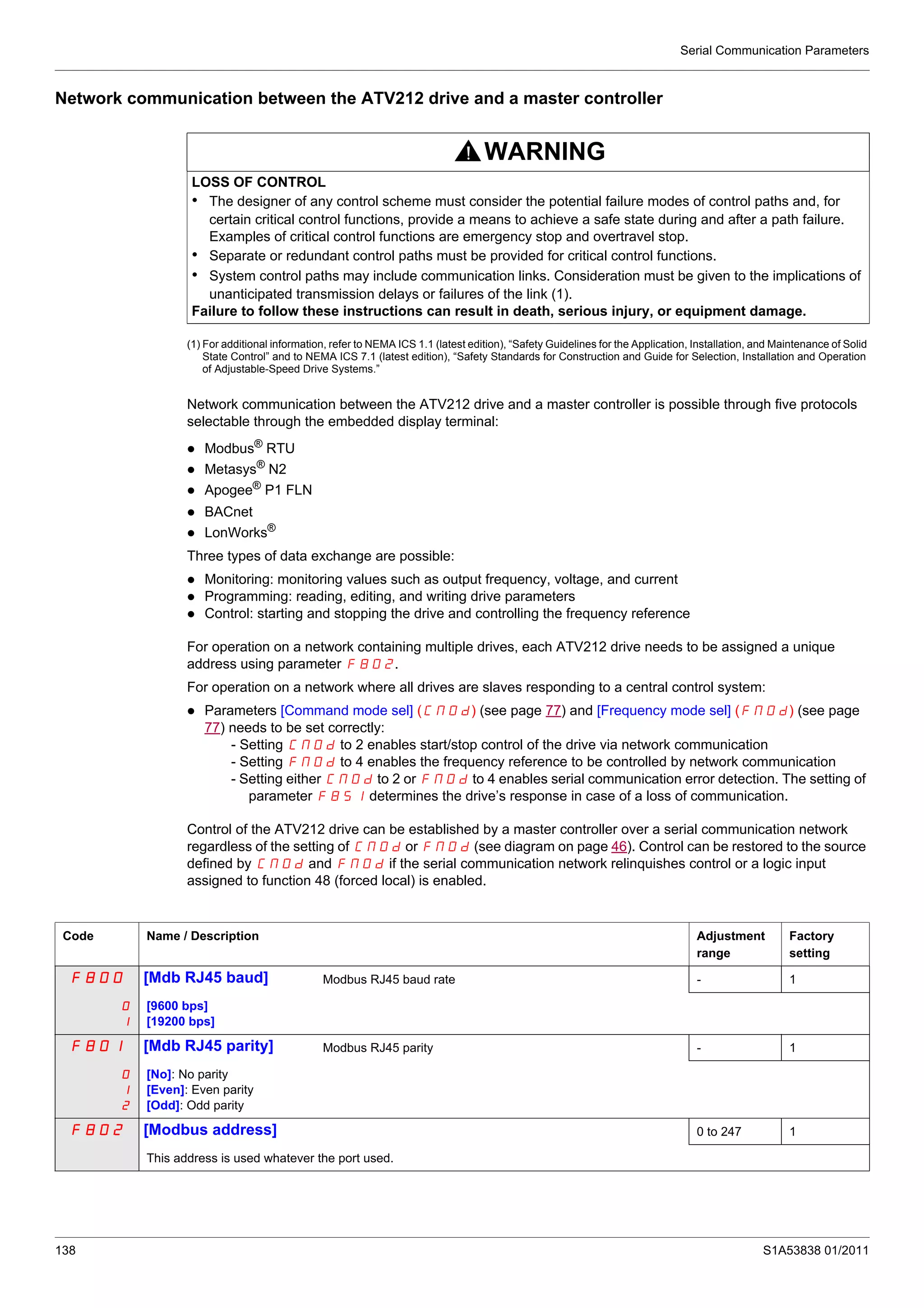 Serial Communication Parameters
138 S1A53838 01/2011
Network communication between the ATV212 drive and a master controller
(1) For additional information, refer to NEMA ICS 1.1 (latest edition), “Safety Guidelines for the Application, Installation, and Maintenance of Solid
State Control” and to NEMA ICS 7.1 (latest edition), “Safety Standards for Construction and Guide for Selection, Installation and Operation
of Adjustable-Speed Drive Systems.”
Network communication between the ATV212 drive and a master controller is possible through five protocols
selectable through the embedded display terminal:
Modbus®
RTU
Metasys®
N2
Apogee®
P1 FLN
BACnet
LonWorks®
Three types of data exchange are possible:
Monitoring: monitoring values such as output frequency, voltage, and current
Programming: reading, editing, and writing drive parameters
Control: starting and stopping the drive and controlling the frequency reference
For operation on a network containing multiple drives, each ATV212 drive needs to be assigned a unique
address using parameter F802.
For operation on a network where all drives are slaves responding to a central control system:
Parameters [Command mode sel] (CNOd) (see page 77) and [Frequency mode sel] (FMOd) (see page
77) needs to be set correctly:
- Setting CMOd to 2 enables start/stop control of the drive via network communication
- Setting FMOd to 4 enables the frequency reference to be controlled by network communication
- Setting either CMOd to 2 or FMOd to 4 enables serial communication error detection. The setting of
parameter F851 determines the drive’s response in case of a loss of communication.
Control of the ATV212 drive can be established by a master controller over a serial communication network
regardless of the setting of CMOd or FMOd (see diagram on page 46). Control can be restored to the source
defined by CMOd and FMOd if the serial communication network relinquishes control or a logic input
assigned to function 48 (forced local) is enabled.
WARNING
LOSS OF CONTROL
• The designer of any control scheme must consider the potential failure modes of control paths and, for
certain critical control functions, provide a means to achieve a safe state during and after a path failure.
Examples of critical control functions are emergency stop and overtravel stop.
• Separate or redundant control paths must be provided for critical control functions.
• System control paths may include communication links. Consideration must be given to the implications of
unanticipated transmission delays or failures of the link (1).
Failure to follow these instructions can result in death, serious injury, or equipment damage.
Code Name / Description Adjustment
range
Factory
setting
F800 [Mdb RJ45 baud] Modbus RJ45 baud rate - 1
0
1
[9600 bps]
[19200 bps]
F801 [Mdb RJ45 parity] Modbus RJ45 parity - 1
0
1
2
[No]: No parity
[Even]: Even parity
[Odd]: Odd parity
F802 [Modbus address] 0 to 247 1
This address is used whatever the port used.
 