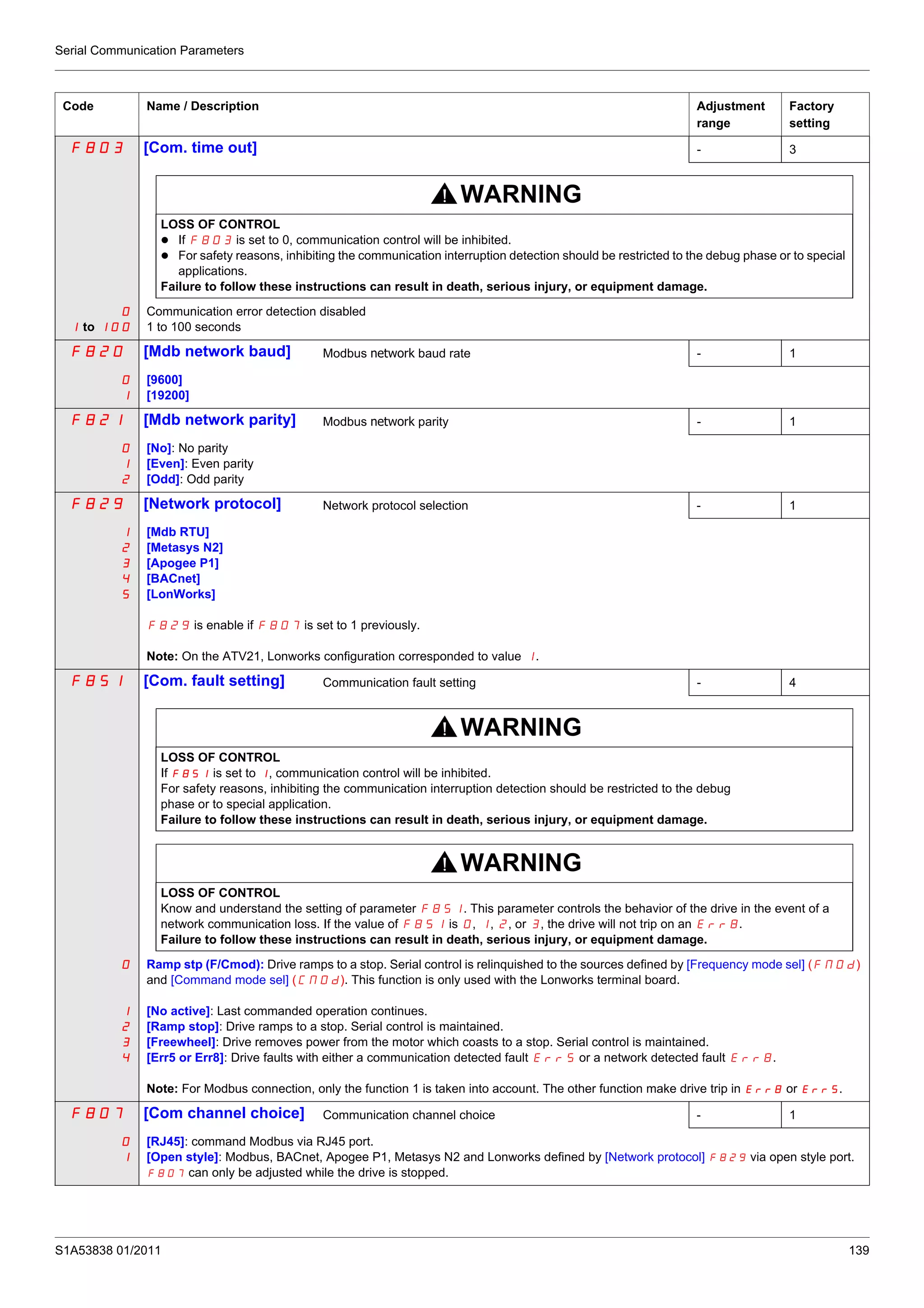 Serial Communication Parameters
S1A53838 01/2011 139
F803 [Com. time out] - 3
WARNING
LOSS OF CONTROL
If F803 is set to 0, communication control will be inhibited.
For safety reasons, inhibiting the communication interruption detection should be restricted to the debug phase or to special
applications.
Failure to follow these instructions can result in death, serious injury, or equipment damage.
0
1 to 100
Communication error detection disabled
1 to 100 seconds
F820 [Mdb network baud] Modbus network baud rate - 1
0
1
[9600]
[19200]
F821 [Mdb network parity] Modbus network parity - 1
0
1
2
[No]: No parity
[Even]: Even parity
[Odd]: Odd parity
F829 [Network protocol] Network protocol selection - 1
1
2
3
4
5
[Mdb RTU]
[Metasys N2]
[Apogee P1]
[BACnet]
[LonWorks]
F829 is enable if F807 is set to 1 previously.
Note: On the ATV21, Lonworks configuration corresponded to value 1.
F851 [Com. fault setting] Communication fault setting - 4
WARNING
LOSS OF CONTROL
If F851 is set to 1, communication control will be inhibited.
For safety reasons, inhibiting the communication interruption detection should be restricted to the debug
phase or to special application.
Failure to follow these instructions can result in death, serious injury, or equipment damage.
WARNING
LOSS OF CONTROL
Know and understand the setting of parameter F851. This parameter controls the behavior of the drive in the event of a
network communication loss. If the value of F851 is 0, 1, 2, or 3, the drive will not trip on an Err8.
Failure to follow these instructions can result in death, serious injury, or equipment damage.
0
1
2
3
4
Ramp stp (F/Cmod): Drive ramps to a stop. Serial control is relinquished to the sources defined by [Frequency mode sel] (FMOd)
and [Command mode sel] (CMOd). This function is only used with the Lonworks terminal board.
[No active]: Last commanded operation continues.
[Ramp stop]: Drive ramps to a stop. Serial control is maintained.
[Freewheel]: Drive removes power from the motor which coasts to a stop. Serial control is maintained.
[Err5 or Err8]: Drive faults with either a communication detected fault Err5 or a network detected fault Err8.
Note: For Modbus connection, only the function 1 is taken into account. The other function make drive trip in Err8 or Err5.
F807 [Com channel choice] Communication channel choice - 1
0
1
[RJ45]: command Modbus via RJ45 port.
[Open style]: Modbus, BACnet, Apogee P1, Metasys N2 and Lonworks defined by [Network protocol] F829 via open style port.
F807 can only be adjusted while the drive is stopped.
Code Name / Description Adjustment
range
Factory
setting
 