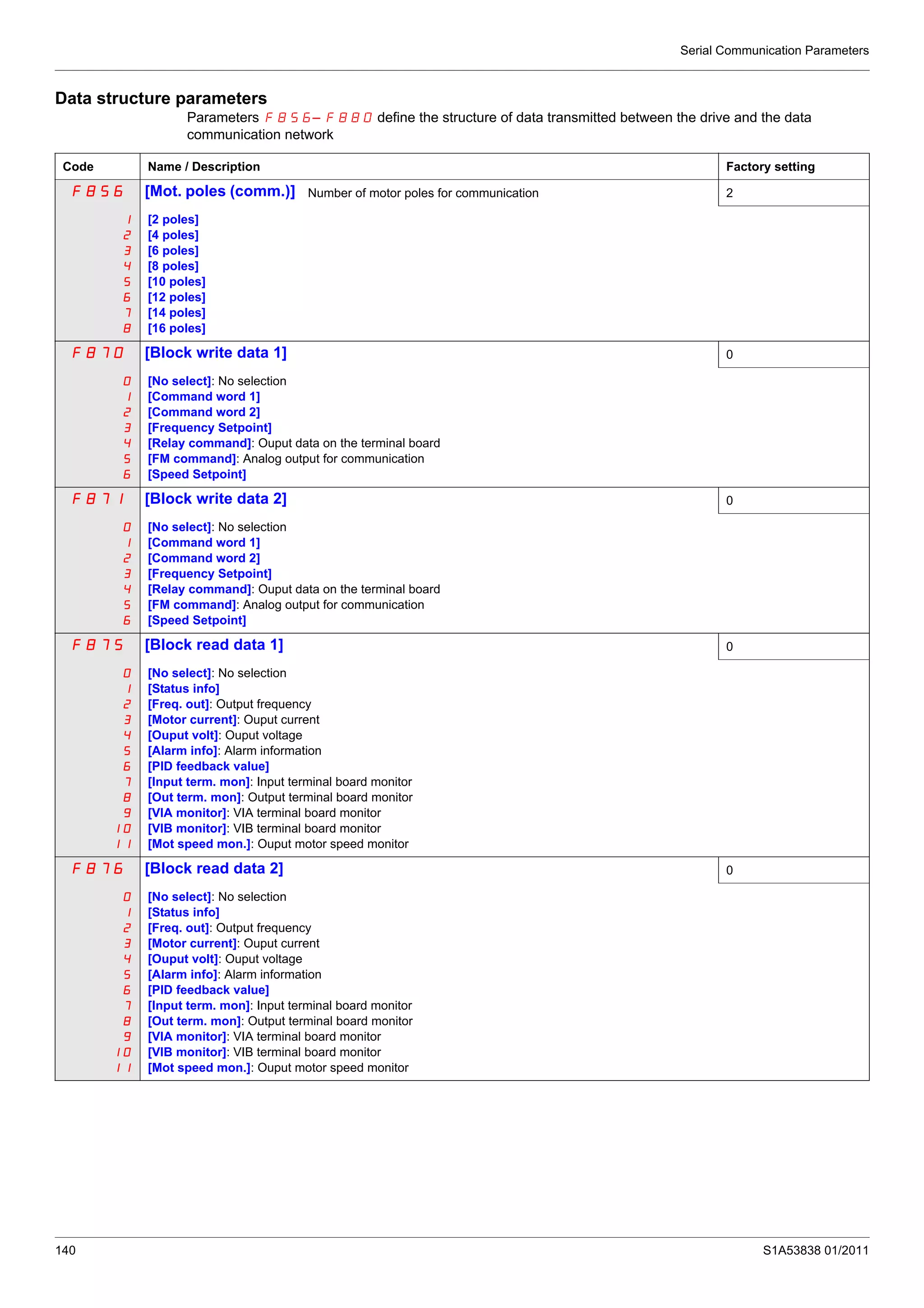 Serial Communication Parameters
140 S1A53838 01/2011
Data structure parameters
Parameters F856– F880 define the structure of data transmitted between the drive and the data
communication network
Code Name / Description Factory setting
F856 [Mot. poles (comm.)] Number of motor poles for communication 2
1
2
3
4
5
6
7
8
[2 poles]
[4 poles]
[6 poles]
[8 poles]
[10 poles]
[12 poles]
[14 poles]
[16 poles]
F870 [Block write data 1] 0
0
1
2
3
4
5
6
[No select]: No selection
[Command word 1]
[Command word 2]
[Frequency Setpoint]
[Relay command]: Ouput data on the terminal board
[FM command]: Analog output for communication
[Speed Setpoint]
F871 [Block write data 2] 0
0
1
2
3
4
5
6
[No select]: No selection
[Command word 1]
[Command word 2]
[Frequency Setpoint]
[Relay command]: Ouput data on the terminal board
[FM command]: Analog output for communication
[Speed Setpoint]
F875 [Block read data 1] 0
0
1
2
3
4
5
6
7
8
9
10
11
[No select]: No selection
[Status info]
[Freq. out]: Output frequency
[Motor current]: Ouput current
[Ouput volt]: Ouput voltage
[Alarm info]: Alarm information
[PID feedback value]
[Input term. mon]: Input terminal board monitor
[Out term. mon]: Output terminal board monitor
[VIA monitor]: VIA terminal board monitor
[VIB monitor]: VIB terminal board monitor
[Mot speed mon.]: Ouput motor speed monitor
F876 [Block read data 2] 0
0
1
2
3
4
5
6
7
8
9
10
11
[No select]: No selection
[Status info]
[Freq. out]: Output frequency
[Motor current]: Ouput current
[Ouput volt]: Ouput voltage
[Alarm info]: Alarm information
[PID feedback value]
[Input term. mon]: Input terminal board monitor
[Out term. mon]: Output terminal board monitor
[VIA monitor]: VIA terminal board monitor
[VIB monitor]: VIB terminal board monitor
[Mot speed mon.]: Ouput motor speed monitor
 