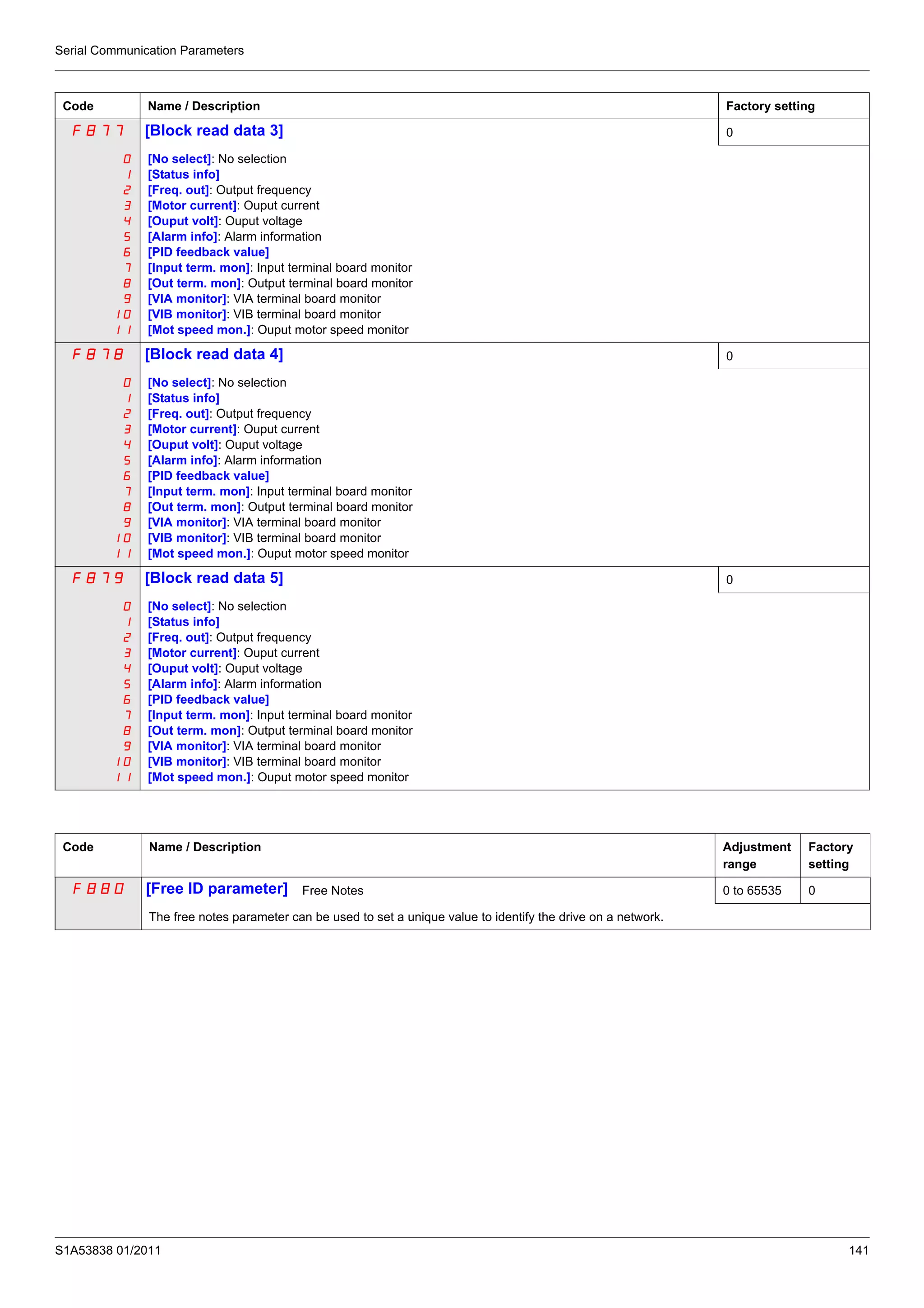 Serial Communication Parameters
S1A53838 01/2011 141
F877 [Block read data 3] 0
0
1
2
3
4
5
6
7
8
9
10
11
[No select]: No selection
[Status info]
[Freq. out]: Output frequency
[Motor current]: Ouput current
[Ouput volt]: Ouput voltage
[Alarm info]: Alarm information
[PID feedback value]
[Input term. mon]: Input terminal board monitor
[Out term. mon]: Output terminal board monitor
[VIA monitor]: VIA terminal board monitor
[VIB monitor]: VIB terminal board monitor
[Mot speed mon.]: Ouput motor speed monitor
F878 [Block read data 4] 0
0
1
2
3
4
5
6
7
8
9
10
11
[No select]: No selection
[Status info]
[Freq. out]: Output frequency
[Motor current]: Ouput current
[Ouput volt]: Ouput voltage
[Alarm info]: Alarm information
[PID feedback value]
[Input term. mon]: Input terminal board monitor
[Out term. mon]: Output terminal board monitor
[VIA monitor]: VIA terminal board monitor
[VIB monitor]: VIB terminal board monitor
[Mot speed mon.]: Ouput motor speed monitor
F879 [Block read data 5] 0
0
1
2
3
4
5
6
7
8
9
10
11
[No select]: No selection
[Status info]
[Freq. out]: Output frequency
[Motor current]: Ouput current
[Ouput volt]: Ouput voltage
[Alarm info]: Alarm information
[PID feedback value]
[Input term. mon]: Input terminal board monitor
[Out term. mon]: Output terminal board monitor
[VIA monitor]: VIA terminal board monitor
[VIB monitor]: VIB terminal board monitor
[Mot speed mon.]: Ouput motor speed monitor
Code Name / Description Factory setting
Code Name / Description Adjustment
range
Factory
setting
F880 [Free ID parameter] Free Notes 0 to 65535 0
The free notes parameter can be used to set a unique value to identify the drive on a network.
 