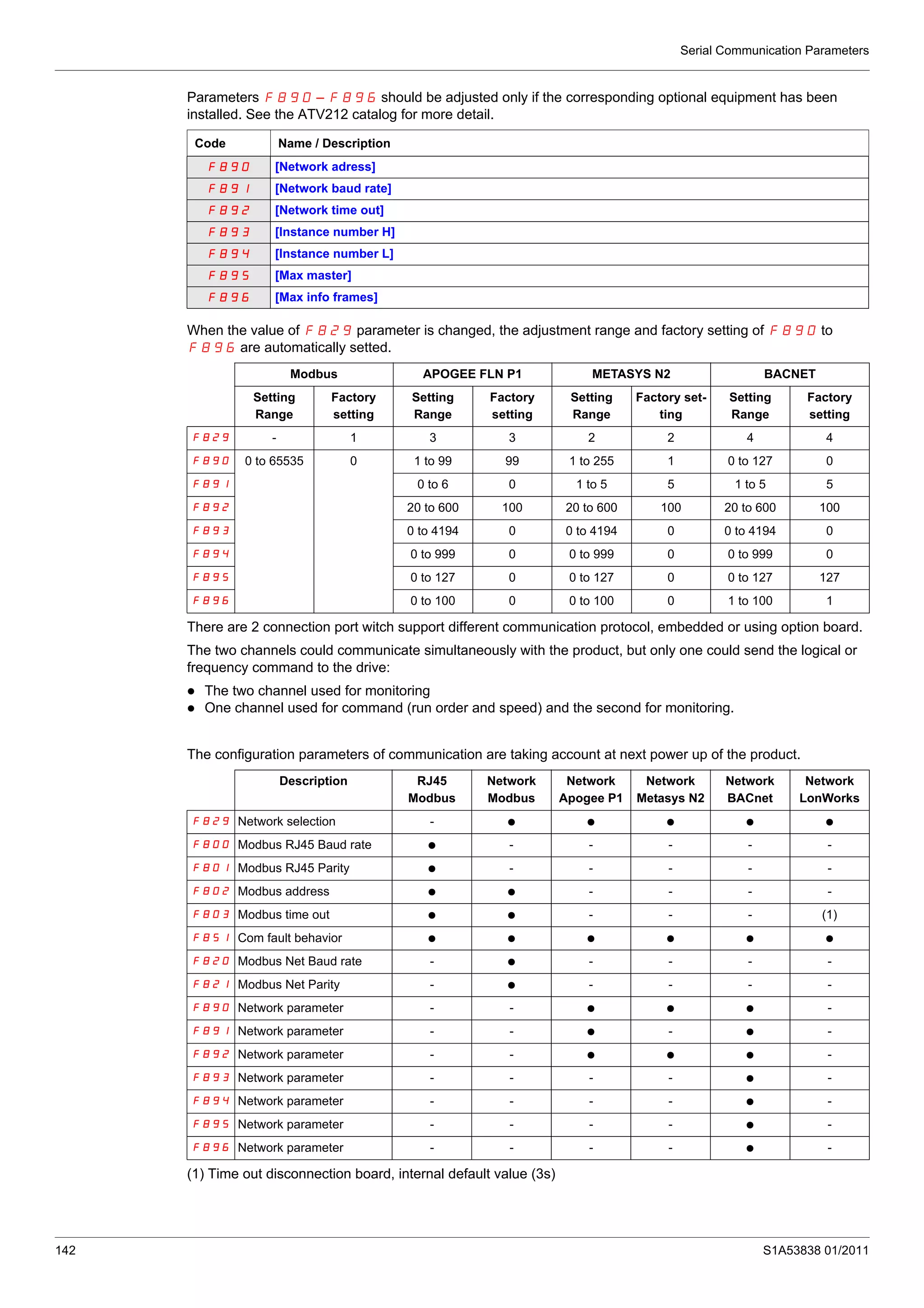 Serial Communication Parameters
142 S1A53838 01/2011
Parameters F890 – F896 should be adjusted only if the corresponding optional equipment has been
installed. See the ATV212 catalog for more detail.
When the value of F829 parameter is changed, the adjustment range and factory setting of F890 to
F896 are automatically setted.
There are 2 connection port witch support different communication protocol, embedded or using option board.
The two channels could communicate simultaneously with the product, but only one could send the logical or
frequency command to the drive:
The two channel used for monitoring
One channel used for command (run order and speed) and the second for monitoring.
The configuration parameters of communication are taking account at next power up of the product.
(1) Time out disconnection board, internal default value (3s)
Code Name / Description
F890 [Network adress]
F891 [Network baud rate]
F892 [Network time out]
F893 [Instance number H]
F894 [Instance number L]
F895 [Max master]
F896 [Max info frames]
Modbus APOGEE FLN P1 METASYS N2 BACNET
Setting
Range
Factory
setting
Setting
Range
Factory
setting
Setting
Range
Factory set-
ting
Setting
Range
Factory
setting
F829 - 1 3 3 2 2 4 4
F890 0 to 65535 0 1 to 99 99 1 to 255 1 0 to 127 0
F891 0 to 6 0 1 to 5 5 1 to 5 5
F892 20 to 600 100 20 to 600 100 20 to 600 100
F893 0 to 4194 0 0 to 4194 0 0 to 4194 0
F894 0 to 999 0 0 to 999 0 0 to 999 0
F895 0 to 127 0 0 to 127 0 0 to 127 127
F896 0 to 100 0 0 to 100 0 1 to 100 1
Description RJ45
Modbus
Network
Modbus
Network
Apogee P1
Network
Metasys N2
Network
BACnet
Network
LonWorks
F829 Network selection - p p p p p
F800 Modbus RJ45 Baud rate p - - - - -
F801 Modbus RJ45 Parity p - - - - -
F802 Modbus address p p - - - -
F803 Modbus time out p p - - - (1)
F851 Com fault behavior p p p p p p
F820 Modbus Net Baud rate - p - - - -
F821 Modbus Net Parity - p - - - -
F890 Network parameter - - p p p -
F891 Network parameter - - p - p -
F892 Network parameter - - p p p -
F893 Network parameter - - - - p -
F894 Network parameter - - - - p -
F895 Network parameter - - - - p -
F896 Network parameter - - - - p -
 
