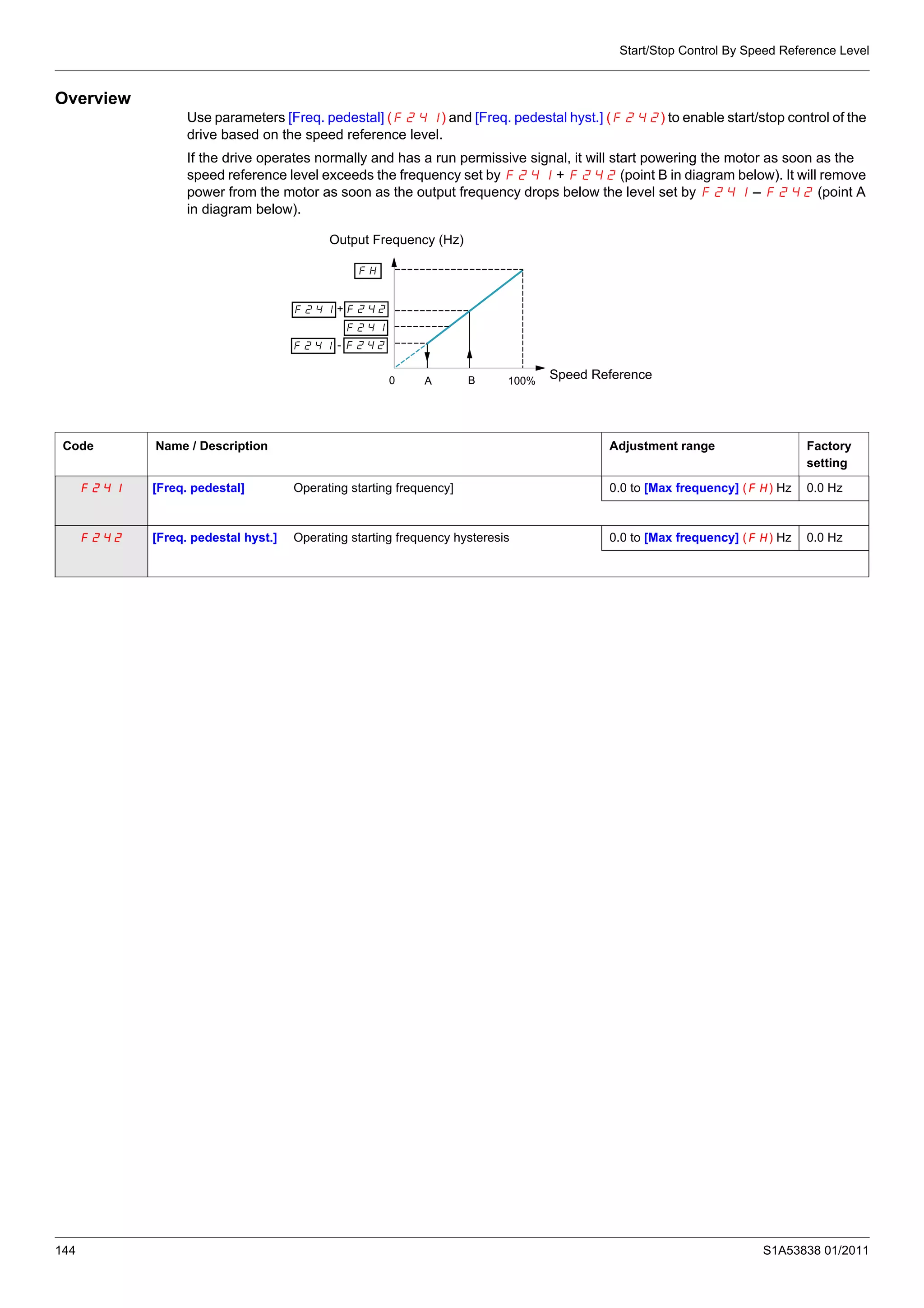 Start/Stop Control By Speed Reference Level
144 S1A53838 01/2011
Overview
Use parameters [Freq. pedestal] (F241) and [Freq. pedestal hyst.] (F242) to enable start/stop control of the
drive based on the speed reference level.
If the drive operates normally and has a run permissive signal, it will start powering the motor as soon as the
speed reference level exceeds the frequency set by F241 + F242 (point B in diagram below). It will remove
power from the motor as soon as the output frequency drops below the level set by F241 – F242 (point A
in diagram below).
0 A B 100%
-
+
Output Frequency (Hz)
Speed Reference
Code Name / Description Adjustment range Factory
setting
F241 [Freq. pedestal] Operating starting frequency] 0.0 to [Max frequency] (FH) Hz 0.0 Hz
F242 [Freq. pedestal hyst.] Operating starting frequency hysteresis 0.0 to [Max frequency] (FH) Hz 0.0 Hz
 