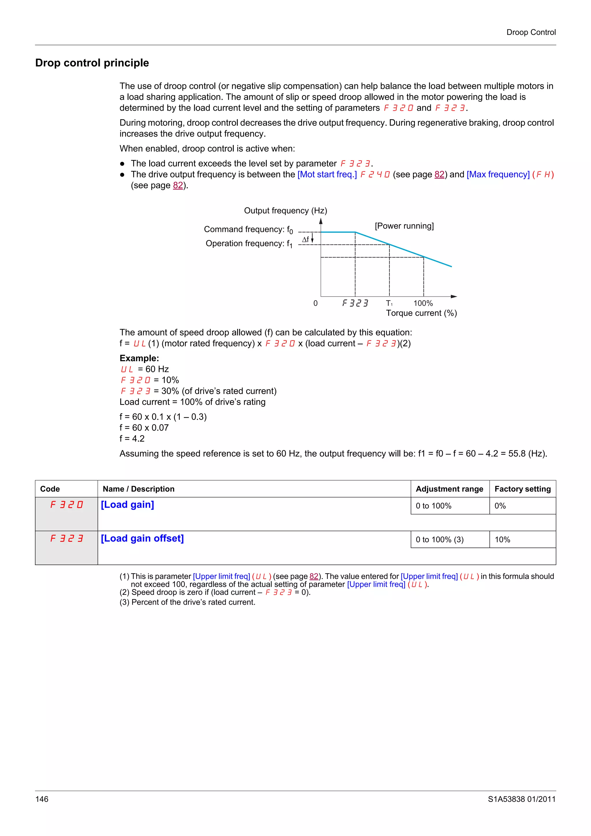 Droop Control
146 S1A53838 01/2011
Drop control principle
The use of droop control (or negative slip compensation) can help balance the load between multiple motors in
a load sharing application. The amount of slip or speed droop allowed in the motor powering the load is
determined by the load current level and the setting of parameters F320 and F323.
During motoring, droop control decreases the drive output frequency. During regenerative braking, droop control
increases the drive output frequency.
When enabled, droop control is active when:
The load current exceeds the level set by parameter F323.
The drive output frequency is between the [Mot start freq.] F240 (see page 82) and [Max frequency] (FH)
(see page 82).
The amount of speed droop allowed (f) can be calculated by this equation:
f = UL(1) (motor rated frequency) x F320 x (load current – F323)(2)
Example:
UL = 60 Hz
F320 = 10%
F323 = 30% (of drive’s rated current)
Load current = 100% of drive’s rating
f = 60 x 0.1 x (1 – 0.3)
f = 60 x 0.07
f = 4.2
Assuming the speed reference is set to 60 Hz, the output frequency will be: f1 = f0 – f = 60 – 4.2 = 55.8 (Hz).
(1) This is parameter [Upper limit freq] (UL) (see page 82). The value entered for [Upper limit freq] (UL) in this formula should
not exceed 100, regardless of the actual setting of parameter [Upper limit freq] (UL).
(2) Speed droop is zero if (load current – F323 = 0).
(3) Percent of the drive’s rated current.
0 100%T1
Output frequency (Hz)
Command frequency: f0
[Power running]
Torque current (%)
Operation frequency: f1
Code Name / Description Adjustment range Factory setting
F320 [Load gain] 0 to 100% 0%
F323 [Load gain offset] 0 to 100% (3) 10%
 