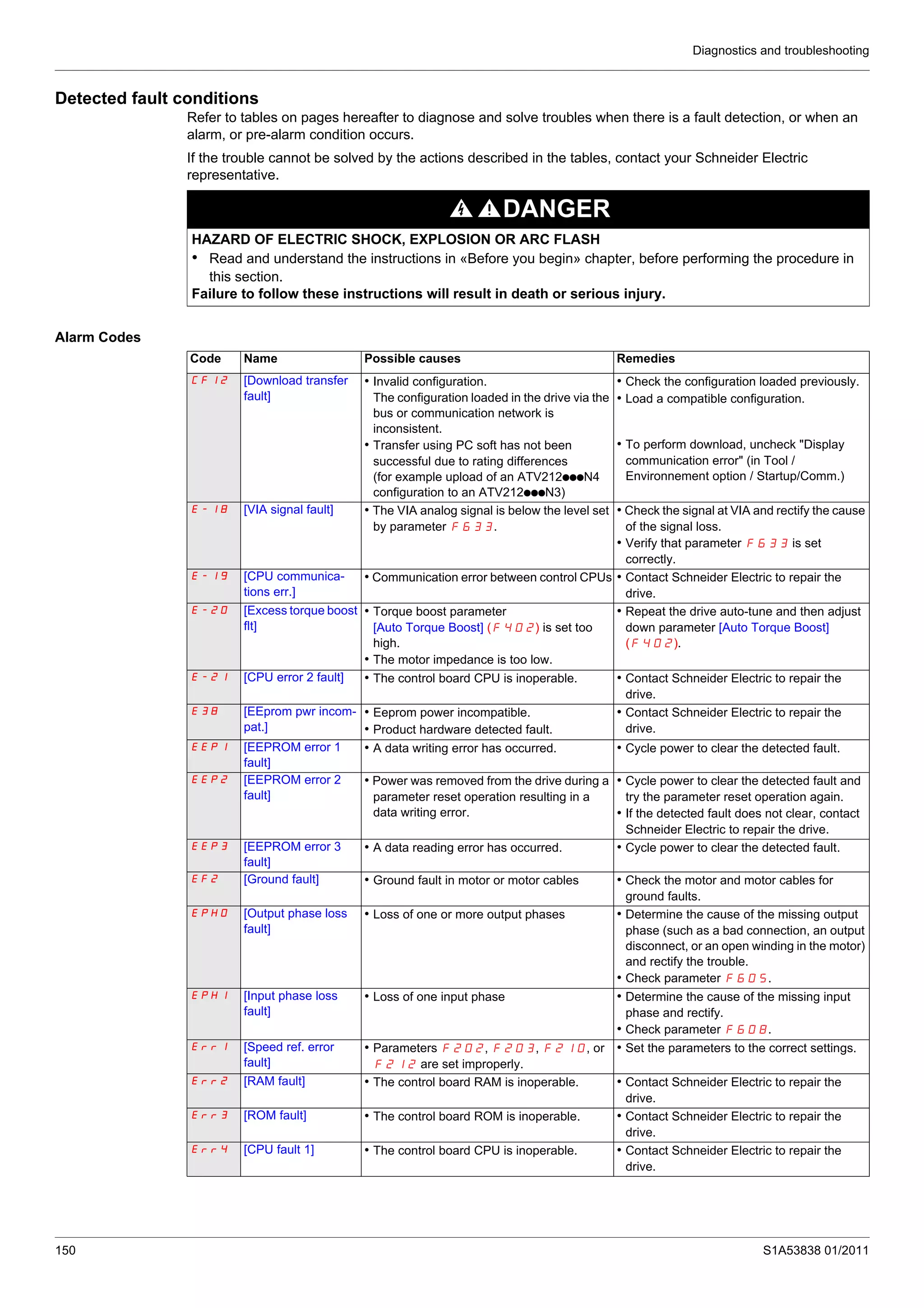 Diagnostics and troubleshooting
150 S1A53838 01/2011
Detected fault conditions
Refer to tables on pages hereafter to diagnose and solve troubles when there is a fault detection, or when an
alarm, or pre-alarm condition occurs.
If the trouble cannot be solved by the actions described in the tables, contact your Schneider Electric
representative.
Alarm Codes
DANGER
HAZARD OF ELECTRIC SHOCK, EXPLOSION OR ARC FLASH
• Read and understand the instructions in «Before you begin» chapter, before performing the procedure in
this section.
Failure to follow these instructions will result in death or serious injury.
Code Name Possible causes Remedies
CFI2 [Download transfer
fault]
• Invalid configuration.
The configuration loaded in the drive via the
bus or communication network is
inconsistent.
• Transfer using PC soft has not been
successful due to rating differences
(for example upload of an ATV212pppN4
configuration to an ATV212pppN3)
• Check the configuration loaded previously.
• Load a compatible configuration.
• To perform download, uncheck "Display
communication error" (in Tool /
Environnement option / Startup/Comm.)
E-18 [VIA signal fault] • The VIA analog signal is below the level set
by parameter F633.
• Check the signal at VIA and rectify the cause
of the signal loss.
• Verify that parameter F633 is set
correctly.
E-19 [CPU communica-
tions err.]
• Communication error between control CPUs • Contact Schneider Electric to repair the
drive.
E-20 [Excess torque boost
flt]
• Torque boost parameter
[Auto Torque Boost] (F402) is set too
high.
• The motor impedance is too low.
• Repeat the drive auto-tune and then adjust
down parameter [Auto Torque Boost]
(F402).
E-21 [CPU error 2 fault] • The control board CPU is inoperable. • Contact Schneider Electric to repair the
drive.
E38 [EEprom pwr incom-
pat.]
• Eeprom power incompatible.
• Product hardware detected fault.
• Contact Schneider Electric to repair the
drive.
EEP1 [EEPROM error 1
fault]
• A data writing error has occurred. • Cycle power to clear the detected fault.
EEP2 [EEPROM error 2
fault]
• Power was removed from the drive during a
parameter reset operation resulting in a
data writing error.
• Cycle power to clear the detected fault and
try the parameter reset operation again.
• If the detected fault does not clear, contact
Schneider Electric to repair the drive.
EEP3 [EEPROM error 3
fault]
• A data reading error has occurred. • Cycle power to clear the detected fault.
EF2 [Ground fault] • Ground fault in motor or motor cables • Check the motor and motor cables for
ground faults.
EPHO [Output phase loss
fault]
• Loss of one or more output phases • Determine the cause of the missing output
phase (such as a bad connection, an output
disconnect, or an open winding in the motor)
and rectify the trouble.
• Check parameter F605.
EPHI [Input phase loss
fault]
• Loss of one input phase • Determine the cause of the missing input
phase and rectify.
• Check parameter F608.
Err1 [Speed ref. error
fault]
• Parameters F202, F203, F210, or
F212 are set improperly.
• Set the parameters to the correct settings.
Err2 [RAM fault] • The control board RAM is inoperable. • Contact Schneider Electric to repair the
drive.
Err3 [ROM fault] • The control board ROM is inoperable. • Contact Schneider Electric to repair the
drive.
Err4 [CPU fault 1] • The control board CPU is inoperable. • Contact Schneider Electric to repair the
drive.
 
