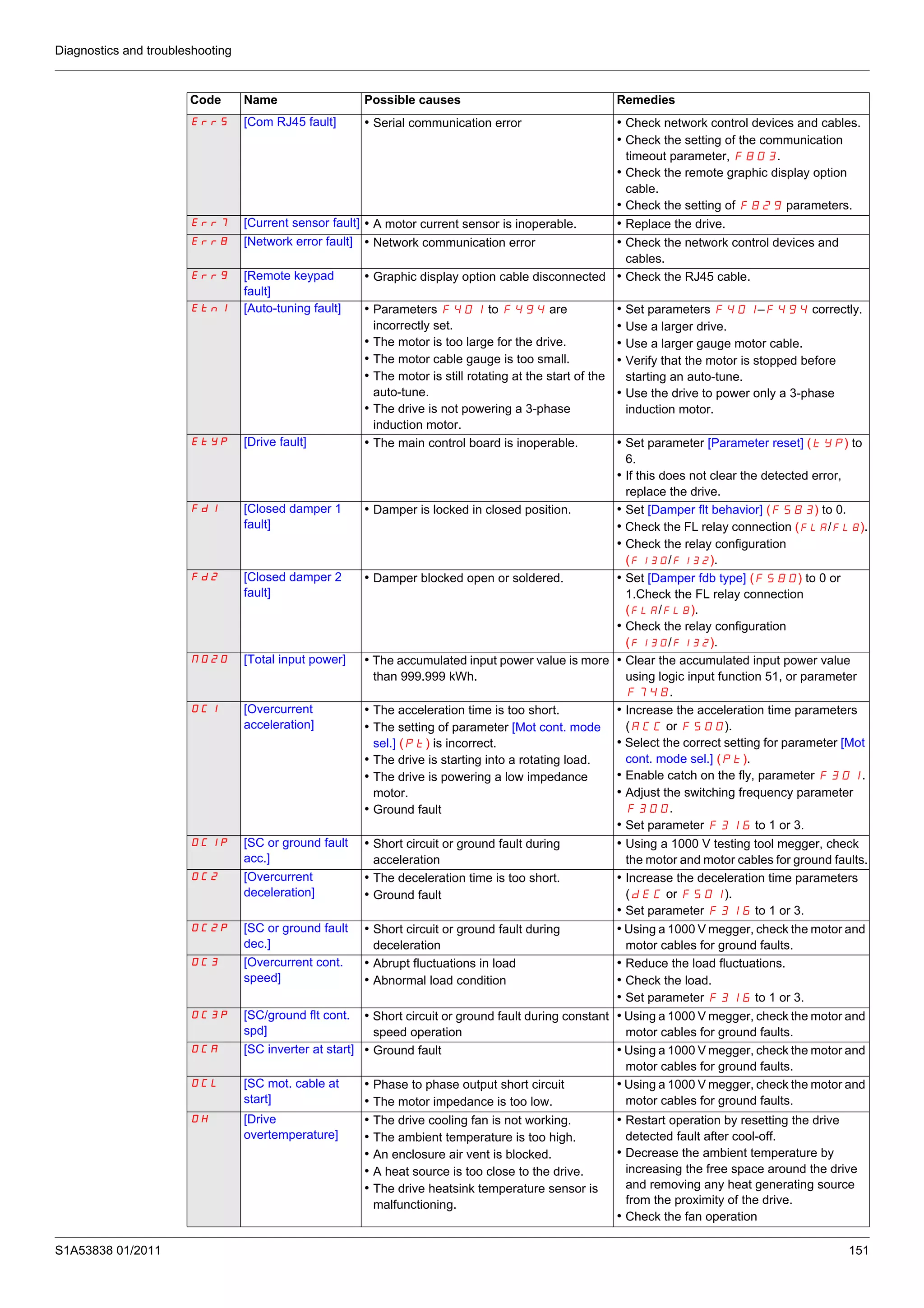 Diagnostics and troubleshooting
S1A53838 01/2011 151
Err5 [Com RJ45 fault] • Serial communication error • Check network control devices and cables.
• Check the setting of the communication
timeout parameter, F803.
• Check the remote graphic display option
cable.
• Check the setting of F829 parameters.
Err7 [Current sensor fault] • A motor current sensor is inoperable. • Replace the drive.
Err8 [Network error fault] • Network communication error • Check the network control devices and
cables.
Err9 [Remote keypad
fault]
• Graphic display option cable disconnected • Check the RJ45 cable.
Etn1 [Auto-tuning fault] • Parameters F401 to F494 are
incorrectly set.
• The motor is too large for the drive.
• The motor cable gauge is too small.
• The motor is still rotating at the start of the
auto-tune.
• The drive is not powering a 3-phase
induction motor.
• Set parameters F401–F494 correctly.
• Use a larger drive.
• Use a larger gauge motor cable.
• Verify that the motor is stopped before
starting an auto-tune.
• Use the drive to power only a 3-phase
induction motor.
EtYP [Drive fault] • The main control board is inoperable. • Set parameter [Parameter reset] (tYP) to
6.
• If this does not clear the detected error,
replace the drive.
Fd1 [Closed damper 1
fault]
• Damper is locked in closed position. • Set [Damper flt behavior] (F583) to 0.
• Check the FL relay connection (FLA/FLB).
• Check the relay configuration
(F130/F132).
Fd2 [Closed damper 2
fault]
• Damper blocked open or soldered. • Set [Damper fdb type] (F580) to 0 or
1.Check the FL relay connection
(FLA/FLB).
• Check the relay configuration
(F130/F132).
M020 [Total input power] • The accumulated input power value is more
than 999.999 kWh.
• Clear the accumulated input power value
using logic input function 51, or parameter
F748.
OC1 [Overcurrent
acceleration]
• The acceleration time is too short.
• The setting of parameter [Mot cont. mode
sel.] (Pt) is incorrect.
• The drive is starting into a rotating load.
• The drive is powering a low impedance
motor.
• Ground fault
• Increase the acceleration time parameters
(ACC or F500).
• Select the correct setting for parameter [Mot
cont. mode sel.] (Pt).
• Enable catch on the fly, parameter F301.
• Adjust the switching frequency parameter
F300.
• Set parameter F316 to 1 or 3.
OC1P [SC or ground fault
acc.]
• Short circuit or ground fault during
acceleration
• Using a 1000 V testing tool megger, check
the motor and motor cables for ground faults.
OC2 [Overcurrent
deceleration]
• The deceleration time is too short.
• Ground fault
• Increase the deceleration time parameters
(dEC or F501).
• Set parameter F316 to 1 or 3.
OC2P [SC or ground fault
dec.]
• Short circuit or ground fault during
deceleration
• Using a 1000 V megger, check the motor and
motor cables for ground faults.
OC3 [Overcurrent cont.
speed]
• Abrupt fluctuations in load
• Abnormal load condition
• Reduce the load fluctuations.
• Check the load.
• Set parameter F316 to 1 or 3.
OC3P [SC/ground flt cont.
spd]
• Short circuit or ground fault during constant
speed operation
• Using a 1000 V megger, check the motor and
motor cables for ground faults.
OCA [SC inverter at start] • Ground fault • Using a 1000 V megger, check the motor and
motor cables for ground faults.
OCL [SC mot. cable at
start]
• Phase to phase output short circuit
• The motor impedance is too low.
• Using a 1000 V megger, check the motor and
motor cables for ground faults.
OH [Drive
overtemperature]
• The drive cooling fan is not working.
• The ambient temperature is too high.
• An enclosure air vent is blocked.
• A heat source is too close to the drive.
• The drive heatsink temperature sensor is
malfunctioning.
• Restart operation by resetting the drive
detected fault after cool-off.
• Decrease the ambient temperature by
increasing the free space around the drive
and removing any heat generating source
from the proximity of the drive.
• Check the fan operation
Code Name Possible causes Remedies
 