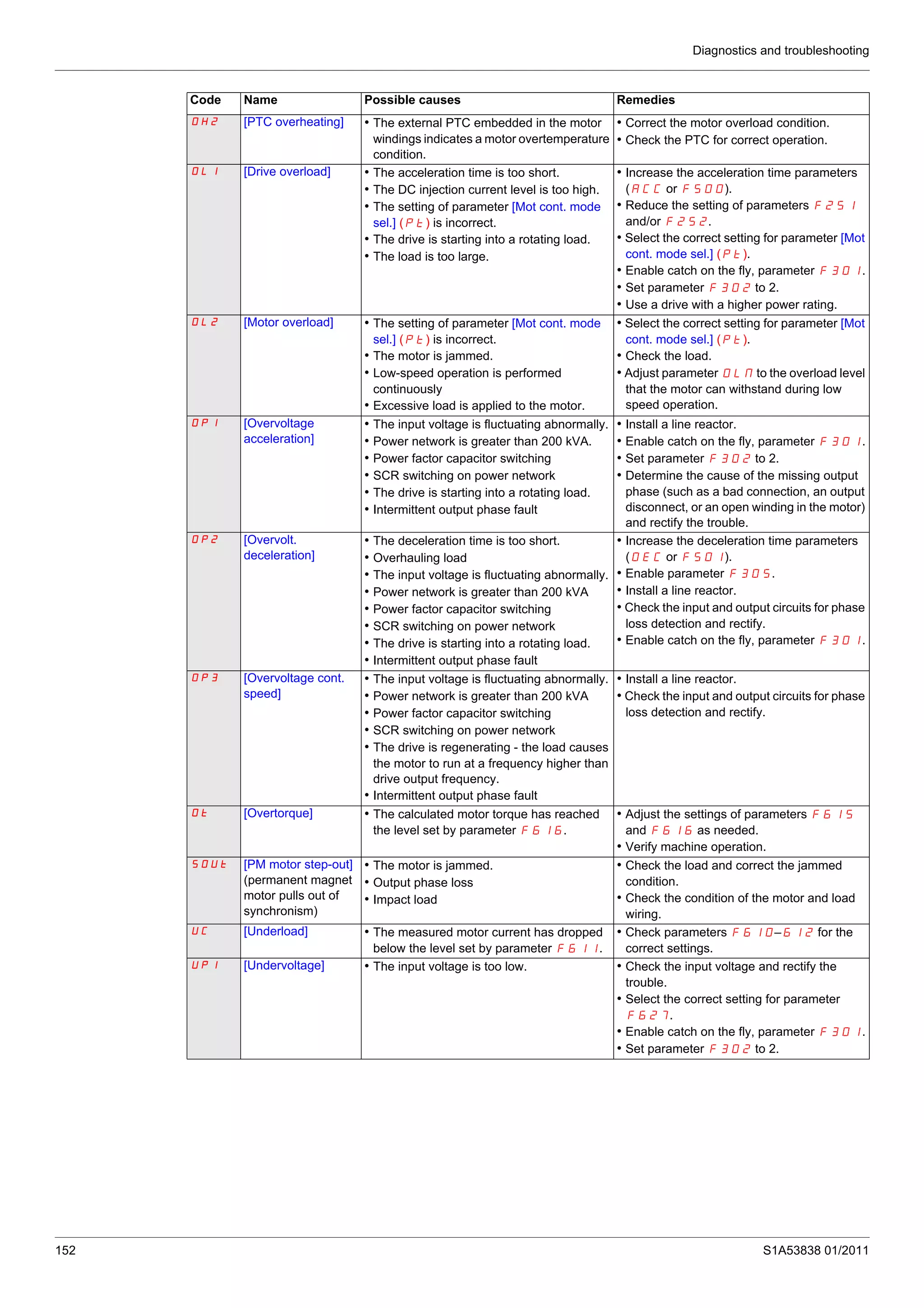 Diagnostics and troubleshooting
152 S1A53838 01/2011
OH2 [PTC overheating] • The external PTC embedded in the motor
windings indicates a motor overtemperature
condition.
• Correct the motor overload condition.
• Check the PTC for correct operation.
OL1 [Drive overload] • The acceleration time is too short.
• The DC injection current level is too high.
• The setting of parameter [Mot cont. mode
sel.] (Pt) is incorrect.
• The drive is starting into a rotating load.
• The load is too large.
• Increase the acceleration time parameters
(ACC or F500).
• Reduce the setting of parameters F251
and/or F252.
• Select the correct setting for parameter [Mot
cont. mode sel.] (Pt).
• Enable catch on the fly, parameter F301.
• Set parameter F302 to 2.
• Use a drive with a higher power rating.
OL2 [Motor overload] • The setting of parameter [Mot cont. mode
sel.] (Pt) is incorrect.
• The motor is jammed.
• Low-speed operation is performed
continuously
• Excessive load is applied to the motor.
• Select the correct setting for parameter [Mot
cont. mode sel.] (Pt).
• Check the load.
• Adjust parameter OLM to the overload level
that the motor can withstand during low
speed operation.
OP1 [Overvoltage
acceleration]
• The input voltage is fluctuating abnormally.
• Power network is greater than 200 kVA.
• Power factor capacitor switching
• SCR switching on power network
• The drive is starting into a rotating load.
• Intermittent output phase fault
• Install a line reactor.
• Enable catch on the fly, parameter F301.
• Set parameter F302 to 2.
• Determine the cause of the missing output
phase (such as a bad connection, an output
disconnect, or an open winding in the motor)
and rectify the trouble.
OP2 [Overvolt.
deceleration]
• The deceleration time is too short.
• Overhauling load
• The input voltage is fluctuating abnormally.
• Power network is greater than 200 kVA
• Power factor capacitor switching
• SCR switching on power network
• The drive is starting into a rotating load.
• Intermittent output phase fault
• Increase the deceleration time parameters
(DEC or F501).
• Enable parameter F305.
• Install a line reactor.
• Check the input and output circuits for phase
loss detection and rectify.
• Enable catch on the fly, parameter F301.
OP3 [Overvoltage cont.
speed]
• The input voltage is fluctuating abnormally.
• Power network is greater than 200 kVA
• Power factor capacitor switching
• SCR switching on power network
• The drive is regenerating - the load causes
the motor to run at a frequency higher than
drive output frequency.
• Intermittent output phase fault
• Install a line reactor.
• Check the input and output circuits for phase
loss detection and rectify.
Ot [Overtorque] • The calculated motor torque has reached
the level set by parameter F616.
• Adjust the settings of parameters F615
and F616 as needed.
• Verify machine operation.
SOUt [PM motor step-out]
(permanent magnet
motor pulls out of
synchronism)
• The motor is jammed.
• Output phase loss
• Impact load
• Check the load and correct the jammed
condition.
• Check the condition of the motor and load
wiring.
UC [Underload] • The measured motor current has dropped
below the level set by parameter F611.
• Check parameters F610–612 for the
correct settings.
UPI [Undervoltage] • The input voltage is too low. • Check the input voltage and rectify the
trouble.
• Select the correct setting for parameter
F627.
• Enable catch on the fly, parameter F301.
• Set parameter F302 to 2.
Code Name Possible causes Remedies
 