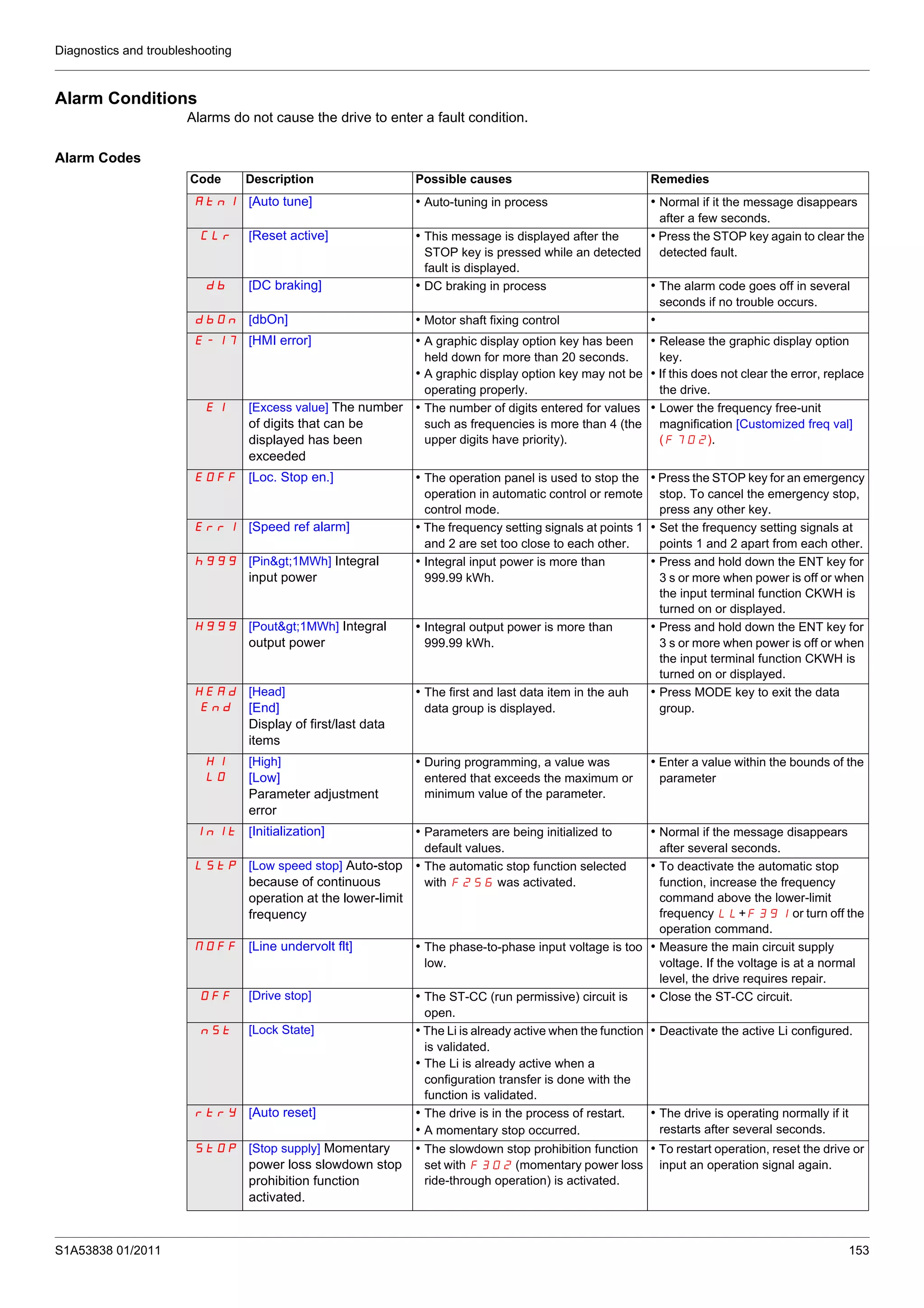 Diagnostics and troubleshooting
S1A53838 01/2011 153
Alarm Conditions
Alarms do not cause the drive to enter a fault condition.
Alarm Codes
Code Description Possible causes Remedies
Atn1 [Auto tune] • Auto-tuning in process • Normal if it the message disappears
after a few seconds.
CLr [Reset active] • This message is displayed after the
STOP key is pressed while an detected
fault is displayed.
• Press the STOP key again to clear the
detected fault.
db [DC braking] • DC braking in process • The alarm code goes off in several
seconds if no trouble occurs.
dbOn [dbOn] • Motor shaft fixing control •
E-17 [HMI error] • A graphic display option key has been
held down for more than 20 seconds.
• A graphic display option key may not be
operating properly.
• Release the graphic display option
key.
• If this does not clear the error, replace
the drive.
EI [Excess value] The number
of digits that can be
displayed has been
exceeded
• The number of digits entered for values
such as frequencies is more than 4 (the
upper digits have priority).
• Lower the frequency free-unit
magnification [Customized freq val]
(F702).
EOFF [Loc. Stop en.] • The operation panel is used to stop the
operation in automatic control or remote
control mode.
• Press the STOP key for an emergency
stop. To cancel the emergency stop,
press any other key.
Err1 [Speed ref alarm] • The frequency setting signals at points 1
and 2 are set too close to each other.
• Set the frequency setting signals at
points 1 and 2 apart from each other.
h999 [Pin>1MWh] Integral
input power
• Integral input power is more than
999.99 kWh.
• Press and hold down the ENT key for
3 s or more when power is off or when
the input terminal function CKWH is
turned on or displayed.
H999 [Pout>1MWh] Integral
output power
• Integral output power is more than
999.99 kWh.
• Press and hold down the ENT key for
3 s or more when power is off or when
the input terminal function CKWH is
turned on or displayed.
HEAd
End
[Head]
[End]
Display of first/last data
items
• The first and last data item in the auh
data group is displayed.
• Press MODE key to exit the data
group.
H1
LO
[High]
[Low]
Parameter adjustment
error
• During programming, a value was
entered that exceeds the maximum or
minimum value of the parameter.
• Enter a value within the bounds of the
parameter
InIt [Initialization] • Parameters are being initialized to
default values.
• Normal if the message disappears
after several seconds.
LStp [Low speed stop] Auto-stop
because of continuous
operation at the lower-limit
frequency
• The automatic stop function selected
with F256 was activated.
• To deactivate the automatic stop
function, increase the frequency
command above the lower-limit
frequency LL+F391 or turn off the
operation command.
NOFF [Line undervolt flt] • The phase-to-phase input voltage is too
low.
• Measure the main circuit supply
voltage. If the voltage is at a normal
level, the drive requires repair.
OFF [Drive stop] • The ST-CC (run permissive) circuit is
open.
• Close the ST-CC circuit.
nSt [Lock State] • The Li is already active when the function
is validated.
• The Li is already active when a
configuration transfer is done with the
function is validated.
• Deactivate the active Li configured.
rtrY [Auto reset] • The drive is in the process of restart.
• A momentary stop occurred.
• The drive is operating normally if it
restarts after several seconds.
StOp [Stop supply] Momentary
power loss slowdown stop
prohibition function
activated.
• The slowdown stop prohibition function
set with F302 (momentary power loss
ride-through operation) is activated.
• To restart operation, reset the drive or
input an operation signal again.
 