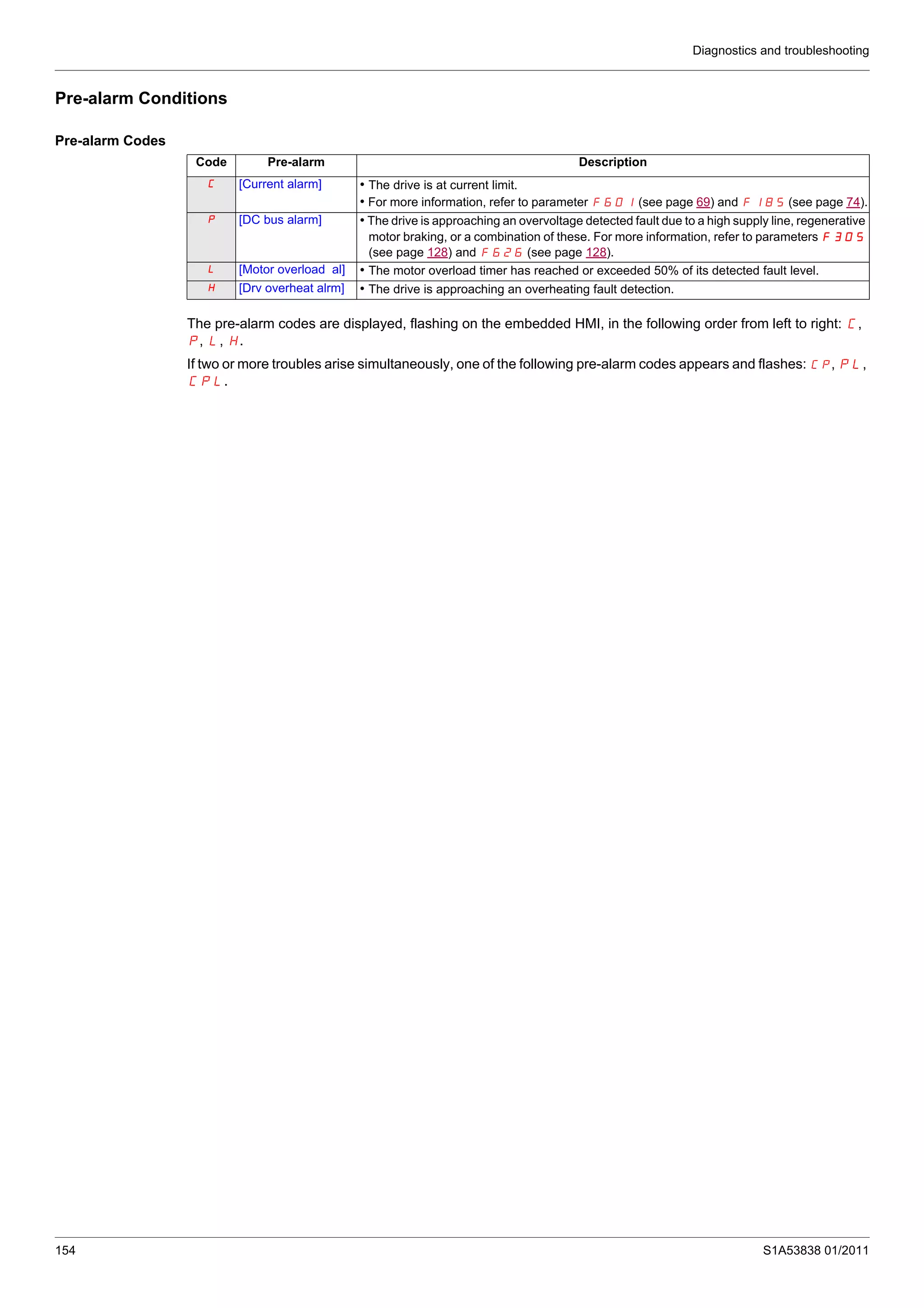 Diagnostics and troubleshooting
154 S1A53838 01/2011
Pre-alarm Conditions
Pre-alarm Codes
The pre-alarm codes are displayed, flashing on the embedded HMI, in the following order from left to right: C,
P, L, H.
If two or more troubles arise simultaneously, one of the following pre-alarm codes appears and flashes: CP, PL,
CPL.
Code Pre-alarm Description
C [Current alarm] • The drive is at current limit.
• For more information, refer to parameter F601 (see page 69) and F185 (see page 74).
P [DC bus alarm] • The drive is approaching an overvoltage detected fault due to a high supply line, regenerative
motor braking, or a combination of these. For more information, refer to parameters F305
(see page 128) and F626 (see page 128).
L [Motor overload al] • The motor overload timer has reached or exceeded 50% of its detected fault level.
H [Drv overheat alrm] • The drive is approaching an overheating fault detection.
 