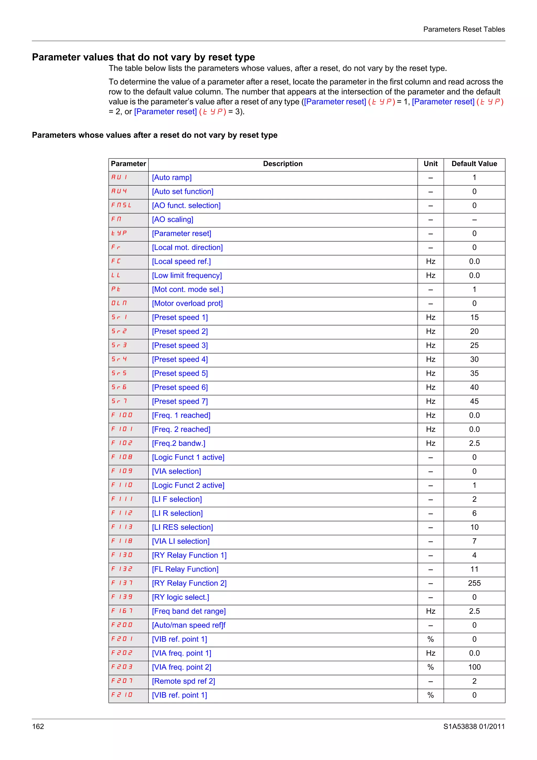 Parameters Reset Tables
162 S1A53838 01/2011
Parameter values that do not vary by reset type
The table below lists the parameters whose values, after a reset, do not vary by the reset type.
To determine the value of a parameter after a reset, locate the parameter in the first column and read across the
row to the default value column. The number that appears at the intersection of the parameter and the default
value is the parameter’s value after a reset of any type ([Parameter reset] (tYP) = 1, [Parameter reset] (tYP)
= 2, or [Parameter reset] (tYP) = 3).
Parameters whose values after a reset do not vary by reset type
Parameter Description Unit Default Value
AU1 [Auto ramp] – 1
AU4 [Auto set function] – 0
FNSL [AO funct. selection] – 0
FN [AO scaling] – –
tYp [Parameter reset] – 0
Fr [Local mot. direction] – 0
FC [Local speed ref.] Hz 0.0
LL [Low limit frequency] Hz 0.0
Pt [Mot cont. mode sel.] – 1
OLM [Motor overload prot] – 0
Sr1 [Preset speed 1] Hz 15
Sr2 [Preset speed 2] Hz 20
Sr3 [Preset speed 3] Hz 25
Sr4 [Preset speed 4] Hz 30
Sr5 [Preset speed 5] Hz 35
Sr6 [Preset speed 6] Hz 40
Sr7 [Preset speed 7] Hz 45
F100 [Freq. 1 reached] Hz 0.0
F101 [Freq. 2 reached] Hz 0.0
F102 [Freq.2 bandw.] Hz 2.5
F108 [Logic Funct 1 active] – 0
F109 [VIA selection] – 0
F110 [Logic Funct 2 active] – 1
F111 [LI F selection] – 2
F112 [LI R selection] – 6
F113 [LI RES selection] – 10
F118 [VIA LI selection] – 7
F130 [RY Relay Function 1] – 4
F132 [FL Relay Function] – 11
F137 [RY Relay Function 2] – 255
F139 [RY logic select.] – 0
F167 [Freq band det range] Hz 2.5
F200 [Auto/man speed ref]f – 0
F201 [VIB ref. point 1] % 0
F202 [VIA freq. point 1] Hz 0.0
F203 [VIA freq. point 2] % 100
F207 [Remote spd ref 2] – 2
F210 [VIB ref. point 1] % 0
 