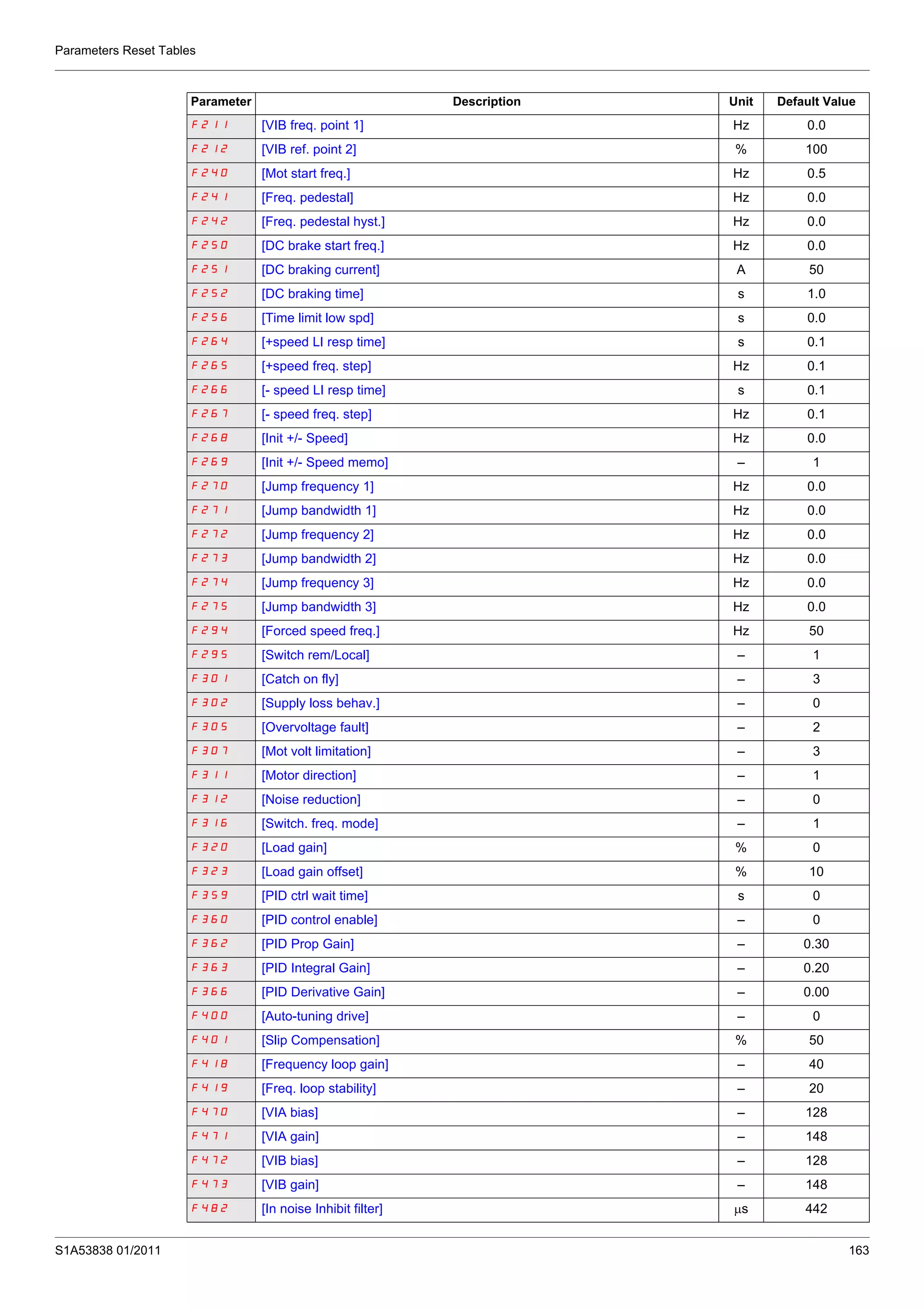 Parameters Reset Tables
S1A53838 01/2011 163
F211 [VIB freq. point 1] Hz 0.0
F212 [VIB ref. point 2] % 100
F240 [Mot start freq.] Hz 0.5
F241 [Freq. pedestal] Hz 0.0
F242 [Freq. pedestal hyst.] Hz 0.0
F250 [DC brake start freq.] Hz 0.0
F251 [DC braking current] A 50
F252 [DC braking time] s 1.0
F256 [Time limit low spd] s 0.0
F264 [+speed LI resp time] s 0.1
F265 [+speed freq. step] Hz 0.1
F266 [- speed LI resp time] s 0.1
F267 [- speed freq. step] Hz 0.1
F268 [Init +/- Speed] Hz 0.0
F269 [Init +/- Speed memo] – 1
F270 [Jump frequency 1] Hz 0.0
F271 [Jump bandwidth 1] Hz 0.0
F272 [Jump frequency 2] Hz 0.0
F273 [Jump bandwidth 2] Hz 0.0
F274 [Jump frequency 3] Hz 0.0
F275 [Jump bandwidth 3] Hz 0.0
F294 [Forced speed freq.] Hz 50
F295 [Switch rem/Local] – 1
F301 [Catch on fly] – 3
F302 [Supply loss behav.] – 0
F305 [Overvoltage fault] – 2
F307 [Mot volt limitation] – 3
F311 [Motor direction] – 1
F312 [Noise reduction] – 0
F316 [Switch. freq. mode] – 1
F320 [Load gain] % 0
F323 [Load gain offset] % 10
F359 [PID ctrl wait time] s 0
F360 [PID control enable] – 0
F362 [PID Prop Gain] – 0.30
F363 [PID Integral Gain] – 0.20
F366 [PID Derivative Gain] – 0.00
F400 [Auto-tuning drive] – 0
F401 [Slip Compensation] % 50
F418 [Frequency loop gain] – 40
F419 [Freq. loop stability] – 20
F470 [VIA bias] – 128
F471 [VIA gain] – 148
F472 [VIB bias] – 128
F473 [VIB gain] – 148
F482 [In noise Inhibit filter] μs 442
Parameter Description Unit Default Value
 