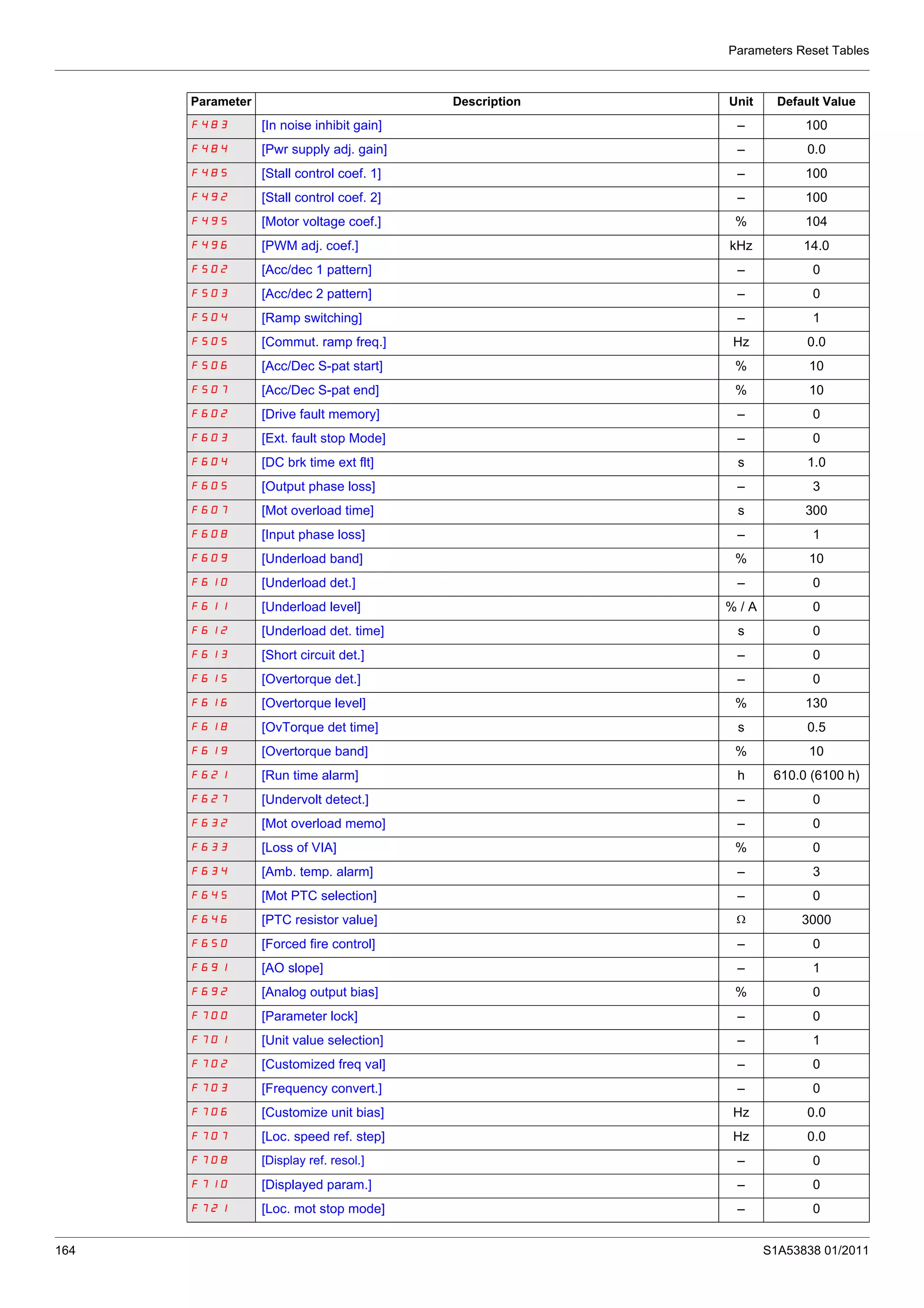 Parameters Reset Tables
164 S1A53838 01/2011
F483 [In noise inhibit gain] – 100
F484 [Pwr supply adj. gain] – 0.0
F485 [Stall control coef. 1] – 100
F492 [Stall control coef. 2] – 100
F495 [Motor voltage coef.] % 104
F496 [PWM adj. coef.] kHz 14.0
F502 [Acc/dec 1 pattern] – 0
F503 [Acc/dec 2 pattern] – 0
F504 [Ramp switching] – 1
F505 [Commut. ramp freq.] Hz 0.0
F506 [Acc/Dec S-pat start] % 10
F507 [Acc/Dec S-pat end] % 10
F602 [Drive fault memory] – 0
F603 [Ext. fault stop Mode] – 0
F604 [DC brk time ext flt] s 1.0
F605 [Output phase loss] – 3
F607 [Mot overload time] s 300
F608 [Input phase loss] – 1
F609 [Underload band] % 10
F610 [Underload det.] – 0
F611 [Underload level] % / A 0
F612 [Underload det. time] s 0
F613 [Short circuit det.] – 0
F615 [Overtorque det.] – 0
F616 [Overtorque level] % 130
F618 [OvTorque det time] s 0.5
F619 [Overtorque band] % 10
F621 [Run time alarm] h 610.0 (6100 h)
F627 [Undervolt detect.] – 0
F632 [Mot overload memo] – 0
F633 [Loss of VIA] % 0
F634 [Amb. temp. alarm] – 3
F645 [Mot PTC selection] – 0
F646 [PTC resistor value] Ω 3000
F650 [Forced fire control] – 0
F691 [AO slope] – 1
F692 [Analog output bias] % 0
F700 [Parameter lock] – 0
F701 [Unit value selection] – 1
F702 [Customized freq val] – 0
F703 [Frequency convert.] – 0
F706 [Customize unit bias] Hz 0.0
F707 [Loc. speed ref. step] Hz 0.0
F708 [Display ref. resol.] – 0
F710 [Displayed param.] – 0
F721 [Loc. mot stop mode] – 0
Parameter Description Unit Default Value
 