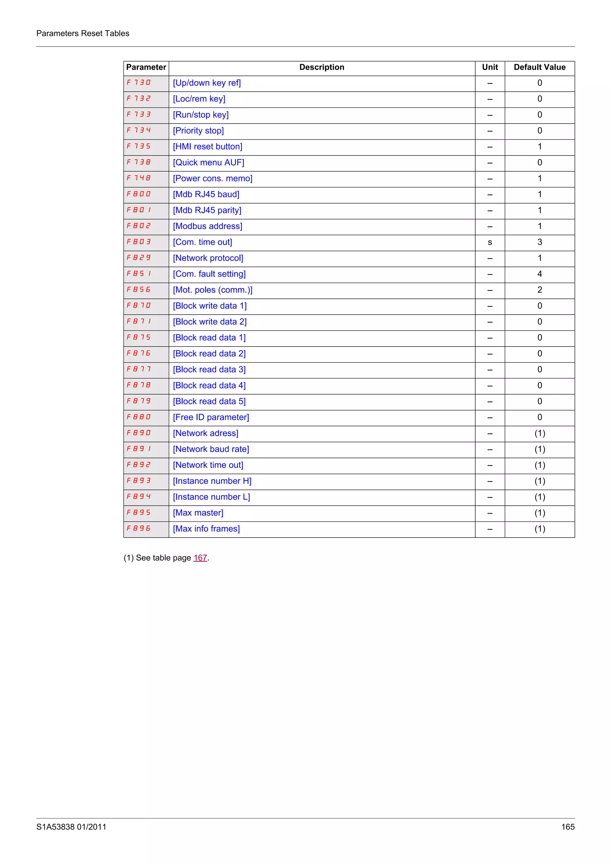 Parameters Reset Tables
S1A53838 01/2011 165
(1) See table page 167.
F730 [Up/down key ref] – 0
F732 [Loc/rem key] – 0
F733 [Run/stop key] – 0
F734 [Priority stop] – 0
F735 [HMI reset button] – 1
F738 [Quick menu AUF] – 0
F748 [Power cons. memo] – 1
F800 [Mdb RJ45 baud] – 1
F801 [Mdb RJ45 parity] – 1
F802 [Modbus address] – 1
F803 [Com. time out] s 3
F829 [Network protocol] – 1
F851 [Com. fault setting] – 4
F856 [Mot. poles (comm.)] – 2
F870 [Block write data 1] – 0
F871 [Block write data 2] – 0
F875 [Block read data 1] – 0
F876 [Block read data 2] – 0
F877 [Block read data 3] – 0
F878 [Block read data 4] – 0
F879 [Block read data 5] – 0
F880 [Free ID parameter] – 0
F890 [Network adress] – (1)
F891 [Network baud rate] – (1)
F892 [Network time out] – (1)
F893 [Instance number H] – (1)
F894 [Instance number L] – (1)
F895 [Max master] – (1)
F896 [Max info frames] – (1)
Parameter Description Unit Default Value
 