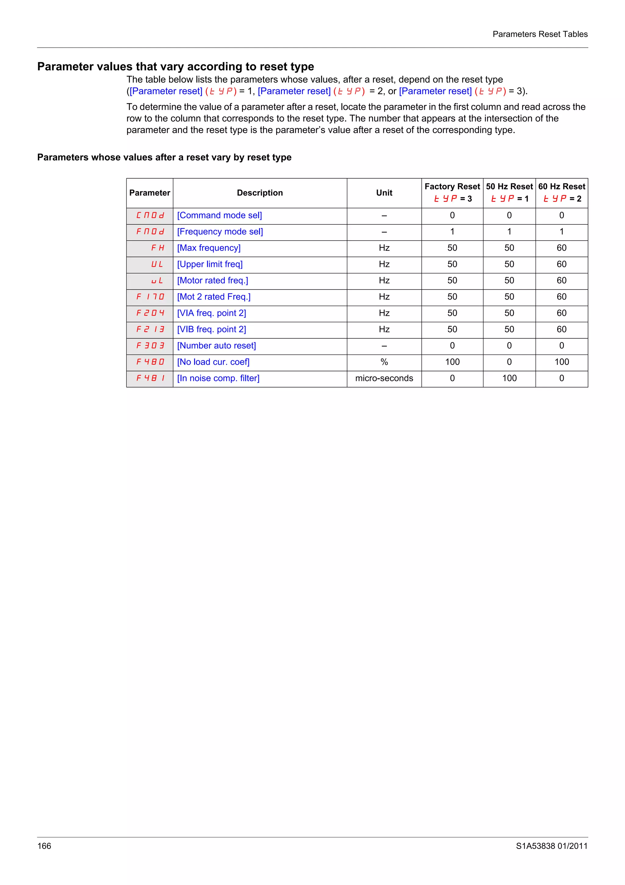 Parameters Reset Tables
166 S1A53838 01/2011
Parameter values that vary according to reset type
The table below lists the parameters whose values, after a reset, depend on the reset type
([Parameter reset] (tYP) = 1, [Parameter reset] (tYP) = 2, or [Parameter reset] (tYP) = 3).
To determine the value of a parameter after a reset, locate the parameter in the first column and read across the
row to the column that corresponds to the reset type. The number that appears at the intersection of the
parameter and the reset type is the parameter’s value after a reset of the corresponding type.
Parameters whose values after a reset vary by reset type
Parameter Description Unit
Factory Reset
tYP = 3
50 Hz Reset
tYP = 1
60 Hz Reset
tYP = 2
CMOd [Command mode sel] – 0 0 0
FMOd [Frequency mode sel] – 1 1 1
FH [Max frequency] Hz 50 50 60
UL [Upper limit freq] Hz 50 50 60
uL [Motor rated freq.] Hz 50 50 60
F170 [Mot 2 rated Freq.] Hz 50 50 60
F204 [VIA freq. point 2] Hz 50 50 60
F213 [VIB freq. point 2] Hz 50 50 60
F303 [Number auto reset] – 0 0 0
F480 [No load cur. coef] % 100 0 100
F481 [In noise comp. filter] micro-seconds 0 100 0
 