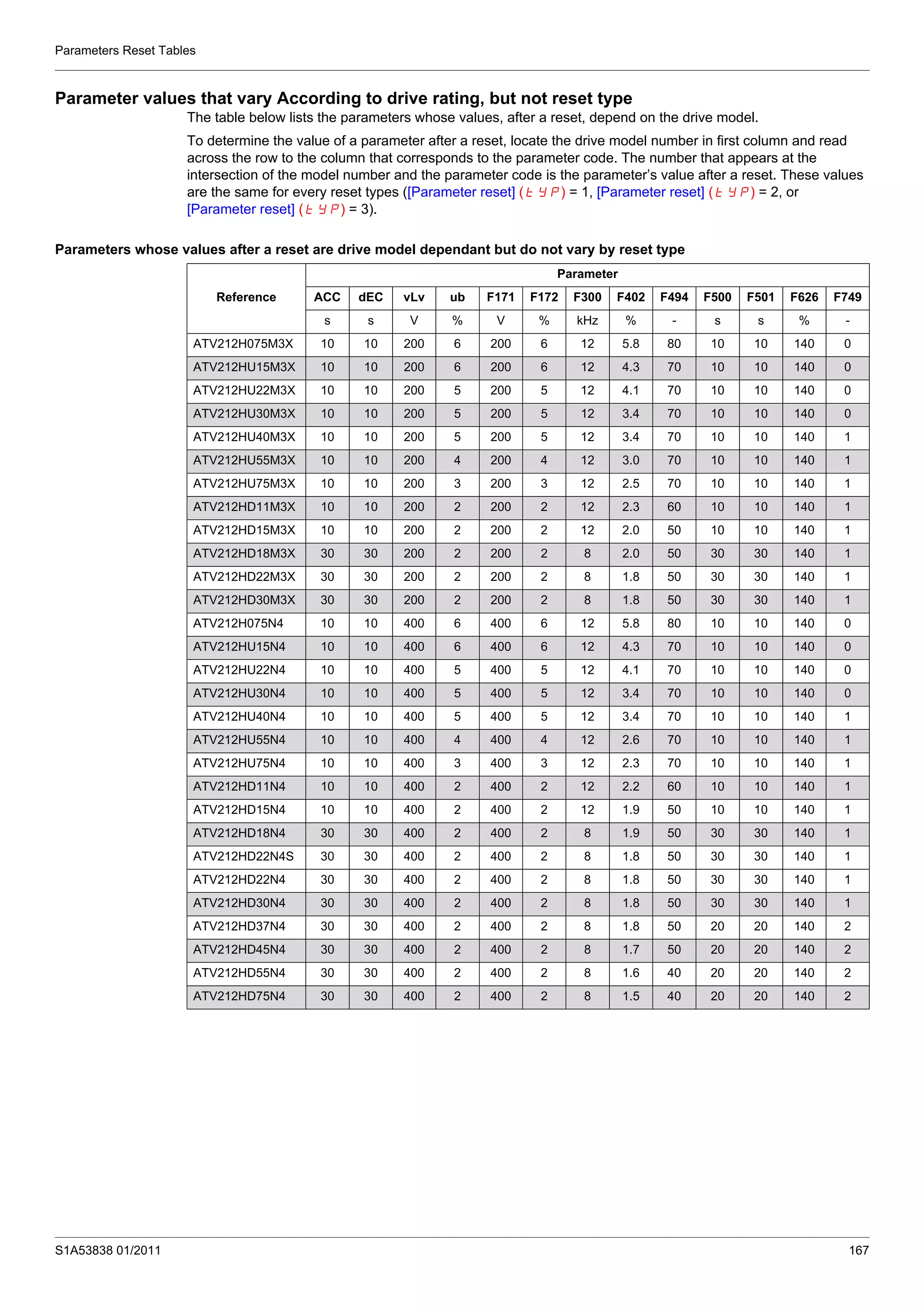 Parameters Reset Tables
S1A53838 01/2011 167
Parameter values that vary According to drive rating, but not reset type
The table below lists the parameters whose values, after a reset, depend on the drive model.
To determine the value of a parameter after a reset, locate the drive model number in first column and read
across the row to the column that corresponds to the parameter code. The number that appears at the
intersection of the model number and the parameter code is the parameter’s value after a reset. These values
are the same for every reset types ([Parameter reset] (tYP) = 1, [Parameter reset] (tYP) = 2, or
[Parameter reset] (tYP) = 3).
Parameters whose values after a reset are drive model dependant but do not vary by reset type
Reference
Parameter
ACC dEC vLv ub F171 F172 F300 F402 F494 F500 F501 F626 F749
s s V % V % kHz % - s s % -
ATV212H075M3X 10 10 200 6 200 6 12 5.8 80 10 10 140 0
ATV212HU15M3X 10 10 200 6 200 6 12 4.3 70 10 10 140 0
ATV212HU22M3X 10 10 200 5 200 5 12 4.1 70 10 10 140 0
ATV212HU30M3X 10 10 200 5 200 5 12 3.4 70 10 10 140 0
ATV212HU40M3X 10 10 200 5 200 5 12 3.4 70 10 10 140 1
ATV212HU55M3X 10 10 200 4 200 4 12 3.0 70 10 10 140 1
ATV212HU75M3X 10 10 200 3 200 3 12 2.5 70 10 10 140 1
ATV212HD11M3X 10 10 200 2 200 2 12 2.3 60 10 10 140 1
ATV212HD15M3X 10 10 200 2 200 2 12 2.0 50 10 10 140 1
ATV212HD18M3X 30 30 200 2 200 2 8 2.0 50 30 30 140 1
ATV212HD22M3X 30 30 200 2 200 2 8 1.8 50 30 30 140 1
ATV212HD30M3X 30 30 200 2 200 2 8 1.8 50 30 30 140 1
ATV212H075N4 10 10 400 6 400 6 12 5.8 80 10 10 140 0
ATV212HU15N4 10 10 400 6 400 6 12 4.3 70 10 10 140 0
ATV212HU22N4 10 10 400 5 400 5 12 4.1 70 10 10 140 0
ATV212HU30N4 10 10 400 5 400 5 12 3.4 70 10 10 140 0
ATV212HU40N4 10 10 400 5 400 5 12 3.4 70 10 10 140 1
ATV212HU55N4 10 10 400 4 400 4 12 2.6 70 10 10 140 1
ATV212HU75N4 10 10 400 3 400 3 12 2.3 70 10 10 140 1
ATV212HD11N4 10 10 400 2 400 2 12 2.2 60 10 10 140 1
ATV212HD15N4 10 10 400 2 400 2 12 1.9 50 10 10 140 1
ATV212HD18N4 30 30 400 2 400 2 8 1.9 50 30 30 140 1
ATV212HD22N4S 30 30 400 2 400 2 8 1.8 50 30 30 140 1
ATV212HD22N4 30 30 400 2 400 2 8 1.8 50 30 30 140 1
ATV212HD30N4 30 30 400 2 400 2 8 1.8 50 30 30 140 1
ATV212HD37N4 30 30 400 2 400 2 8 1.8 50 20 20 140 2
ATV212HD45N4 30 30 400 2 400 2 8 1.7 50 20 20 140 2
ATV212HD55N4 30 30 400 2 400 2 8 1.6 40 20 20 140 2
ATV212HD75N4 30 30 400 2 400 2 8 1.5 40 20 20 140 2
 