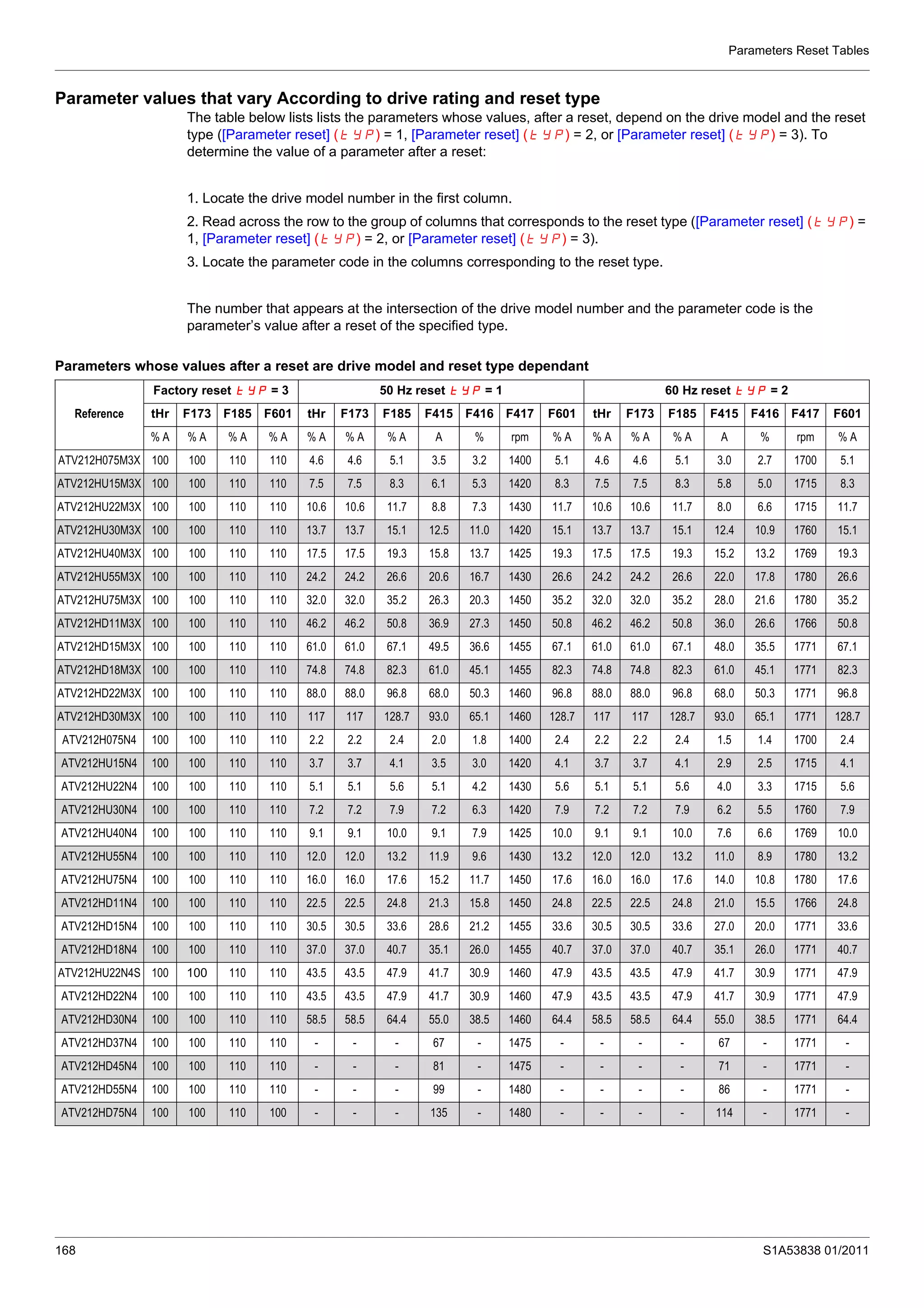 Parameters Reset Tables
168 S1A53838 01/2011
Parameter values that vary According to drive rating and reset type
The table below lists lists the parameters whose values, after a reset, depend on the drive model and the reset
type ([Parameter reset] (tYP) = 1, [Parameter reset] (tYP) = 2, or [Parameter reset] (tYP) = 3). To
determine the value of a parameter after a reset:
1. Locate the drive model number in the first column.
2. Read across the row to the group of columns that corresponds to the reset type ([Parameter reset] (tYP) =
1, [Parameter reset] (tYP) = 2, or [Parameter reset] (tYP) = 3).
3. Locate the parameter code in the columns corresponding to the reset type.
The number that appears at the intersection of the drive model number and the parameter code is the
parameter’s value after a reset of the specified type.
Parameters whose values after a reset are drive model and reset type dependant
Reference
Factory reset tYP = 3 50 Hz reset tYP = 1 60 Hz reset tYP = 2
tHr F173 F185 F601 tHr F173 F185 F415 F416 F417 F601 tHr F173 F185 F415 F416 F417 F601
% A % A % A % A % A % A % A A % rpm % A % A % A % A A % rpm % A
ATV212H075M3X 100 100 110 110 4.6 4.6 5.1 3.5 3.2 1400 5.1 4.6 4.6 5.1 3.0 2.7 1700 5.1
ATV212HU15M3X 100 100 110 110 7.5 7.5 8.3 6.1 5.3 1420 8.3 7.5 7.5 8.3 5.8 5.0 1715 8.3
ATV212HU22M3X 100 100 110 110 10.6 10.6 11.7 8.8 7.3 1430 11.7 10.6 10.6 11.7 8.0 6.6 1715 11.7
ATV212HU30M3X 100 100 110 110 13.7 13.7 15.1 12.5 11.0 1420 15.1 13.7 13.7 15.1 12.4 10.9 1760 15.1
ATV212HU40M3X 100 100 110 110 17.5 17.5 19.3 15.8 13.7 1425 19.3 17.5 17.5 19.3 15.2 13.2 1769 19.3
ATV212HU55M3X 100 100 110 110 24.2 24.2 26.6 20.6 16.7 1430 26.6 24.2 24.2 26.6 22.0 17.8 1780 26.6
ATV212HU75M3X 100 100 110 110 32.0 32.0 35.2 26.3 20.3 1450 35.2 32.0 32.0 35.2 28.0 21.6 1780 35.2
ATV212HD11M3X 100 100 110 110 46.2 46.2 50.8 36.9 27.3 1450 50.8 46.2 46.2 50.8 36.0 26.6 1766 50.8
ATV212HD15M3X 100 100 110 110 61.0 61.0 67.1 49.5 36.6 1455 67.1 61.0 61.0 67.1 48.0 35.5 1771 67.1
ATV212HD18M3X 100 100 110 110 74.8 74.8 82.3 61.0 45.1 1455 82.3 74.8 74.8 82.3 61.0 45.1 1771 82.3
ATV212HD22M3X 100 100 110 110 88.0 88.0 96.8 68.0 50.3 1460 96.8 88.0 88.0 96.8 68.0 50.3 1771 96.8
ATV212HD30M3X 100 100 110 110 117 117 128.7 93.0 65.1 1460 128.7 117 117 128.7 93.0 65.1 1771 128.7
ATV212H075N4 100 100 110 110 2.2 2.2 2.4 2.0 1.8 1400 2.4 2.2 2.2 2.4 1.5 1.4 1700 2.4
ATV212HU15N4 100 100 110 110 3.7 3.7 4.1 3.5 3.0 1420 4.1 3.7 3.7 4.1 2.9 2.5 1715 4.1
ATV212HU22N4 100 100 110 110 5.1 5.1 5.6 5.1 4.2 1430 5.6 5.1 5.1 5.6 4.0 3.3 1715 5.6
ATV212HU30N4 100 100 110 110 7.2 7.2 7.9 7.2 6.3 1420 7.9 7.2 7.2 7.9 6.2 5.5 1760 7.9
ATV212HU40N4 100 100 110 110 9.1 9.1 10.0 9.1 7.9 1425 10.0 9.1 9.1 10.0 7.6 6.6 1769 10.0
ATV212HU55N4 100 100 110 110 12.0 12.0 13.2 11.9 9.6 1430 13.2 12.0 12.0 13.2 11.0 8.9 1780 13.2
ATV212HU75N4 100 100 110 110 16.0 16.0 17.6 15.2 11.7 1450 17.6 16.0 16.0 17.6 14.0 10.8 1780 17.6
ATV212HD11N4 100 100 110 110 22.5 22.5 24.8 21.3 15.8 1450 24.8 22.5 22.5 24.8 21.0 15.5 1766 24.8
ATV212HD15N4 100 100 110 110 30.5 30.5 33.6 28.6 21.2 1455 33.6 30.5 30.5 33.6 27.0 20.0 1771 33.6
ATV212HD18N4 100 100 110 110 37.0 37.0 40.7 35.1 26.0 1455 40.7 37.0 37.0 40.7 35.1 26.0 1771 40.7
ATV212HU22N4S 100 100 110 110 43.5 43.5 47.9 41.7 30.9 1460 47.9 43.5 43.5 47.9 41.7 30.9 1771 47.9
ATV212HD22N4 100 100 110 110 43.5 43.5 47.9 41.7 30.9 1460 47.9 43.5 43.5 47.9 41.7 30.9 1771 47.9
ATV212HD30N4 100 100 110 110 58.5 58.5 64.4 55.0 38.5 1460 64.4 58.5 58.5 64.4 55.0 38.5 1771 64.4
ATV212HD37N4 100 100 110 110 - - - 67 - 1475 - - - - 67 - 1771 -
ATV212HD45N4 100 100 110 110 - - - 81 - 1475 - - - - 71 - 1771 -
ATV212HD55N4 100 100 110 110 - - - 99 - 1480 - - - - 86 - 1771 -
ATV212HD75N4 100 100 110 100 - - - 135 - 1480 - - - - 114 - 1771 -
 
