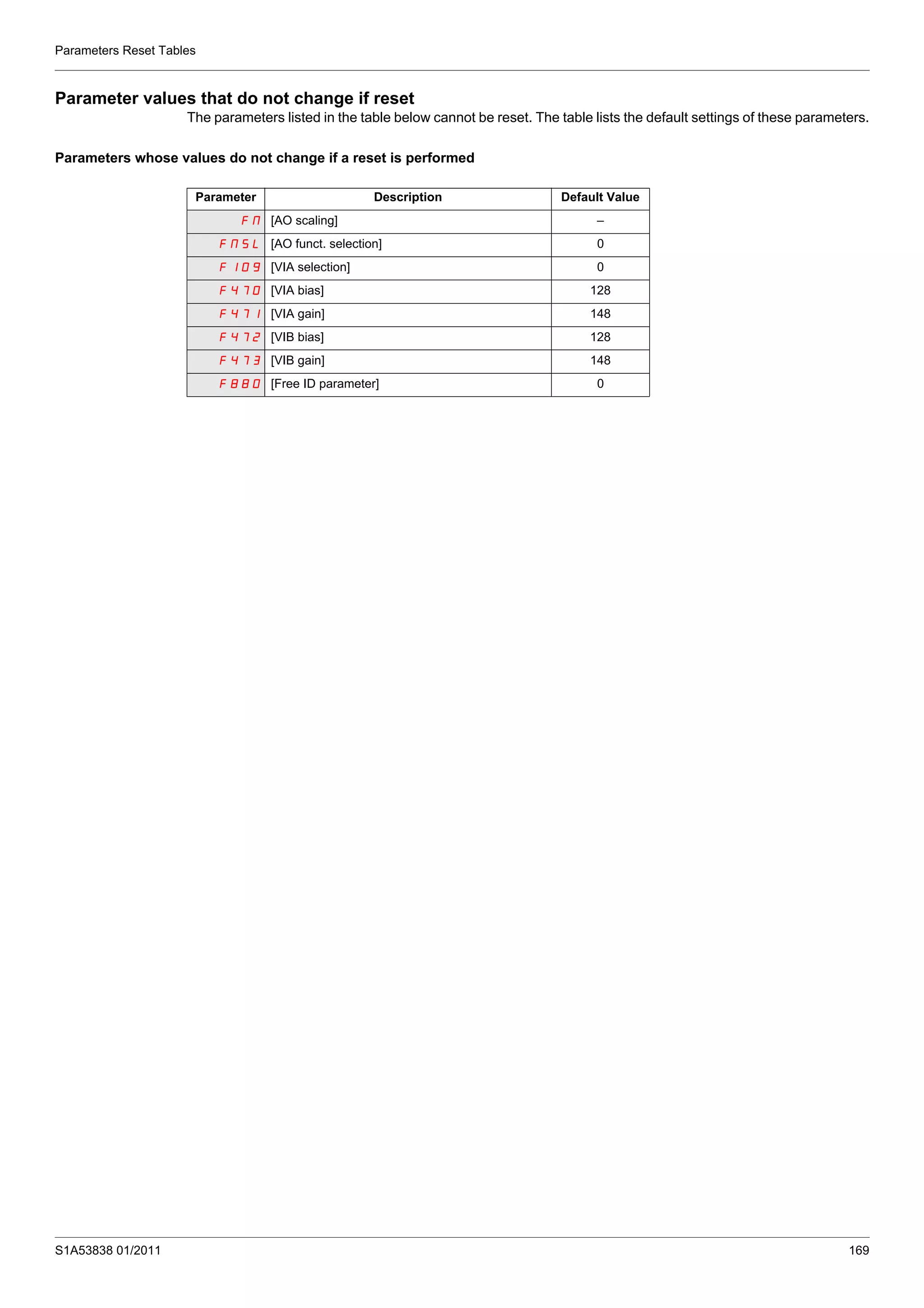 Parameters Reset Tables
S1A53838 01/2011 169
Parameter values that do not change if reset
The parameters listed in the table below cannot be reset. The table lists the default settings of these parameters.
Parameters whose values do not change if a reset is performed
Parameter Description Default Value
FN [AO scaling] –
FNSL [AO funct. selection] 0
F109 [VIA selection] 0
F470 [VIA bias] 128
F471 [VIA gain] 148
F472 [VIB bias] 128
F473 [VIB gain] 148
F880 [Free ID parameter] 0
 