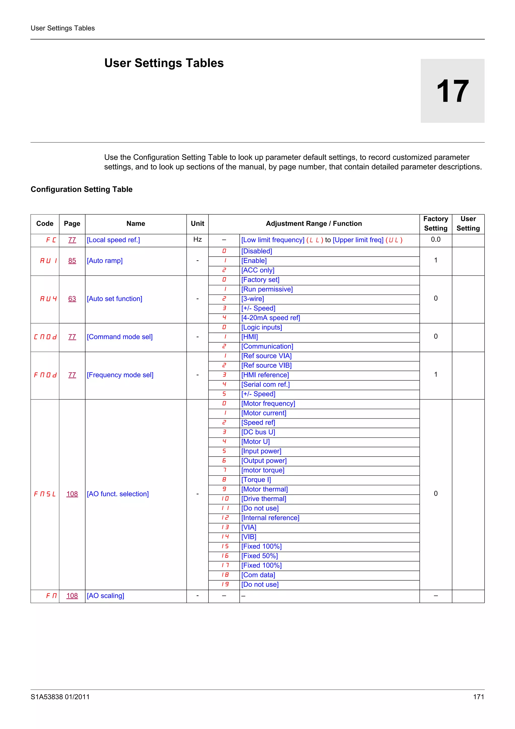 S1A53838 01/2011 171
User Settings Tables
17
User Settings Tables
Use the Configuration Setting Table to look up parameter default settings, to record customized parameter
settings, and to look up sections of the manual, by page number, that contain detailed parameter descriptions.
Configuration Setting Table
Code Page Name Unit Adjustment Range / Function
Factory
Setting
User
Setting
FC 77 [Local speed ref.] Hz – [Low limit frequency] (LL) to [Upper limit freq] (UL) 0.0
AU1 85 [Auto ramp] -
0 [Disabled]
11 [Enable]
2 [ACC only]
AU4 63 [Auto set function] -
0 [Factory set]
0
1 [Run permissive]
2 [3-wire]
3 [+/- Speed]
4 [4-20mA speed ref]
CMOd 77 [Command mode sel] -
0 [Logic inputs]
01 [HMI]
2 [Communication]
FMOd 77 [Frequency mode sel] -
1 [Ref source VIA]
1
2 [Ref source VIB]
3 [HMI reference]
4 [Serial com ref.]
5 [+/- Speed]
FNSL 108 [AO funct. selection] -
0 [Motor frequency]
0
1 [Motor current]
2 [Speed ref]
3 [DC bus U]
4 [Motor U]
5 [Input power]
6 [Output power]
7 [motor torque]
8 [Torque I]
9 [Motor thermal]
10 [Drive thermal]
11 [Do not use]
12 [Internal reference]
13 [VIA]
14 [VIB]
15 [Fixed 100%]
16 [Fixed 50%]
17 [Fixed 100%]
18 [Com data]
19 [Do not use]
FN 108 [AO scaling] - – – –
 