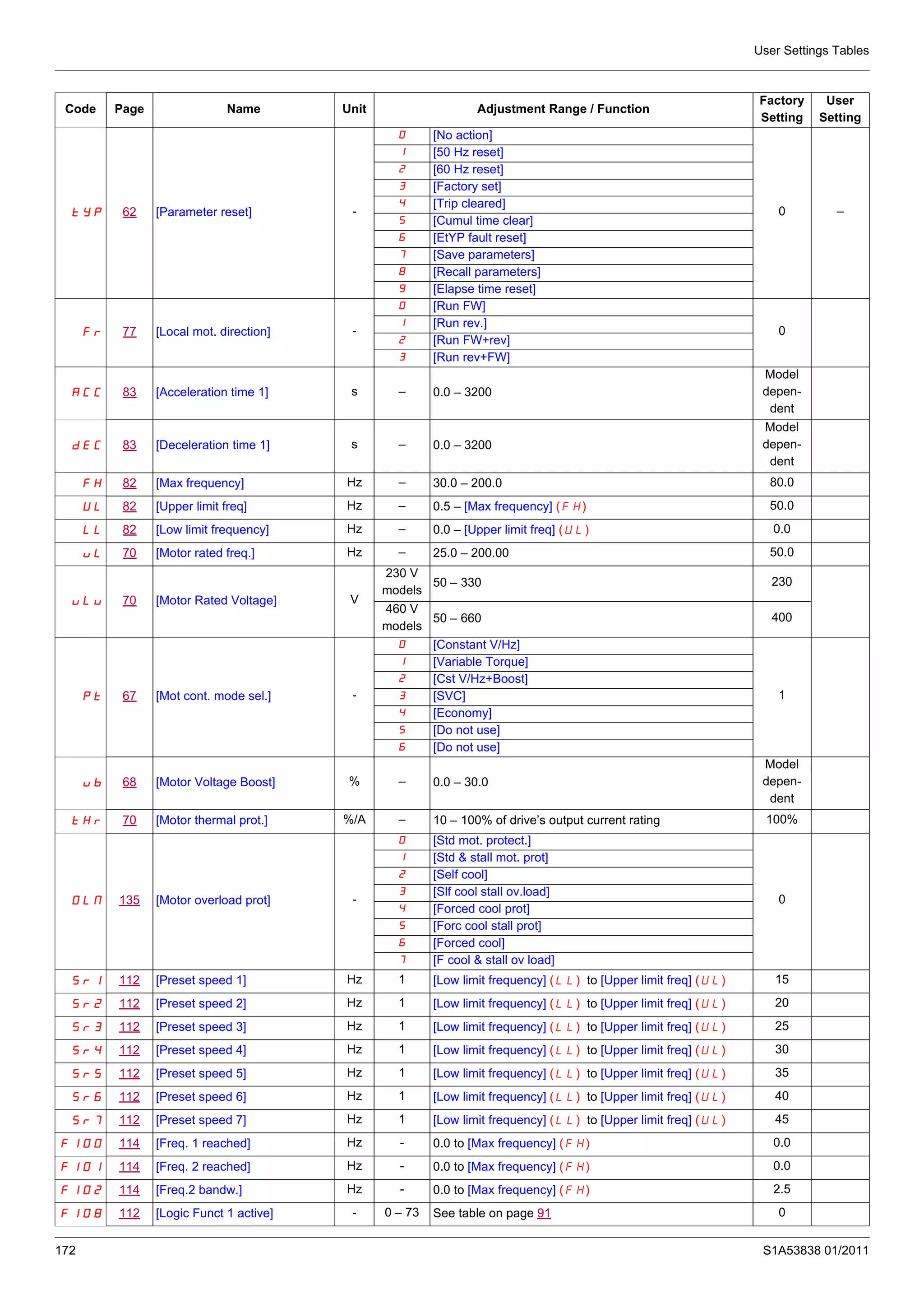 User Settings Tables
172 S1A53838 01/2011
tYP 62 [Parameter reset] -
0 [No action]
0 –
1 [50 Hz reset]
2 [60 Hz reset]
3 [Factory set]
4 [Trip cleared]
5 [Cumul time clear]
6 [EtYP fault reset]
7 [Save parameters]
8 [Recall parameters]
9 [Elapse time reset]
Fr 77 [Local mot. direction] -
0 [Run FW]
0
1 [Run rev.]
2 [Run FW+rev]
3 [Run rev+FW]
ACC 83 [Acceleration time 1] s – 0.0 – 3200
Model
depen-
dent
dEC 83 [Deceleration time 1] s – 0.0 – 3200
Model
depen-
dent
FH 82 [Max frequency] Hz – 30.0 – 200.0 80.0
UL 82 [Upper limit freq] Hz – 0.5 – [Max frequency] (FH) 50.0
LL 82 [Low limit frequency] Hz – 0.0 – [Upper limit freq] (UL) 0.0
uL 70 [Motor rated freq.] Hz – 25.0 – 200.00 50.0
uLu 70 [Motor Rated Voltage] V
230 V
models
50 – 330 230
460 V
models
50 – 660 400
Pt 67 [Mot cont. mode sel.] -
0 [Constant V/Hz]
1
1 [Variable Torque]
2 [Cst V/Hz+Boost]
3 [SVC]
4 [Economy]
5 [Do not use]
6 [Do not use]
ub 68 [Motor Voltage Boost] % – 0.0 – 30.0
Model
depen-
dent
tHr 70 [Motor thermal prot.] %/A – 10 – 100% of drive’s output current rating 100%
OLM 135 [Motor overload prot] -
0 [Std mot. protect.]
0
1 [Std & stall mot. prot]
2 [Self cool]
3 [Slf cool stall ov.load]
4 [Forced cool prot]
5 [Forc cool stall prot]
6 [Forced cool]
7 [F cool & stall ov load]
Sr1 112 [Preset speed 1] Hz 1 [Low limit frequency] (LL) to [Upper limit freq] (UL) 15
Sr2 112 [Preset speed 2] Hz 1 [Low limit frequency] (LL) to [Upper limit freq] (UL) 20
Sr3 112 [Preset speed 3] Hz 1 [Low limit frequency] (LL) to [Upper limit freq] (UL) 25
Sr4 112 [Preset speed 4] Hz 1 [Low limit frequency] (LL) to [Upper limit freq] (UL) 30
Sr5 112 [Preset speed 5] Hz 1 [Low limit frequency] (LL) to [Upper limit freq] (UL) 35
Sr6 112 [Preset speed 6] Hz 1 [Low limit frequency] (LL) to [Upper limit freq] (UL) 40
Sr7 112 [Preset speed 7] Hz 1 [Low limit frequency] (LL) to [Upper limit freq] (UL) 45
F100 114 [Freq. 1 reached] Hz - 0.0 to [Max frequency] (FH) 0.0
F101 114 [Freq. 2 reached] Hz - 0.0 to [Max frequency] (FH) 0.0
F102 114 [Freq.2 bandw.] Hz - 0.0 to [Max frequency] (FH) 2.5
F108 112 [Logic Funct 1 active] - 0 – 73 See table on page 91 0
Code Page Name Unit Adjustment Range / Function
Factory
Setting
User
Setting
 