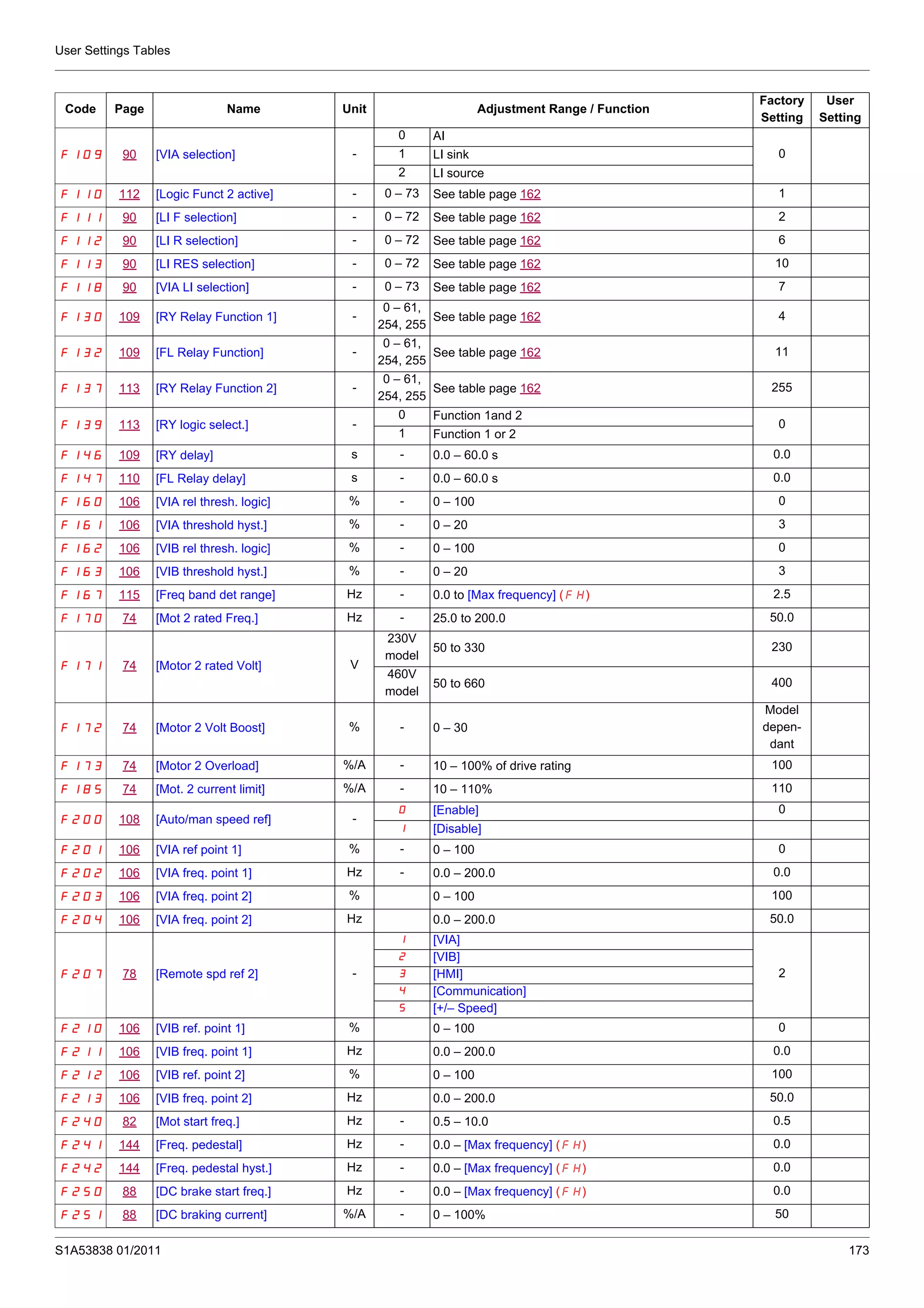 User Settings Tables
S1A53838 01/2011 173
F109 90 [VIA selection] -
0 AI
01 LI sink
2 LI source
F110 112 [Logic Funct 2 active] - 0 – 73 See table page 162 1
F111 90 [LI F selection] - 0 – 72 See table page 162 2
F112 90 [LI R selection] - 0 – 72 See table page 162 6
F113 90 [LI RES selection] - 0 – 72 See table page 162 10
F118 90 [VIA LI selection] - 0 – 73 See table page 162 7
F130 109 [RY Relay Function 1] -
0 – 61,
254, 255
See table page 162 4
F132 109 [FL Relay Function] -
0 – 61,
254, 255
See table page 162 11
F137 113 [RY Relay Function 2] -
0 – 61,
254, 255
See table page 162 255
F139 113 [RY logic select.] -
0 Function 1and 2
0
1 Function 1 or 2
F146 109 [RY delay] s - 0.0 – 60.0 s 0.0
F147 110 [FL Relay delay] s - 0.0 – 60.0 s 0.0
F160 106 [VIA rel thresh. logic] % - 0 – 100 0
F161 106 [VIA threshold hyst.] % - 0 – 20 3
F162 106 [VIB rel thresh. logic] % - 0 – 100 0
F163 106 [VIB threshold hyst.] % - 0 – 20 3
F167 115 [Freq band det range] Hz - 0.0 to [Max frequency] (FH) 2.5
F170 74 [Mot 2 rated Freq.] Hz - 25.0 to 200.0 50.0
F171 74 [Motor 2 rated Volt] V
230V
model
50 to 330 230
460V
model
50 to 660 400
F172 74 [Motor 2 Volt Boost] % - 0 – 30
Model
depen-
dant
F173 74 [Motor 2 Overload] %/A - 10 – 100% of drive rating 100
F185 74 [Mot. 2 current limit] %/A - 10 – 110% 110
F200 108 [Auto/man speed ref] -
0 [Enable] 0
1 [Disable]
F201 106 [VIA ref point 1] % - 0 – 100 0
F202 106 [VIA freq. point 1] Hz - 0.0 – 200.0 0.0
F203 106 [VIA freq. point 2] % 0 – 100 100
F204 106 [VIA freq. point 2] Hz 0.0 – 200.0 50.0
F207 78 [Remote spd ref 2] -
1 [VIA]
2
2 [VIB]
3 [HMI]
4 [Communication]
5 [+/– Speed]
F210 106 [VIB ref. point 1] % 0 – 100 0
F211 106 [VIB freq. point 1] Hz 0.0 – 200.0 0.0
F212 106 [VIB ref. point 2] % 0 – 100 100
F213 106 [VIB freq. point 2] Hz 0.0 – 200.0 50.0
F240 82 [Mot start freq.] Hz - 0.5 – 10.0 0.5
F241 144 [Freq. pedestal] Hz - 0.0 – [Max frequency] (FH) 0.0
F242 144 [Freq. pedestal hyst.] Hz - 0.0 – [Max frequency] (FH) 0.0
F250 88 [DC brake start freq.] Hz - 0.0 – [Max frequency] (FH) 0.0
F251 88 [DC braking current] %/A - 0 – 100% 50
Code Page Name Unit Adjustment Range / Function
Factory
Setting
User
Setting
 