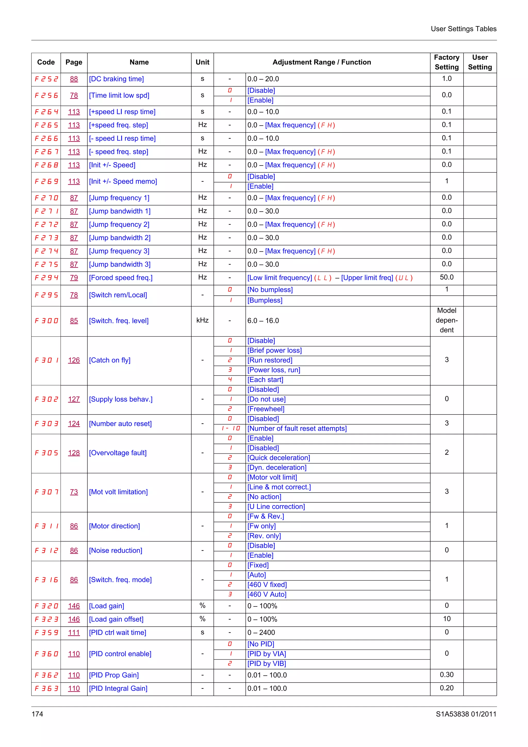 User Settings Tables
174 S1A53838 01/2011
F252 88 [DC braking time] s - 0.0 – 20.0 1.0
F256 78 [Time limit low spd] s
0 [Disable]
0.0
1 [Enable]
F264 113 [+speed LI resp time] s - 0.0 – 10.0 0.1
F265 113 [+speed freq. step] Hz - 0.0 – [Max frequency] (FH) 0.1
F266 113 [- speed LI resp time] s - 0.0 – 10.0 0.1
F267 113 [- speed freq. step] Hz - 0.0 – [Max frequency] (FH) 0.1
F268 113 [Init +/- Speed] Hz - 0.0 – [Max frequency] (FH) 0.0
F269 113 [Init +/- Speed memo] -
0 [Disable]
1
1 [Enable]
F270 87 [Jump frequency 1] Hz - 0.0 – [Max frequency] (FH) 0.0
F271 87 [Jump bandwidth 1] Hz - 0.0 – 30.0 0.0
F272 87 [Jump frequency 2] Hz - 0.0 – [Max frequency] (FH) 0.0
F273 87 [Jump bandwidth 2] Hz - 0.0 – 30.0 0.0
F274 87 [Jump frequency 3] Hz - 0.0 – [Max frequency] (FH) 0.0
F275 87 [Jump bandwidth 3] Hz - 0.0 – 30.0 0.0
F294 79 [Forced speed freq.] Hz - [Low limit frequency] (LL) – [Upper limit freq] (UL) 50.0
F295 78 [Switch rem/Local] -
0 [No bumpless] 1
1 [Bumpless]
F300 85 [Switch. freq. level] kHz - 6.0 – 16.0
Model
depen-
dent
F301 126 [Catch on fly] -
0 [Disable]
3
1 [Brief power loss]
2 [Run restored]
3 [Power loss, run]
4 [Each start]
F302 127 [Supply loss behav.] -
0 [Disabled]
01 [Do not use]
2 [Freewheel]
F303 124 [Number auto reset] -
0 [Disabled]
3
1-10 [Number of fault reset attempts]
F305 128 [Overvoltage fault] -
0 [Enable]
2
1 [Disabled]
2 [Quick deceleration]
3 [Dyn. deceleration]
F307 73 [Mot volt limitation] -
0 [Motor volt limit]
3
1 [Line & mot correct.]
2 [No action]
3 [U Line correction]
F311 86 [Motor direction] -
0 [Fw & Rev.]
11 [Fw only]
2 [Rev. only]
F312 86 [Noise reduction] -
0 [Disable]
0
1 [Enable]
F316 86 [Switch. freq. mode] -
0 [Fixed]
1
1 [Auto]
2 [460 V fixed]
3 [460 V Auto]
F320 146 [Load gain] % - 0 – 100% 0
F323 146 [Load gain offset] % - 0 – 100% 10
F359 111 [PID ctrl wait time] s - 0 – 2400 0
F360 110 [PID control enable] -
0 [No PID]
01 [PID by VIA]
2 [PID by VIB]
F362 110 [PID Prop Gain] - - 0.01 – 100.0 0.30
F363 110 [PID Integral Gain] - - 0.01 – 100.0 0.20
Code Page Name Unit Adjustment Range / Function
Factory
Setting
User
Setting
 